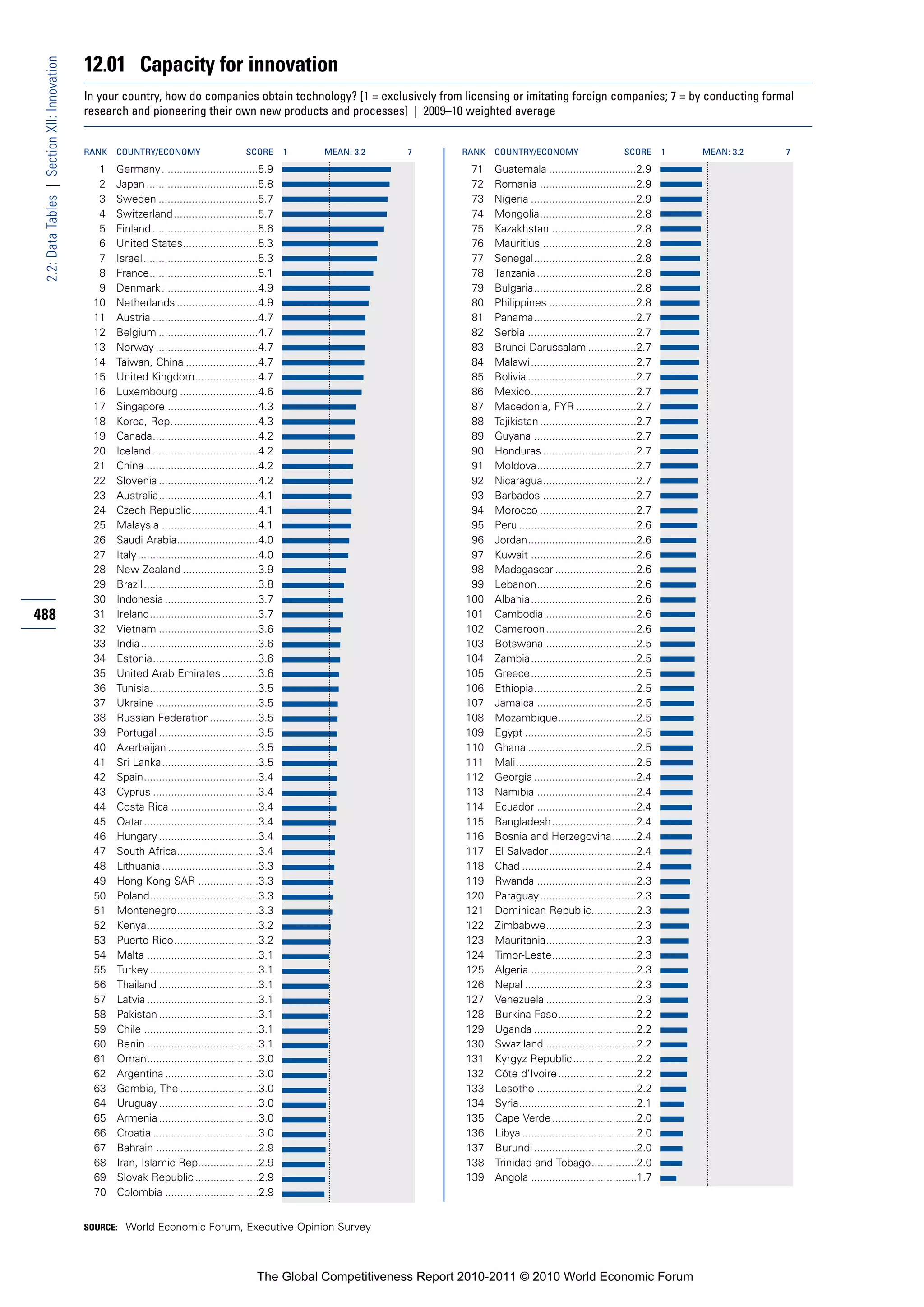 12.01 Capacity for innovation
 2.2: Data Tables | Section XII: Innovation


                                              In your country, how do companies obtain technology? [1 = exclusively from licensing or imitating foreign companies; 7 = by conducting formal
                                              research and pioneering their own new products and processes] | 2009–10 weighted average


                                              RANK   COUNTRY/ECONOMY                         SCORE       1   MEAN: 3.2   7       RANK   COUNTRY/ECONOMY                       SCORE       1   MEAN: 3.2   7

                                                1    Germany ................................5.9                                  71    Guatemala .............................2.9
                                                2    Japan .....................................5.8                               72    Romania ................................2.9
                                                3    Sweden .................................5.7                                  73    Nigeria ...................................2.9
                                                4    Switzerland ............................5.7                                  74    Mongolia................................2.8
                                                5    Finland ...................................5.6                               75    Kazakhstan ............................2.8
                                                6    United States.........................5.3                                    76    Mauritius ...............................2.8
                                                7    Israel ......................................5.3                             77    Senegal..................................2.8
                                                8    France....................................5.1                                78    Tanzania .................................2.8
                                                9    Denmark ................................4.9                                  79    Bulgaria..................................2.8
                                               10    Netherlands ...........................4.9                                   80    Philippines .............................2.8
                                               11    Austria ...................................4.7                               81    Panama..................................2.7
                                               12    Belgium .................................4.7                                 82    Serbia ....................................2.7
                                               13    Norway ..................................4.7                                 83    Brunei Darussalam ................2.7
                                               14    Taiwan, China ........................4.7                                    84    Malawi ...................................2.7
                                               15    United Kingdom.....................4.7                                       85    Bolivia ....................................2.7
                                               16    Luxembourg ..........................4.6                                     86    Mexico...................................2.7
                                               17    Singapore ..............................4.3                                  87    Macedonia, FYR ....................2.7
                                               18    Korea, Rep.............................4.3                                   88    Tajikistan ................................2.7
                                               19    Canada...................................4.2                                 89    Guyana ..................................2.7
                                               20    Iceland ...................................4.2                               90    Honduras ...............................2.7
                                               21    China .....................................4.2                               91    Moldova.................................2.7
                                               22    Slovenia .................................4.2                                92    Nicaragua...............................2.7
                                               23    Australia.................................4.1                                93    Barbados ...............................2.7
                                               24    Czech Republic......................4.1                                      94    Morocco ................................2.7
                                               25    Malaysia ................................4.1                                 95    Peru .......................................2.6
                                               26    Saudi Arabia...........................4.0                                   96    Jordan....................................2.6
                                               27    Italy ........................................4.0                            97    Kuwait ...................................2.6
                                               28    New Zealand .........................3.9                                     98    Madagascar ...........................2.6
                                               29    Brazil ......................................3.8                             99    Lebanon.................................2.6
                                               30    Indonesia ...............................3.7                                100    Albania...................................2.6
488                                            31    Ireland....................................3.7                              101    Cambodia ..............................2.6
                                               32    Vietnam .................................3.6                                102    Cameroon..............................2.6
                                               33    India.......................................3.6                             103    Botswana ..............................2.5
                                               34    Estonia...................................3.6                               104    Zambia...................................2.5
                                               35    United Arab Emirates ............3.6                                        105    Greece...................................2.5
                                               36    Tunisia....................................3.5                              106    Ethiopia..................................2.5
                                               37    Ukraine ..................................3.5                               107    Jamaica .................................2.5
                                               38    Russian Federation................3.5                                       108    Mozambique..........................2.5
                                               39    Portugal .................................3.5                               109    Egypt .....................................2.5
                                               40    Azerbaijan ..............................3.5                                110    Ghana ....................................2.5
                                               41    Sri Lanka................................3.5                                111    Mali........................................2.5
                                               42    Spain......................................3.4                              112    Georgia ..................................2.4
                                               43    Cyprus ...................................3.4                               113    Namibia .................................2.4
                                               44    Costa Rica .............................3.4                                 114    Ecuador .................................2.4
                                               45    Qatar......................................3.4                              115    Bangladesh............................2.4
                                               46    Hungary .................................3.4                                116    Bosnia and Herzegovina........2.4
                                               47    South Africa...........................3.4                                  117    El Salvador.............................2.4
                                               48    Lithuania ................................3.3                               118    Chad ......................................2.4
                                               49    Hong Kong SAR ....................3.3                                       119    Rwanda .................................2.3
                                               50    Poland....................................3.3                               120    Paraguay................................2.3
                                               51    Montenegro...........................3.3                                    121    Dominican Republic...............2.3
                                               52    Kenya.....................................3.2                               122    Zimbabwe..............................2.3
                                               53    Puerto Rico............................3.2                                  123    Mauritania..............................2.3
                                               54    Malta .....................................3.1                              124    Timor-Leste............................2.3
                                               55    Turkey ....................................3.1                              125    Algeria ...................................2.3
                                               56    Thailand .................................3.1                               126    Nepal .....................................2.3
                                               57    Latvia .....................................3.1                             127    Venezuela ..............................2.3
                                               58    Pakistan .................................3.1                               128    Burkina Faso..........................2.2
                                               59    Chile ......................................3.1                             129    Uganda ..................................2.2
                                               60    Benin .....................................3.1                              130    Swaziland ..............................2.2
                                               61    Oman.....................................3.0                                131    Kyrgyz Republic .....................2.2
                                               62    Argentina ...............................3.0                                132    Côte d’Ivoire ..........................2.2
                                               63    Gambia, The ..........................3.0                                   133    Lesotho .................................2.2
                                               64    Uruguay .................................3.0                                134    Syria.......................................2.1
                                               65    Armenia .................................3.0                                135    Cape Verde ............................2.0
                                               66    Croatia ...................................3.0                              136    Libya ......................................2.0
                                               67    Bahrain ..................................2.9                               137    Burundi ..................................2.0
                                               68    Iran, Islamic Rep....................2.9                                    138    Trinidad and Tobago...............2.0
                                               69    Slovak Republic .....................2.9                                    139    Angola ...................................1.7
                                               70    Colombia ...............................2.9


                                              SOURCE: World Economic Forum, Executive Opinion Survey




                                                                                                The Global Competitiveness Report 2010-2011 © 2010 World Economic Forum
 