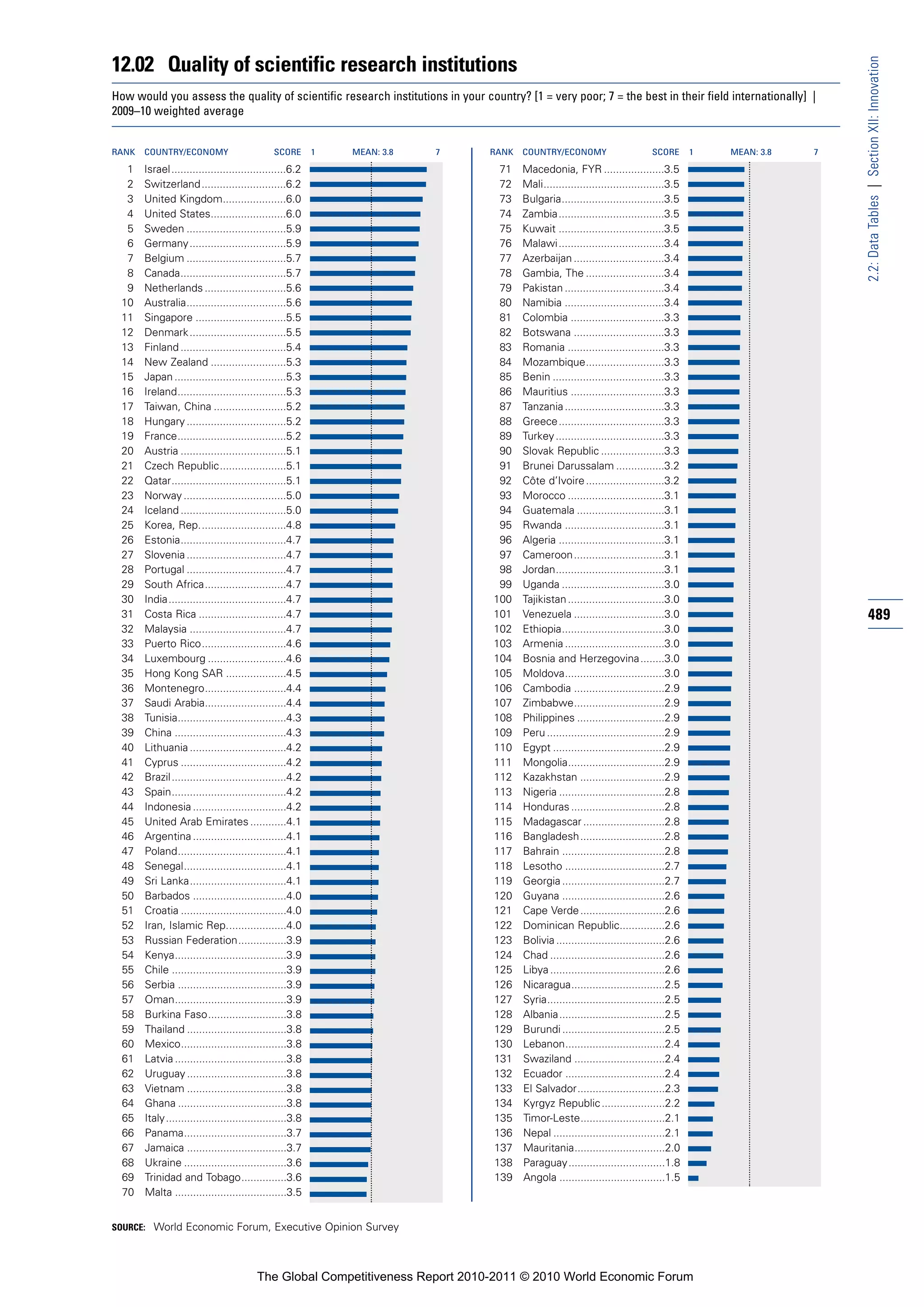 12.02 Quality of scientific research institutions




                                                                                                                                                            2.2: Data Tables | Section XII: Innovation
How would you assess the quality of scientific research institutions in your country? [1 = very poor; 7 = the best in their field internationally] |
2009–10 weighted average


RANK   COUNTRY/ECONOMY                         SCORE       1   MEAN: 3.8   7   RANK   COUNTRY/ECONOMY                       SCORE       1   MEAN: 3.8   7

   1   Israel ......................................6.2                          71   Macedonia, FYR ....................3.5
   2   Switzerland ............................6.2                               72   Mali........................................3.5
   3   United Kingdom.....................6.0                                    73   Bulgaria..................................3.5
   4   United States.........................6.0                                 74   Zambia...................................3.5
   5   Sweden .................................5.9                               75   Kuwait ...................................3.5
   6   Germany ................................5.9                               76   Malawi ...................................3.4
   7   Belgium .................................5.7                              77   Azerbaijan ..............................3.4
   8   Canada...................................5.7                              78   Gambia, The ..........................3.4
   9   Netherlands ...........................5.6                                79   Pakistan .................................3.4
  10   Australia.................................5.6                             80   Namibia .................................3.4
  11   Singapore ..............................5.5                               81   Colombia ...............................3.3
  12   Denmark ................................5.5                               82   Botswana ..............................3.3
  13   Finland ...................................5.4                            83   Romania ................................3.3
  14   New Zealand .........................5.3                                  84   Mozambique..........................3.3
  15   Japan .....................................5.3                            85   Benin .....................................3.3
  16   Ireland....................................5.3                            86   Mauritius ...............................3.3
  17   Taiwan, China ........................5.2                                 87   Tanzania .................................3.3
  18   Hungary .................................5.2                              88   Greece...................................3.3
  19   France....................................5.2                             89   Turkey ....................................3.3
  20   Austria ...................................5.1                            90   Slovak Republic .....................3.3
  21   Czech Republic......................5.1                                   91   Brunei Darussalam ................3.2
  22   Qatar......................................5.1                            92   Côte d’Ivoire ..........................3.2
  23   Norway ..................................5.0                              93   Morocco ................................3.1
  24   Iceland ...................................5.0                            94   Guatemala .............................3.1
  25   Korea, Rep.............................4.8                                95   Rwanda .................................3.1
  26   Estonia...................................4.7                             96   Algeria ...................................3.1
  27   Slovenia .................................4.7                             97   Cameroon..............................3.1
  28   Portugal .................................4.7                             98   Jordan....................................3.1
  29   South Africa...........................4.7                                99   Uganda ..................................3.0
  30   India.......................................4.7                          100   Tajikistan ................................3.0
  31   Costa Rica .............................4.7                              101   Venezuela ..............................3.0                           489
  32   Malaysia ................................4.7                             102   Ethiopia..................................3.0
  33   Puerto Rico............................4.6                               103   Armenia .................................3.0
  34   Luxembourg ..........................4.6                                 104   Bosnia and Herzegovina........3.0
  35   Hong Kong SAR ....................4.5                                    105   Moldova.................................3.0
  36   Montenegro...........................4.4                                 106   Cambodia ..............................2.9
  37   Saudi Arabia...........................4.4                               107   Zimbabwe..............................2.9
  38   Tunisia....................................4.3                           108   Philippines .............................2.9
  39   China .....................................4.3                           109   Peru .......................................2.9
  40   Lithuania ................................4.2                            110   Egypt .....................................2.9
  41   Cyprus ...................................4.2                            111   Mongolia................................2.9
  42   Brazil ......................................4.2                         112   Kazakhstan ............................2.9
  43   Spain......................................4.2                           113   Nigeria ...................................2.8
  44   Indonesia ...............................4.2                             114   Honduras ...............................2.8
  45   United Arab Emirates ............4.1                                     115   Madagascar ...........................2.8
  46   Argentina ...............................4.1                             116   Bangladesh............................2.8
  47   Poland....................................4.1                            117   Bahrain ..................................2.8
  48   Senegal..................................4.1                             118   Lesotho .................................2.7
  49   Sri Lanka................................4.1                             119   Georgia ..................................2.7
  50   Barbados ...............................4.0                              120   Guyana ..................................2.6
  51   Croatia ...................................4.0                           121   Cape Verde ............................2.6
  52   Iran, Islamic Rep....................4.0                                 122   Dominican Republic...............2.6
  53   Russian Federation................3.9                                    123   Bolivia ....................................2.6
  54   Kenya.....................................3.9                            124   Chad ......................................2.6
  55   Chile ......................................3.9                          125   Libya ......................................2.6
  56   Serbia ....................................3.9                           126   Nicaragua...............................2.5
  57   Oman.....................................3.9                             127   Syria.......................................2.5
  58   Burkina Faso..........................3.8                                128   Albania...................................2.5
  59   Thailand .................................3.8                            129   Burundi ..................................2.5
  60   Mexico...................................3.8                             130   Lebanon.................................2.4
  61   Latvia .....................................3.8                          131   Swaziland ..............................2.4
  62   Uruguay .................................3.8                             132   Ecuador .................................2.4
  63   Vietnam .................................3.8                             133   El Salvador.............................2.3
  64   Ghana ....................................3.8                            134   Kyrgyz Republic .....................2.2
  65   Italy ........................................3.8                        135   Timor-Leste............................2.1
  66   Panama..................................3.7                              136   Nepal .....................................2.1
  67   Jamaica .................................3.7                             137   Mauritania..............................2.0
  68   Ukraine ..................................3.6                            138   Paraguay................................1.8
  69   Trinidad and Tobago...............3.6                                    139   Angola ...................................1.5
  70   Malta .....................................3.5


SOURCE: World Economic Forum, Executive Opinion Survey




                                          The Global Competitiveness Report 2010-2011 © 2010 World Economic Forum
 