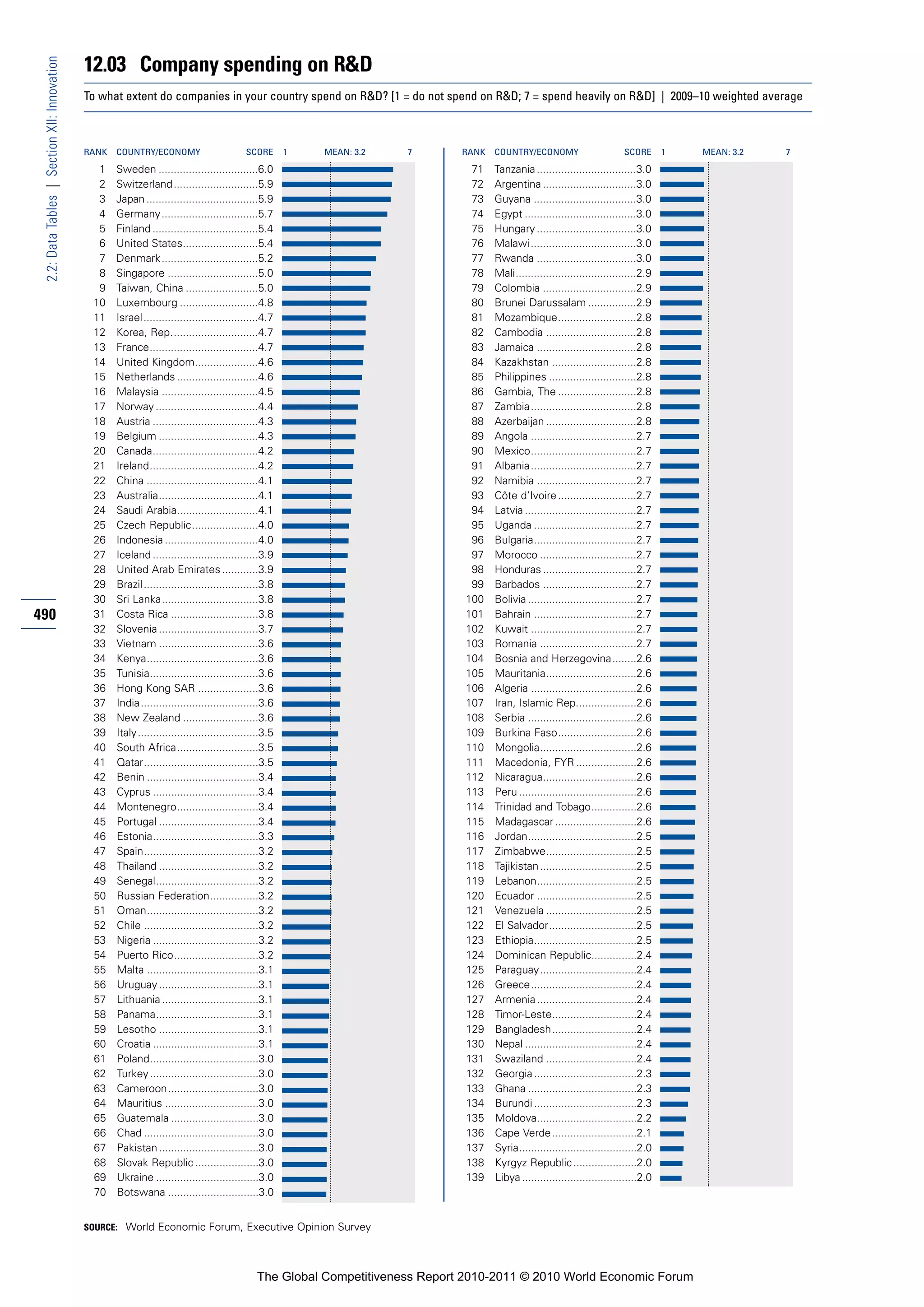 12.03 Company spending on R&D
 2.2: Data Tables | Section XII: Innovation


                                              To what extent do companies in your country spend on R&D? [1 = do not spend on R&D; 7 = spend heavily on R&D] | 2009–10 weighted average



                                              RANK   COUNTRY/ECONOMY                         SCORE       1   MEAN: 3.2   7       RANK   COUNTRY/ECONOMY                       SCORE       1   MEAN: 3.2   7

                                                1    Sweden .................................6.0                                  71    Tanzania .................................3.0
                                                2    Switzerland ............................5.9                                  72    Argentina ...............................3.0
                                                3    Japan .....................................5.9                               73    Guyana ..................................3.0
                                                4    Germany ................................5.7                                  74    Egypt .....................................3.0
                                                5    Finland ...................................5.4                               75    Hungary .................................3.0
                                                6    United States.........................5.4                                    76    Malawi ...................................3.0
                                                7    Denmark ................................5.2                                  77    Rwanda .................................3.0
                                                8    Singapore ..............................5.0                                  78    Mali........................................2.9
                                                9    Taiwan, China ........................5.0                                    79    Colombia ...............................2.9
                                               10    Luxembourg ..........................4.8                                     80    Brunei Darussalam ................2.9
                                               11    Israel ......................................4.7                             81    Mozambique..........................2.8
                                               12    Korea, Rep.............................4.7                                   82    Cambodia ..............................2.8
                                               13    France....................................4.7                                83    Jamaica .................................2.8
                                               14    United Kingdom.....................4.6                                       84    Kazakhstan ............................2.8
                                               15    Netherlands ...........................4.6                                   85    Philippines .............................2.8
                                               16    Malaysia ................................4.5                                 86    Gambia, The ..........................2.8
                                               17    Norway ..................................4.4                                 87    Zambia...................................2.8
                                               18    Austria ...................................4.3                               88    Azerbaijan ..............................2.8
                                               19    Belgium .................................4.3                                 89    Angola ...................................2.7
                                               20    Canada...................................4.2                                 90    Mexico...................................2.7
                                               21    Ireland....................................4.2                               91    Albania...................................2.7
                                               22    China .....................................4.1                               92    Namibia .................................2.7
                                               23    Australia.................................4.1                                93    Côte d’Ivoire ..........................2.7
                                               24    Saudi Arabia...........................4.1                                   94    Latvia .....................................2.7
                                               25    Czech Republic......................4.0                                      95    Uganda ..................................2.7
                                               26    Indonesia ...............................4.0                                 96    Bulgaria..................................2.7
                                               27    Iceland ...................................3.9                               97    Morocco ................................2.7
                                               28    United Arab Emirates ............3.9                                         98    Honduras ...............................2.7
                                               29    Brazil ......................................3.8                             99    Barbados ...............................2.7
                                               30    Sri Lanka................................3.8                                100    Bolivia ....................................2.7
490                                            31    Costa Rica .............................3.8                                 101    Bahrain ..................................2.7
                                               32    Slovenia .................................3.7                               102    Kuwait ...................................2.7
                                               33    Vietnam .................................3.6                                103    Romania ................................2.7
                                               34    Kenya.....................................3.6                               104    Bosnia and Herzegovina........2.6
                                               35    Tunisia....................................3.6                              105    Mauritania..............................2.6
                                               36    Hong Kong SAR ....................3.6                                       106    Algeria ...................................2.6
                                               37    India.......................................3.6                             107    Iran, Islamic Rep....................2.6
                                               38    New Zealand .........................3.6                                    108    Serbia ....................................2.6
                                               39    Italy ........................................3.5                           109    Burkina Faso..........................2.6
                                               40    South Africa...........................3.5                                  110    Mongolia................................2.6
                                               41    Qatar......................................3.5                              111    Macedonia, FYR ....................2.6
                                               42    Benin .....................................3.4                              112    Nicaragua...............................2.6
                                               43    Cyprus ...................................3.4                               113    Peru .......................................2.6
                                               44    Montenegro...........................3.4                                    114    Trinidad and Tobago...............2.6
                                               45    Portugal .................................3.4                               115    Madagascar ...........................2.6
                                               46    Estonia...................................3.3                               116    Jordan....................................2.5
                                               47    Spain......................................3.2                              117    Zimbabwe..............................2.5
                                               48    Thailand .................................3.2                               118    Tajikistan ................................2.5
                                               49    Senegal..................................3.2                                119    Lebanon.................................2.5
                                               50    Russian Federation................3.2                                       120    Ecuador .................................2.5
                                               51    Oman.....................................3.2                                121    Venezuela ..............................2.5
                                               52    Chile ......................................3.2                             122    El Salvador.............................2.5
                                               53    Nigeria ...................................3.2                              123    Ethiopia..................................2.5
                                               54    Puerto Rico............................3.2                                  124    Dominican Republic...............2.4
                                               55    Malta .....................................3.1                              125    Paraguay................................2.4
                                               56    Uruguay .................................3.1                                126    Greece...................................2.4
                                               57    Lithuania ................................3.1                               127    Armenia .................................2.4
                                               58    Panama..................................3.1                                 128    Timor-Leste............................2.4
                                               59    Lesotho .................................3.1                                129    Bangladesh............................2.4
                                               60    Croatia ...................................3.1                              130    Nepal .....................................2.4
                                               61    Poland....................................3.0                               131    Swaziland ..............................2.4
                                               62    Turkey ....................................3.0                              132    Georgia ..................................2.3
                                               63    Cameroon..............................3.0                                   133    Ghana ....................................2.3
                                               64    Mauritius ...............................3.0                                134    Burundi ..................................2.3
                                               65    Guatemala .............................3.0                                  135    Moldova.................................2.2
                                               66    Chad ......................................3.0                              136    Cape Verde ............................2.1
                                               67    Pakistan .................................3.0                               137    Syria.......................................2.0
                                               68    Slovak Republic .....................3.0                                    138    Kyrgyz Republic .....................2.0
                                               69    Ukraine ..................................3.0                               139    Libya ......................................2.0
                                               70    Botswana ..............................3.0


                                              SOURCE: World Economic Forum, Executive Opinion Survey




                                                                                                The Global Competitiveness Report 2010-2011 © 2010 World Economic Forum
 