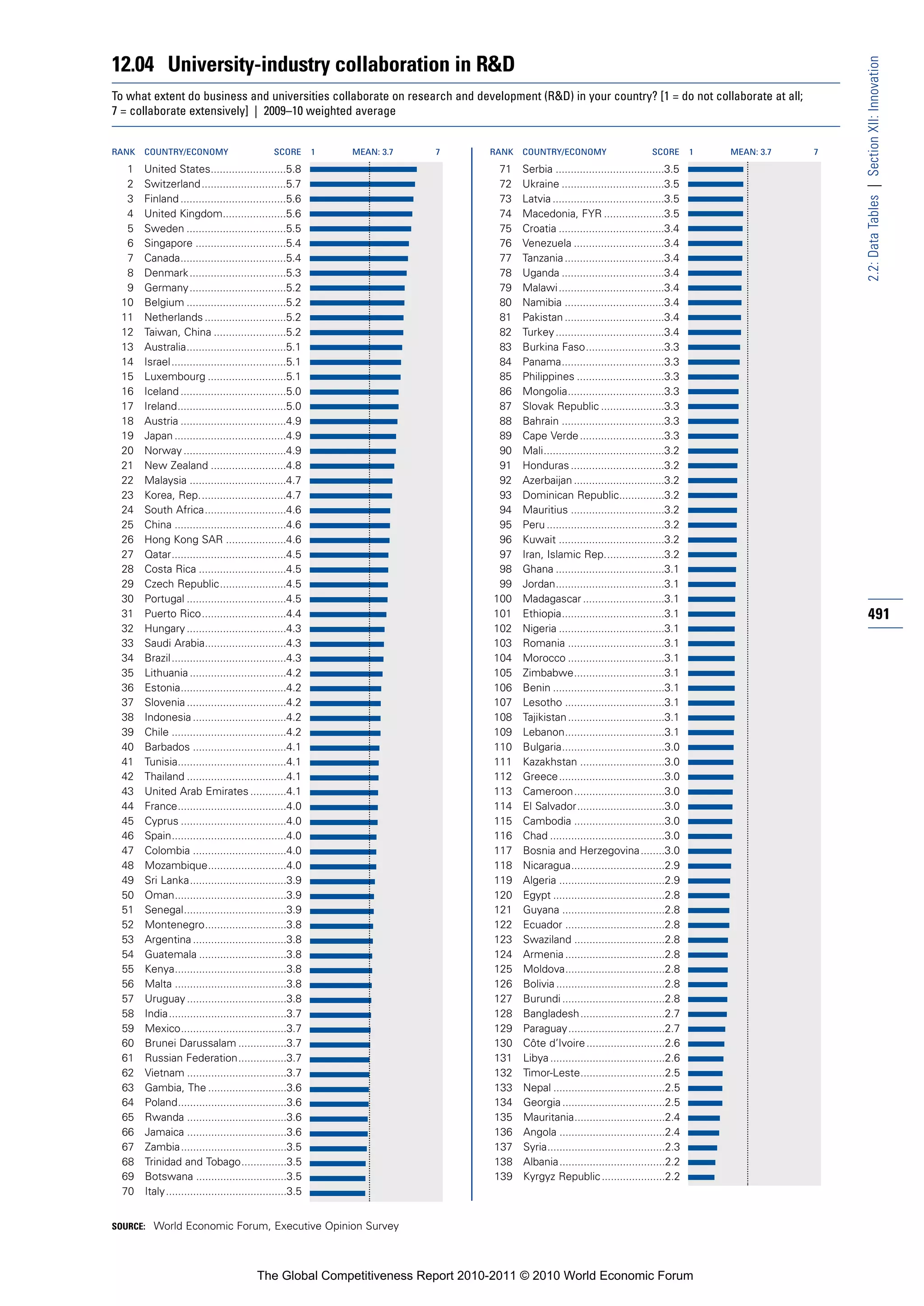 12.04 University-industry collaboration in R&D




                                                                                                                                                            2.2: Data Tables | Section XII: Innovation
To what extent do business and universities collaborate on research and development (R&D) in your country? [1 = do not collaborate at all;
7 = collaborate extensively] | 2009–10 weighted average


RANK   COUNTRY/ECONOMY                         SCORE       1   MEAN: 3.7   7   RANK   COUNTRY/ECONOMY                       SCORE       1   MEAN: 3.7   7

  1    United States.........................5.8                                 71   Serbia ....................................3.5
  2    Switzerland ............................5.7                               72   Ukraine ..................................3.5
  3    Finland ...................................5.6                            73   Latvia .....................................3.5
  4    United Kingdom.....................5.6                                    74   Macedonia, FYR ....................3.5
  5    Sweden .................................5.5                               75   Croatia ...................................3.4
  6    Singapore ..............................5.4                               76   Venezuela ..............................3.4
  7    Canada...................................5.4                              77   Tanzania .................................3.4
  8    Denmark ................................5.3                               78   Uganda ..................................3.4
  9    Germany ................................5.2                               79   Malawi ...................................3.4
 10    Belgium .................................5.2                              80   Namibia .................................3.4
 11    Netherlands ...........................5.2                                81   Pakistan .................................3.4
 12    Taiwan, China ........................5.2                                 82   Turkey ....................................3.4
 13    Australia.................................5.1                             83   Burkina Faso..........................3.3
 14    Israel ......................................5.1                          84   Panama..................................3.3
 15    Luxembourg ..........................5.1                                  85   Philippines .............................3.3
 16    Iceland ...................................5.0                            86   Mongolia................................3.3
 17    Ireland....................................5.0                            87   Slovak Republic .....................3.3
 18    Austria ...................................4.9                            88   Bahrain ..................................3.3
 19    Japan .....................................4.9                            89   Cape Verde ............................3.3
 20    Norway ..................................4.9                              90   Mali........................................3.2
 21    New Zealand .........................4.8                                  91   Honduras ...............................3.2
 22    Malaysia ................................4.7                              92   Azerbaijan ..............................3.2
 23    Korea, Rep.............................4.7                                93   Dominican Republic...............3.2
 24    South Africa...........................4.6                                94   Mauritius ...............................3.2
 25    China .....................................4.6                            95   Peru .......................................3.2
 26    Hong Kong SAR ....................4.6                                     96   Kuwait ...................................3.2
 27    Qatar......................................4.5                            97   Iran, Islamic Rep....................3.2
 28    Costa Rica .............................4.5                               98   Ghana ....................................3.1
 29    Czech Republic......................4.5                                   99   Jordan....................................3.1
 30    Portugal .................................4.5                            100   Madagascar ...........................3.1
 31    Puerto Rico............................4.4                               101   Ethiopia..................................3.1                         491
 32    Hungary .................................4.3                             102   Nigeria ...................................3.1
 33    Saudi Arabia...........................4.3                               103   Romania ................................3.1
 34    Brazil ......................................4.3                         104   Morocco ................................3.1
 35    Lithuania ................................4.2                            105   Zimbabwe..............................3.1
 36    Estonia...................................4.2                            106   Benin .....................................3.1
 37    Slovenia .................................4.2                            107   Lesotho .................................3.1
 38    Indonesia ...............................4.2                             108   Tajikistan ................................3.1
 39    Chile ......................................4.2                          109   Lebanon.................................3.1
 40    Barbados ...............................4.1                              110   Bulgaria..................................3.0
 41    Tunisia....................................4.1                           111   Kazakhstan ............................3.0
 42    Thailand .................................4.1                            112   Greece...................................3.0
 43    United Arab Emirates ............4.1                                     113   Cameroon..............................3.0
 44    France....................................4.0                            114   El Salvador.............................3.0
 45    Cyprus ...................................4.0                            115   Cambodia ..............................3.0
 46    Spain......................................4.0                           116   Chad ......................................3.0
 47    Colombia ...............................4.0                              117   Bosnia and Herzegovina........3.0
 48    Mozambique..........................4.0                                  118   Nicaragua...............................2.9
 49    Sri Lanka................................3.9                             119   Algeria ...................................2.9
 50    Oman.....................................3.9                             120   Egypt .....................................2.8
 51    Senegal..................................3.9                             121   Guyana ..................................2.8
 52    Montenegro...........................3.8                                 122   Ecuador .................................2.8
 53    Argentina ...............................3.8                             123   Swaziland ..............................2.8
 54    Guatemala .............................3.8                               124   Armenia .................................2.8
 55    Kenya.....................................3.8                            125   Moldova.................................2.8
 56    Malta .....................................3.8                           126   Bolivia ....................................2.8
 57    Uruguay .................................3.8                             127   Burundi ..................................2.8
 58    India.......................................3.7                          128   Bangladesh............................2.7
 59    Mexico...................................3.7                             129   Paraguay................................2.7
 60    Brunei Darussalam ................3.7                                    130   Côte d’Ivoire ..........................2.6
 61    Russian Federation................3.7                                    131   Libya ......................................2.6
 62    Vietnam .................................3.7                             132   Timor-Leste............................2.5
 63    Gambia, The ..........................3.6                                133   Nepal .....................................2.5
 64    Poland....................................3.6                            134   Georgia ..................................2.5
 65    Rwanda .................................3.6                              135   Mauritania..............................2.4
 66    Jamaica .................................3.6                             136   Angola ...................................2.4
 67    Zambia...................................3.5                             137   Syria.......................................2.3
 68    Trinidad and Tobago...............3.5                                    138   Albania...................................2.2
 69    Botswana ..............................3.5                               139   Kyrgyz Republic .....................2.2
 70    Italy ........................................3.5


SOURCE: World Economic Forum, Executive Opinion Survey




                                          The Global Competitiveness Report 2010-2011 © 2010 World Economic Forum
 
