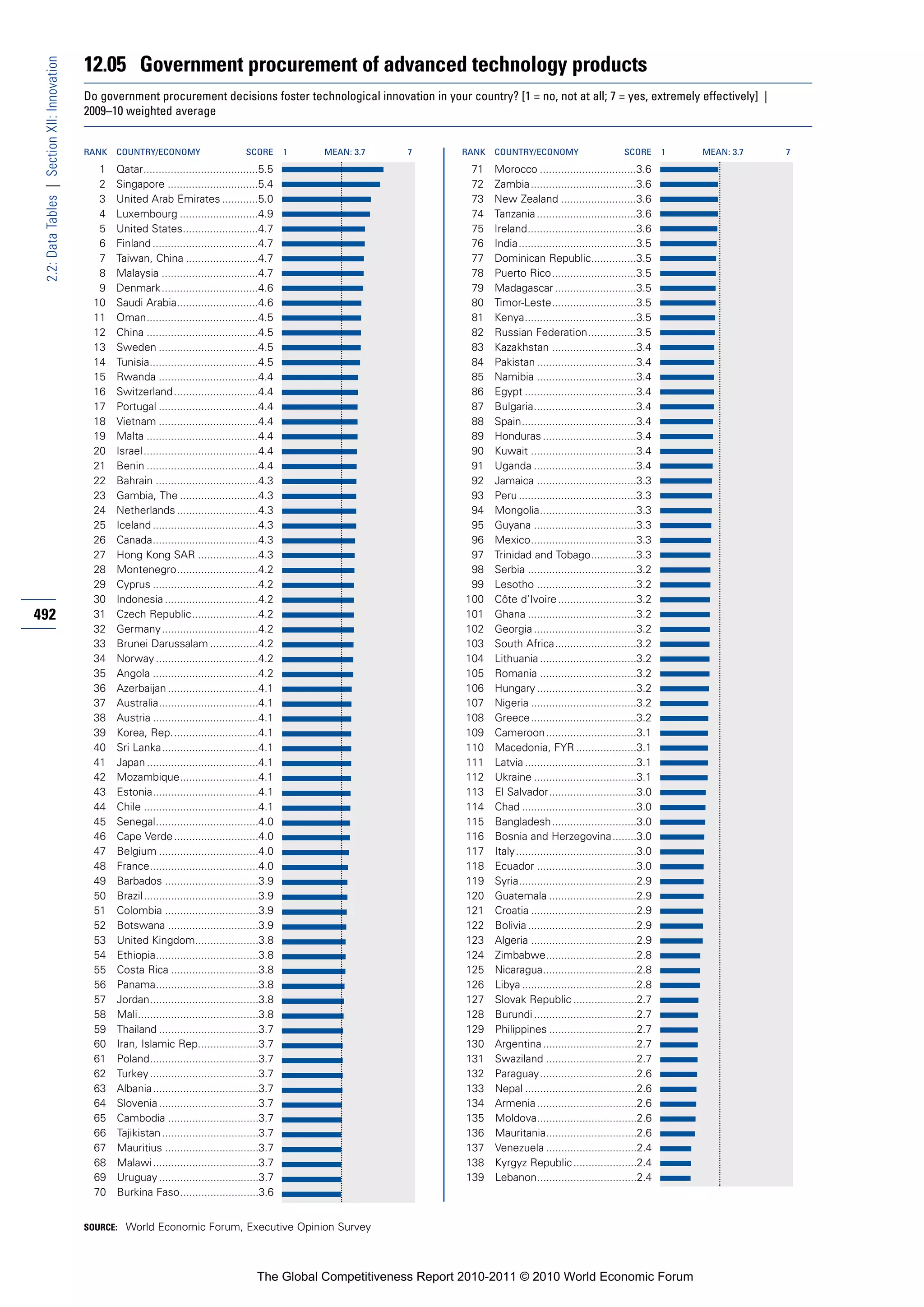 12.05 Government procurement of advanced technology products
 2.2: Data Tables | Section XII: Innovation


                                              Do government procurement decisions foster technological innovation in your country? [1 = no, not at all; 7 = yes, extremely effectively] |
                                              2009–10 weighted average


                                              RANK   COUNTRY/ECONOMY                        SCORE       1   MEAN: 3.7   7       RANK   COUNTRY/ECONOMY                        SCORE       1   MEAN: 3.7   7

                                                1    Qatar......................................5.5                              71    Morocco ................................3.6
                                                2    Singapore ..............................5.4                                 72    Zambia...................................3.6
                                                3    United Arab Emirates ............5.0                                        73    New Zealand .........................3.6
                                                4    Luxembourg ..........................4.9                                    74    Tanzania .................................3.6
                                                5    United States.........................4.7                                   75    Ireland....................................3.6
                                                6    Finland ...................................4.7                              76    India.......................................3.5
                                                7    Taiwan, China ........................4.7                                   77    Dominican Republic...............3.5
                                                8    Malaysia ................................4.7                                78    Puerto Rico............................3.5
                                                9    Denmark ................................4.6                                 79    Madagascar ...........................3.5
                                               10    Saudi Arabia...........................4.6                                  80    Timor-Leste............................3.5
                                               11    Oman.....................................4.5                                81    Kenya.....................................3.5
                                               12    China .....................................4.5                              82    Russian Federation................3.5
                                               13    Sweden .................................4.5                                 83    Kazakhstan ............................3.4
                                               14    Tunisia....................................4.5                              84    Pakistan .................................3.4
                                               15    Rwanda .................................4.4                                 85    Namibia .................................3.4
                                               16    Switzerland ............................4.4                                 86    Egypt .....................................3.4
                                               17    Portugal .................................4.4                               87    Bulgaria..................................3.4
                                               18    Vietnam .................................4.4                                88    Spain......................................3.4
                                               19    Malta .....................................4.4                              89    Honduras ...............................3.4
                                               20    Israel ......................................4.4                            90    Kuwait ...................................3.4
                                               21    Benin .....................................4.4                              91    Uganda ..................................3.4
                                               22    Bahrain ..................................4.3                               92    Jamaica .................................3.3
                                               23    Gambia, The ..........................4.3                                   93    Peru .......................................3.3
                                               24    Netherlands ...........................4.3                                  94    Mongolia................................3.3
                                               25    Iceland ...................................4.3                              95    Guyana ..................................3.3
                                               26    Canada...................................4.3                                96    Mexico...................................3.3
                                               27    Hong Kong SAR ....................4.3                                       97    Trinidad and Tobago...............3.3
                                               28    Montenegro...........................4.2                                    98    Serbia ....................................3.2
                                               29    Cyprus ...................................4.2                               99    Lesotho .................................3.2
                                               30    Indonesia ...............................4.2                               100    Côte d’Ivoire ..........................3.2
492                                            31    Czech Republic......................4.2                                    101    Ghana ....................................3.2
                                               32    Germany ................................4.2                                102    Georgia ..................................3.2
                                               33    Brunei Darussalam ................4.2                                      103    South Africa...........................3.2
                                               34    Norway ..................................4.2                               104    Lithuania ................................3.2
                                               35    Angola ...................................4.2                              105    Romania ................................3.2
                                               36    Azerbaijan ..............................4.1                               106    Hungary .................................3.2
                                               37    Australia.................................4.1                              107    Nigeria ...................................3.2
                                               38    Austria ...................................4.1                             108    Greece...................................3.2
                                               39    Korea, Rep.............................4.1                                 109    Cameroon..............................3.1
                                               40    Sri Lanka................................4.1                               110    Macedonia, FYR ....................3.1
                                               41    Japan .....................................4.1                             111    Latvia .....................................3.1
                                               42    Mozambique..........................4.1                                    112    Ukraine ..................................3.1
                                               43    Estonia...................................4.1                              113    El Salvador.............................3.0
                                               44    Chile ......................................4.1                            114    Chad ......................................3.0
                                               45    Senegal..................................4.0                               115    Bangladesh............................3.0
                                               46    Cape Verde ............................4.0                                 116    Bosnia and Herzegovina........3.0
                                               47    Belgium .................................4.0                               117    Italy........................................3.0
                                               48    France....................................4.0                              118    Ecuador .................................3.0
                                               49    Barbados ...............................3.9                                119    Syria.......................................2.9
                                               50    Brazil ......................................3.9                           120    Guatemala .............................2.9
                                               51    Colombia ...............................3.9                                121    Croatia ...................................2.9
                                               52    Botswana ..............................3.9                                 122    Bolivia ....................................2.9
                                               53    United Kingdom.....................3.8                                     123    Algeria ...................................2.9
                                               54    Ethiopia..................................3.8                              124    Zimbabwe..............................2.8
                                               55    Costa Rica .............................3.8                                125    Nicaragua...............................2.8
                                               56    Panama..................................3.8                                126    Libya ......................................2.8
                                               57    Jordan....................................3.8                              127    Slovak Republic .....................2.7
                                               58    Mali........................................3.8                            128    Burundi ..................................2.7
                                               59    Thailand .................................3.7                              129    Philippines .............................2.7
                                               60    Iran, Islamic Rep....................3.7                                   130    Argentina ...............................2.7
                                               61    Poland....................................3.7                              131    Swaziland ..............................2.7
                                               62    Turkey ....................................3.7                             132    Paraguay................................2.6
                                               63    Albania...................................3.7                              133    Nepal .....................................2.6
                                               64    Slovenia .................................3.7                              134    Armenia .................................2.6
                                               65    Cambodia ..............................3.7                                 135    Moldova.................................2.6
                                               66    Tajikistan ................................3.7                             136    Mauritania..............................2.6
                                               67    Mauritius ...............................3.7                               137    Venezuela ..............................2.4
                                               68    Malawi ...................................3.7                              138    Kyrgyz Republic .....................2.4
                                               69    Uruguay .................................3.7                               139    Lebanon.................................2.4
                                               70    Burkina Faso..........................3.6


                                              SOURCE: World Economic Forum, Executive Opinion Survey




                                                                                               The Global Competitiveness Report 2010-2011 © 2010 World Economic Forum
 
