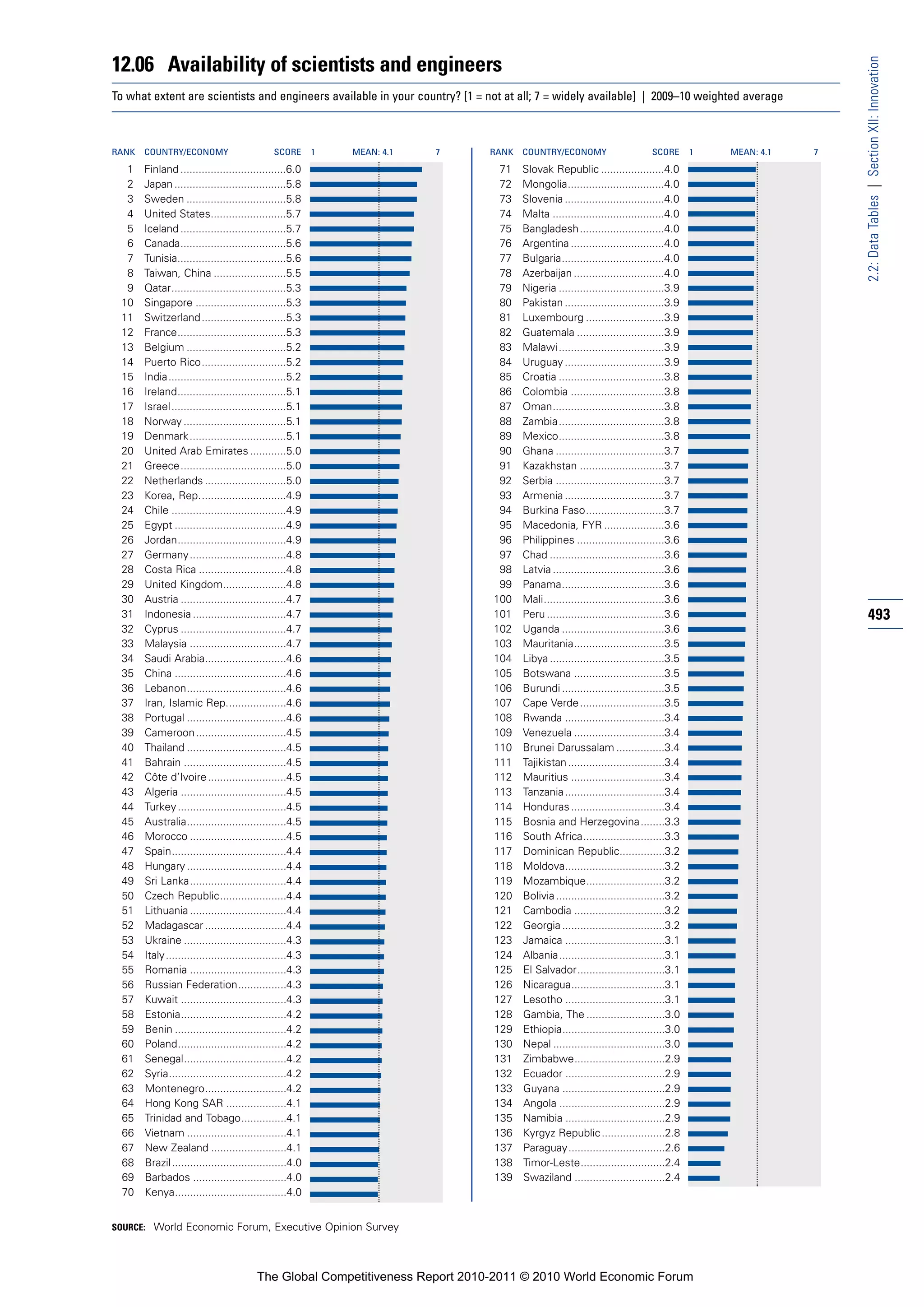12.06 Availability of scientists and engineers




                                                                                                                                                            2.2: Data Tables | Section XII: Innovation
To what extent are scientists and engineers available in your country? [1 = not at all; 7 = widely available] | 2009–10 weighted average



RANK   COUNTRY/ECONOMY                         SCORE       1   MEAN: 4.1   7   RANK   COUNTRY/ECONOMY                       SCORE       1   MEAN: 4.1   7

  1    Finland ...................................6.0                            71   Slovak Republic .....................4.0
  2    Japan .....................................5.8                            72   Mongolia................................4.0
  3    Sweden .................................5.8                               73   Slovenia .................................4.0
  4    United States.........................5.7                                 74   Malta .....................................4.0
  5    Iceland ...................................5.7                            75   Bangladesh............................4.0
  6    Canada...................................5.6                              76   Argentina ...............................4.0
  7    Tunisia....................................5.6                            77   Bulgaria..................................4.0
  8    Taiwan, China ........................5.5                                 78   Azerbaijan ..............................4.0
  9    Qatar......................................5.3                            79   Nigeria ...................................3.9
 10    Singapore ..............................5.3                               80   Pakistan .................................3.9
 11    Switzerland ............................5.3                               81   Luxembourg ..........................3.9
 12    France....................................5.3                             82   Guatemala .............................3.9
 13    Belgium .................................5.2                              83   Malawi ...................................3.9
 14    Puerto Rico............................5.2                                84   Uruguay .................................3.9
 15    India.......................................5.2                           85   Croatia ...................................3.8
 16    Ireland....................................5.1                            86   Colombia ...............................3.8
 17    Israel ......................................5.1                          87   Oman.....................................3.8
 18    Norway ..................................5.1                              88   Zambia...................................3.8
 19    Denmark ................................5.1                               89   Mexico...................................3.8
 20    United Arab Emirates ............5.0                                      90   Ghana ....................................3.7
 21    Greece...................................5.0                              91   Kazakhstan ............................3.7
 22    Netherlands ...........................5.0                                92   Serbia ....................................3.7
 23    Korea, Rep.............................4.9                                93   Armenia .................................3.7
 24    Chile ......................................4.9                           94   Burkina Faso..........................3.7
 25    Egypt .....................................4.9                            95   Macedonia, FYR ....................3.6
 26    Jordan....................................4.9                             96   Philippines .............................3.6
 27    Germany ................................4.8                               97   Chad ......................................3.6
 28    Costa Rica .............................4.8                               98   Latvia .....................................3.6
 29    United Kingdom.....................4.8                                    99   Panama..................................3.6
 30    Austria ...................................4.7                           100   Mali........................................3.6
 31    Indonesia ...............................4.7                             101   Peru .......................................3.6                       493
 32    Cyprus ...................................4.7                            102   Uganda ..................................3.6
 33    Malaysia ................................4.7                             103   Mauritania..............................3.5
 34    Saudi Arabia...........................4.6                               104   Libya ......................................3.5
 35    China .....................................4.6                           105   Botswana ..............................3.5
 36    Lebanon.................................4.6                              106   Burundi ..................................3.5
 37    Iran, Islamic Rep....................4.6                                 107   Cape Verde ............................3.5
 38    Portugal .................................4.6                            108   Rwanda .................................3.4
 39    Cameroon..............................4.5                                109   Venezuela ..............................3.4
 40    Thailand .................................4.5                            110   Brunei Darussalam ................3.4
 41    Bahrain ..................................4.5                            111   Tajikistan ................................3.4
 42    Côte d’Ivoire ..........................4.5                              112   Mauritius ...............................3.4
 43    Algeria ...................................4.5                           113   Tanzania .................................3.4
 44    Turkey ....................................4.5                           114   Honduras ...............................3.4
 45    Australia.................................4.5                            115   Bosnia and Herzegovina........3.3
 46    Morocco ................................4.5                              116   South Africa...........................3.3
 47    Spain......................................4.4                           117   Dominican Republic...............3.2
 48    Hungary .................................4.4                             118   Moldova.................................3.2
 49    Sri Lanka................................4.4                             119   Mozambique..........................3.2
 50    Czech Republic......................4.4                                  120   Bolivia ....................................3.2
 51    Lithuania ................................4.4                            121   Cambodia ..............................3.2
 52    Madagascar ...........................4.4                                122   Georgia ..................................3.2
 53    Ukraine ..................................4.3                            123   Jamaica .................................3.1
 54    Italy ........................................4.3                        124   Albania...................................3.1
 55    Romania ................................4.3                              125   El Salvador.............................3.1
 56    Russian Federation................4.3                                    126   Nicaragua...............................3.1
 57    Kuwait ...................................4.3                            127   Lesotho .................................3.1
 58    Estonia...................................4.2                            128   Gambia, The ..........................3.0
 59    Benin .....................................4.2                           129   Ethiopia..................................3.0
 60    Poland....................................4.2                            130   Nepal .....................................3.0
 61    Senegal..................................4.2                             131   Zimbabwe..............................2.9
 62    Syria.......................................4.2                          132   Ecuador .................................2.9
 63    Montenegro...........................4.2                                 133   Guyana ..................................2.9
 64    Hong Kong SAR ....................4.1                                    134   Angola ...................................2.9
 65    Trinidad and Tobago...............4.1                                    135   Namibia .................................2.9
 66    Vietnam .................................4.1                             136   Kyrgyz Republic .....................2.8
 67    New Zealand .........................4.1                                 137   Paraguay................................2.6
 68    Brazil ......................................4.0                         138   Timor-Leste............................2.4
 69    Barbados ...............................4.0                              139   Swaziland ..............................2.4
 70    Kenya.....................................4.0


SOURCE: World Economic Forum, Executive Opinion Survey




                                          The Global Competitiveness Report 2010-2011 © 2010 World Economic Forum
 