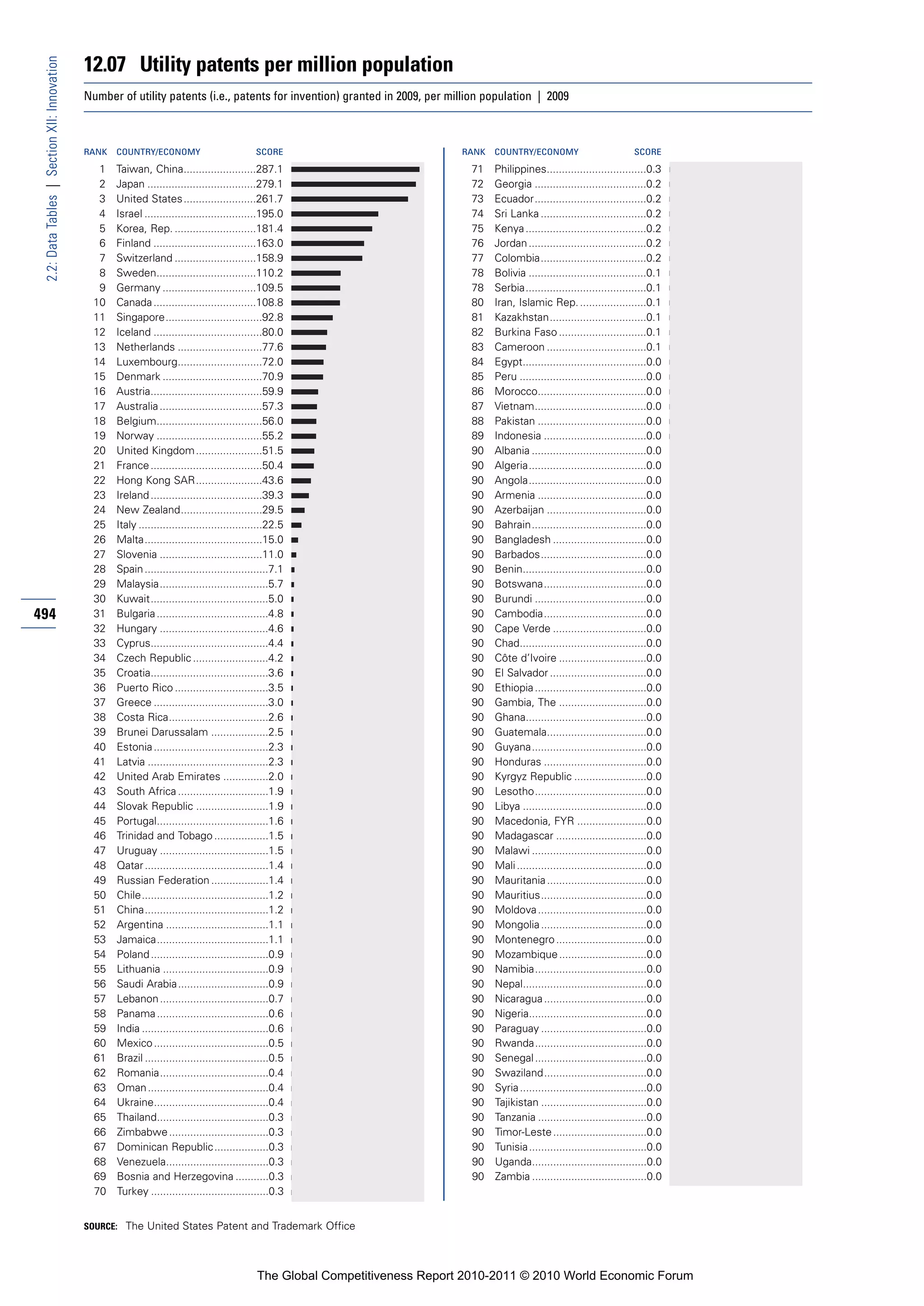 12.07 Utility patents per million population
 2.2: Data Tables | Section XII: Innovation


                                              Number of utility patents (i.e., patents for invention) granted in 2009, per million population | 2009



                                              RANK   COUNTRY/ECONOMY                           SCORE                            RANK   COUNTRY/ECONOMY                           SCORE

                                                 1   Taiwan, China........................287.1                                  71    Philippines.................................0.3
                                                 2   Japan ....................................279.1                             72    Georgia .....................................0.2
                                                 3   United States ........................261.7                                 73    Ecuador.....................................0.2
                                                 4   Israel .....................................195.0                           74    Sri Lanka ...................................0.2
                                                 5   Korea, Rep. ...........................181.4                                75    Kenya ........................................0.2
                                                 6   Finland ..................................163.0                             76    Jordan .......................................0.2
                                                 7   Switzerland ...........................158.9                                77    Colombia...................................0.2
                                                 8   Sweden.................................110.2                                78    Bolivia .......................................0.1
                                                 9   Germany ...............................109.5                                78    Serbia........................................0.1
                                                10   Canada ..................................108.8                              80    Iran, Islamic Rep. ......................0.1
                                                11   Singapore................................92.8                               81    Kazakhstan................................0.1
                                                12   Iceland ....................................80.0                            82    Burkina Faso .............................0.1
                                                13   Netherlands ............................77.6                                83    Cameroon .................................0.1
                                                14   Luxembourg............................72.0                                  84    Egypt.........................................0.0
                                                15   Denmark .................................70.9                               85    Peru ..........................................0.0
                                                16   Austria.....................................59.9                            86    Morocco....................................0.0
                                                17   Australia ..................................57.3                            87    Vietnam.....................................0.0
                                                18   Belgium...................................56.0                              88    Pakistan ....................................0.0
                                                19   Norway ...................................55.2                              89    Indonesia ..................................0.0
                                                20   United Kingdom ......................51.5                                   90    Albania ......................................0.0
                                                21   France .....................................50.4                            90    Algeria.......................................0.0
                                                22   Hong Kong SAR......................43.6                                     90    Angola.......................................0.0
                                                23   Ireland .....................................39.3                           90    Armenia ....................................0.0
                                                24   New Zealand...........................29.5                                  90    Azerbaijan .................................0.0
                                                25   Italy .........................................22.5                         90    Bahrain......................................0.0
                                                26   Malta.......................................15.0                            90    Bangladesh ...............................0.0
                                                27   Slovenia ..................................11.0                             90    Barbados...................................0.0
                                                28   Spain .........................................7.1                          90    Benin.........................................0.0
                                                29   Malaysia....................................5.7                             90    Botswana..................................0.0
                                                30   Kuwait.......................................5.0                            90    Burundi .....................................0.0
494                                             31   Bulgaria .....................................4.8                           90    Cambodia..................................0.0
                                                32   Hungary ....................................4.6                             90    Cape Verde ...............................0.0
                                                33   Cyprus.......................................4.4                            90    Chad..........................................0.0
                                                34   Czech Republic .........................4.2                                 90    Côte d’Ivoire .............................0.0
                                                35   Croatia.......................................3.6                           90    El Salvador ................................0.0
                                                36   Puerto Rico ...............................3.5                              90    Ethiopia .....................................0.0
                                                37   Greece ......................................3.0                            90    Gambia, The .............................0.0
                                                38   Costa Rica.................................2.6                              90    Ghana........................................0.0
                                                39   Brunei Darussalam ...................2.5                                    90    Guatemala.................................0.0
                                                40   Estonia ......................................2.3                           90    Guyana......................................0.0
                                                41   Latvia ........................................2.3                          90    Honduras ..................................0.0
                                                42   United Arab Emirates ...............2.0                                     90    Kyrgyz Republic ........................0.0
                                                43   South Africa ..............................1.9                              90    Lesotho.....................................0.0
                                                44   Slovak Republic ........................1.9                                 90    Libya .........................................0.0
                                                45   Portugal.....................................1.6                            90    Macedonia, FYR .......................0.0
                                                46   Trinidad and Tobago ..................1.5                                   90    Madagascar ..............................0.0
                                                47   Uruguay ....................................1.5                             90    Malawi ......................................0.0
                                                48   Qatar .........................................1.4                          90    Mali ...........................................0.0
                                                49   Russian Federation ...................1.4                                   90    Mauritania .................................0.0
                                                50   Chile..........................................1.2                          90    Mauritius...................................0.0
                                                51   China.........................................1.2                           90    Moldova ....................................0.0
                                                52   Argentina ..................................1.1                             90    Mongolia ...................................0.0
                                                53   Jamaica.....................................1.1                             90    Montenegro ..............................0.0
                                                54   Poland .......................................0.9                           90    Mozambique .............................0.0
                                                55   Lithuania ...................................0.9                            90    Namibia.....................................0.0
                                                56   Saudi Arabia ..............................0.9                              90    Nepal.........................................0.0
                                                57   Lebanon ....................................0.7                             90    Nicaragua ..................................0.0
                                                58   Panama .....................................0.6                             90    Nigeria.......................................0.0
                                                59   India ..........................................0.6                         90    Paraguay ...................................0.0
                                                60   Mexico ......................................0.5                            90    Rwanda.....................................0.0
                                                61   Brazil .........................................0.5                         90    Senegal .....................................0.0
                                                62   Romania....................................0.4                              90    Swaziland..................................0.0
                                                63   Oman ........................................0.4                            90    Syria ..........................................0.0
                                                64   Ukraine......................................0.4                            90    Tajikistan ...................................0.0
                                                65   Thailand.....................................0.3                            90    Tanzania ....................................0.0
                                                66   Zimbabwe .................................0.3                               90    Timor-Leste ...............................0.0
                                                67   Dominican Republic ..................0.3                                    90    Tunisia .......................................0.0
                                                68   Venezuela..................................0.3                              90    Uganda......................................0.0
                                                69   Bosnia and Herzegovina ...........0.3                                       90    Zambia ......................................0.0
                                                70   Turkey .......................................0.3


                                              SOURCE: The United States Patent and Trademark Office




                                                                                               The Global Competitiveness Report 2010-2011 © 2010 World Economic Forum
 