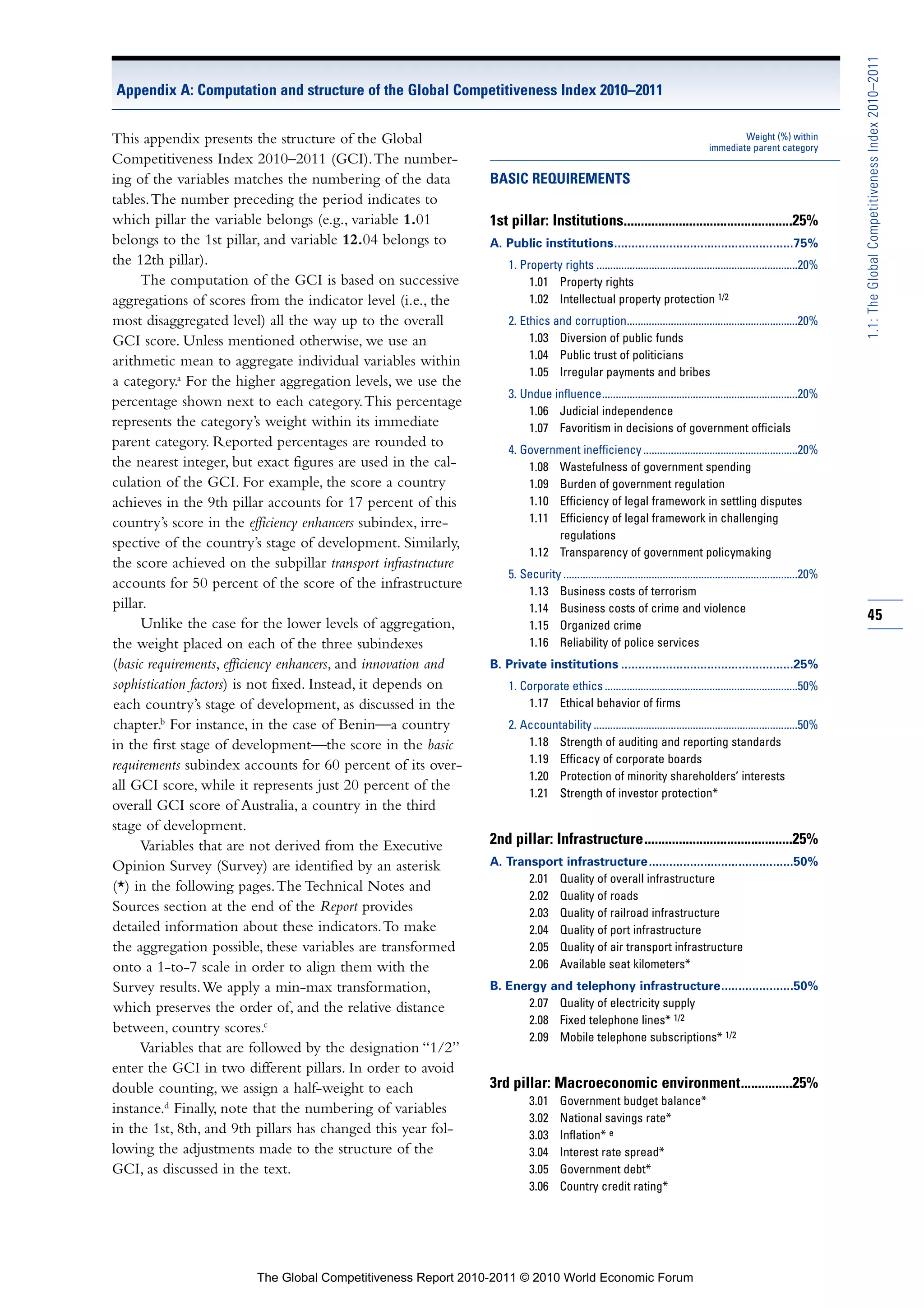 1.1: The Global Competitiveness Index 2010–2011
Appendix A: Computation and structure of the Global Competitiveness Index 2010–2011


This appendix presents the structure of the Global                                                                                          Weight (%) within
                                                                                                                                    immediate parent category
Competitiveness Index 2010–2011 (GCI). The number-
ing of the variables matches the numbering of the data          BASIC REQUIREMENTS
tables. The number preceding the period indicates to
which pillar the variable belongs (e.g., variable 1.01          1st pillar: Institutions.................................................25%
belongs to the 1st pillar, and variable 12.04 belongs to        A. Public institutions....................................................75%
the 12th pillar).                                                   1. Property rights .........................................................................20%
     The computation of the GCI is based on successive                   1.01 Property rights
aggregations of scores from the indicator level (i.e., the               1.02 Intellectual property protection 1/2
most disaggregated level) all the way up to the overall             2. Ethics and corruption..............................................................20%
GCI score. Unless mentioned otherwise, we use an                         1.03 Diversion of public funds
                                                                         1.04 Public trust of politicians
arithmetic mean to aggregate individual variables within
                                                                         1.05 Irregular payments and bribes
a category.a For the higher aggregation levels, we use the
                                                                    3. Undue influence.......................................................................20%
percentage shown next to each category. This percentage
                                                                        1.06 Judicial independence
represents the category’s weight within its immediate                   1.07 Favoritism in decisions of government officials
parent category. Reported percentages are rounded to                4. Government inefficiency ........................................................20%
the nearest integer, but exact figures are used in the cal-             1.08 Wastefulness of government spending
culation of the GCI. For example, the score a country                   1.09 Burden of government regulation
achieves in the 9th pillar accounts for 17 percent of this              1.10 Efficiency of legal framework in settling disputes
country’s score in the efficiency enhancers subindex, irre-             1.11 Efficiency of legal framework in challenging
                                                                             regulations
spective of the country’s stage of development. Similarly,
                                                                        1.12 Transparency of government policymaking
the score achieved on the subpillar transport infrastructure
                                                                    5. Security .....................................................................................20%
accounts for 50 percent of the score of the infrastructure              1.13 Business costs of terrorism
pillar.                                                                 1.14 Business costs of crime and violence
                                                                                                                                                                           45
      Unlike the case for the lower levels of aggregation,              1.15 Organized crime
the weight placed on each of the three subindexes                       1.16 Reliability of police services
(basic requirements, efficiency enhancers, and innovation and   B. Private institutions ..................................................25%
sophistication factors) is not fixed. Instead, it depends on        1. Corporate ethics ......................................................................50%
each country’s stage of development, as discussed in the                1.17 Ethical behavior of firms
chapter.b For instance, in the case of Benin—a country              2. Accountability ..........................................................................50%
in the first stage of development—the score in the basic                1.18 Strength of auditing and reporting standards
                                                                        1.19 Efficacy of corporate boards
requirements subindex accounts for 60 percent of its over-
                                                                        1.20 Protection of minority shareholders’ interests
all GCI score, while it represents just 20 percent of the               1.21 Strength of investor protection*
overall GCI score of Australia, a country in the third
stage of development.
     Variables that are not derived from the Executive          2nd pillar: Infrastructure...........................................25%
Opinion Survey (Survey) are identified by an asterisk           A. Transport infrastructure..........................................50%
                                                                       2.01 Quality of overall infrastructure
(*) in the following pages. The Technical Notes and
                                                                       2.02 Quality of roads
Sources section at the end of the Report provides                      2.03 Quality of railroad infrastructure
detailed information about these indicators. To make                   2.04 Quality of port infrastructure
the aggregation possible, these variables are transformed              2.05 Quality of air transport infrastructure
onto a 1-to-7 scale in order to align them with the                    2.06 Available seat kilometers*
Survey results. We apply a min-max transformation,              B. Energy and telephony infrastructure.....................50%
which preserves the order of, and the relative distance               2.07 Quality of electricity supply
                                                                      2.08 Fixed telephone lines* 1/2
between, country scores.c
                                                                      2.09 Mobile telephone subscriptions* 1/2
     Variables that are followed by the designation “1/2”
enter the GCI in two different pillars. In order to avoid
double counting, we assign a half-weight to each                3rd pillar: Macroeconomic environment...............25%
                                                                          3.01      Government budget balance*
instance.d Finally, note that the numbering of variables
                                                                          3.02      National savings rate*
in the 1st, 8th, and 9th pillars has changed this year fol-               3.03      Inflation* e
lowing the adjustments made to the structure of the                       3.04      Interest rate spread*
GCI, as discussed in the text.                                            3.05      Government debt*
                                                                          3.06      Country credit rating*




                         The Global Competitiveness Report 2010-2011 © 2010 World Economic Forum
 