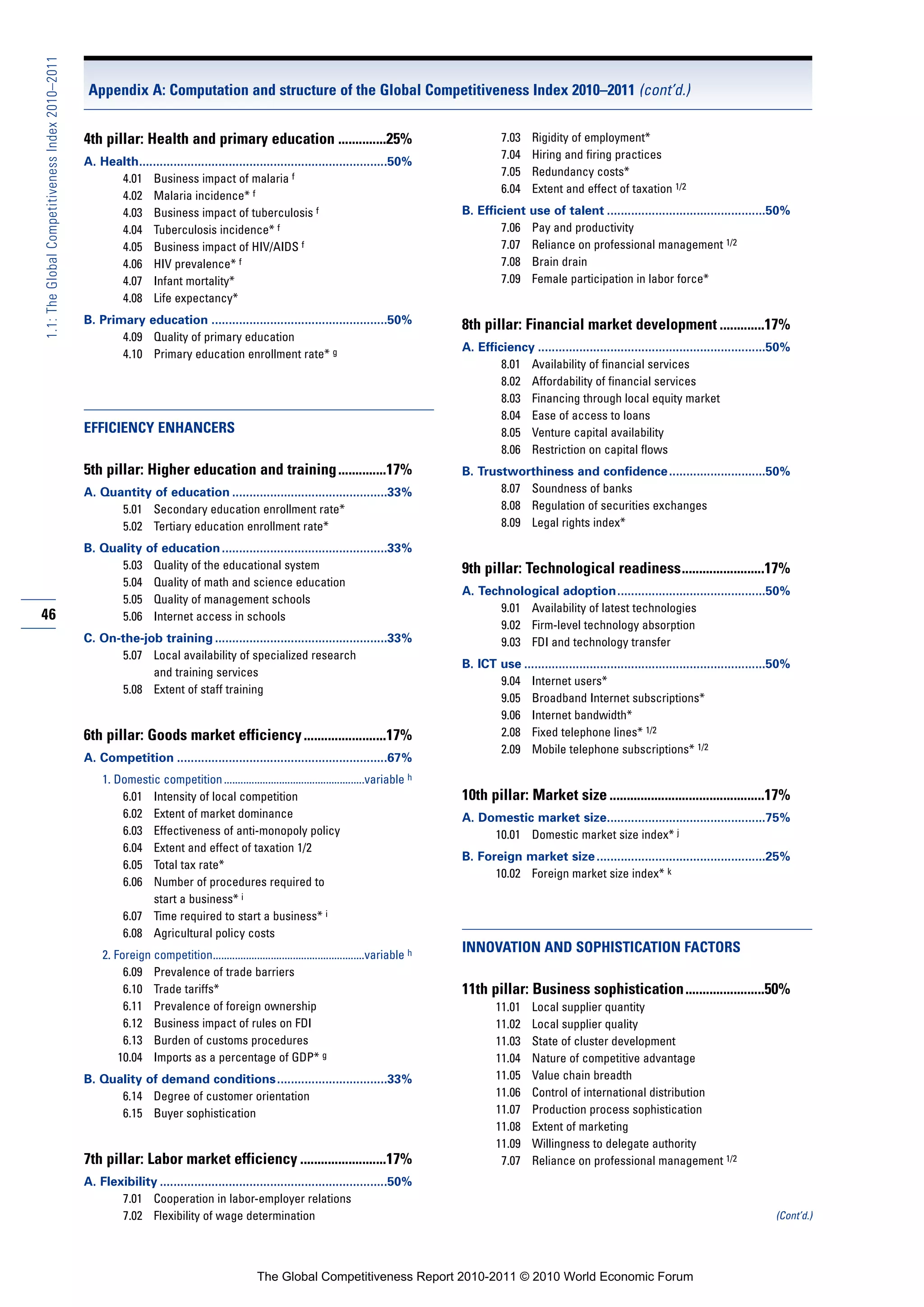 1.1: The Global Competitiveness Index 2010–2011

                                                   Appendix A: Computation and structure of the Global Competitiveness Index 2010–2011 (cont’d.)


                                                  4th pillar: Health and primary education ..............25%                                              7.03   Rigidity of employment*
                                                                                                                                                          7.04   Hiring and firing practices
                                                  A. Health........................................................................50%
                                                                                                                                                          7.05   Redundancy costs*
                                                        4.01 Business impact of malaria f
                                                                                                                                                          6.04   Extent and effect of taxation 1/2
                                                        4.02 Malaria incidence* f
                                                        4.03 Business impact of tuberculosis f                                                  B. Efficient     use of talent ..............................................50%
                                                        4.04 Tuberculosis incidence* f                                                                  7.06     Pay and productivity
                                                        4.05 Business impact of HIV/AIDS f                                                              7.07     Reliance on professional management 1/2
                                                        4.06 HIV prevalence* f                                                                          7.08     Brain drain
                                                        4.07 Infant mortality*                                                                          7.09     Female participation in labor force*
                                                        4.08 Life expectancy*
                                                  B. Primary education ...................................................50%                   8th pillar: Financial market development .............17%
                                                         4.09 Quality of primary education
                                                                                                                                                A. Efficiency ..................................................................50%
                                                         4.10 Primary education enrollment rate* g
                                                                                                                                                        8.01 Availability of financial services
                                                                                                                                                        8.02 Affordability of financial services
                                                                                                                                                        8.03 Financing through local equity market
                                                                                                                                                        8.04 Ease of access to loans
                                                  EFFICIENCY ENHANCERS                                                                                  8.05 Venture capital availability
                                                                                                                                                        8.06 Restriction on capital flows
                                                  5th pillar: Higher education and training ..............17%                                   B. Trustworthiness and confidence ............................50%
                                                  A. Quantity of education .............................................33%                            8.07 Soundness of banks
                                                        5.01 Secondary education enrollment rate*                                                      8.08 Regulation of securities exchanges
                                                        5.02 Tertiary education enrollment rate*                                                       8.09 Legal rights index*

                                                  B. Quality of education ................................................33%
                                                        5.03 Quality of the educational system                                                  9th pillar: Technological readiness........................17%
                                                        5.04 Quality of math and science education
                                                                                                                                                A. Technological adoption...........................................50%
                                                        5.05 Quality of management schools
                                                                                                                                                      9.01 Availability of latest technologies
46                                                      5.06 Internet access in schools
                                                                                                                                                      9.02 Firm-level technology absorption
                                                  C. On-the-job training ..................................................33%                        9.03 FDI and technology transfer
                                                        5.07 Local availability of specialized research
                                                                                                                                                B. ICT use ......................................................................50%
                                                              and training services
                                                                                                                                                       9.04 Internet users*
                                                        5.08 Extent of staff training
                                                                                                                                                       9.05 Broadband Internet subscriptions*
                                                                                                                                                       9.06 Internet bandwidth*
                                                  6th pillar: Goods market efficiency ........................17%                                      2.08 Fixed telephone lines* 1/2
                                                                                                                                                       2.09 Mobile telephone subscriptions* 1/2
                                                  A. Competition .............................................................67%
                                                      1. Domestic competition ...................................................variable h
                                                          6.01 Intensity of local competition                                                   10th pillar: Market size .............................................17%
                                                          6.02 Extent of market dominance                                                       A. Domestic market size..............................................75%
                                                          6.03 Effectiveness of anti-monopoly policy                                                 10.01 Domestic market size index* j
                                                          6.04 Extent and effect of taxation 1/2
                                                                                                                                                B. Foreign market size .................................................25%
                                                          6.05 Total tax rate*
                                                                                                                                                      10.02 Foreign market size index* k
                                                          6.06 Number of procedures required to
                                                                start a business* i
                                                          6.07 Time required to start a business* i
                                                          6.08 Agricultural policy costs
                                                      2. Foreign competition.......................................................variable h
                                                                                                                                                INNOVATION AND SOPHISTICATION FACTORS
                                                           6.09 Prevalence of trade barriers
                                                           6.10 Trade tariffs*                                                                  11th pillar: Business sophistication.......................50%
                                                           6.11 Prevalence of foreign ownership                                                         11.01    Local supplier quantity
                                                           6.12 Business impact of rules on FDI                                                         11.02    Local supplier quality
                                                           6.13 Burden of customs procedures                                                            11.03    State of cluster development
                                                          10.04 Imports as a percentage of GDP* g                                                       11.04    Nature of competitive advantage
                                                  B. Quality of demand conditions ................................33%                                   11.05    Value chain breadth
                                                        6.14 Degree of customer orientation                                                             11.06    Control of international distribution
                                                        6.15 Buyer sophistication                                                                       11.07    Production process sophistication
                                                                                                                                                        11.08    Extent of marketing
                                                                                                                                                        11.09    Willingness to delegate authority
                                                  7th pillar: Labor market efficiency .........................17%                                       7.07    Reliance on professional management 1/2
                                                  A. Flexibility ..................................................................50%
                                                         7.01 Cooperation in labor-employer relations
                                                         7.02 Flexibility of wage determination                                                                                                                                 (Cont’d.)




                                                                                                 The Global Competitiveness Report 2010-2011 © 2010 World Economic Forum
 