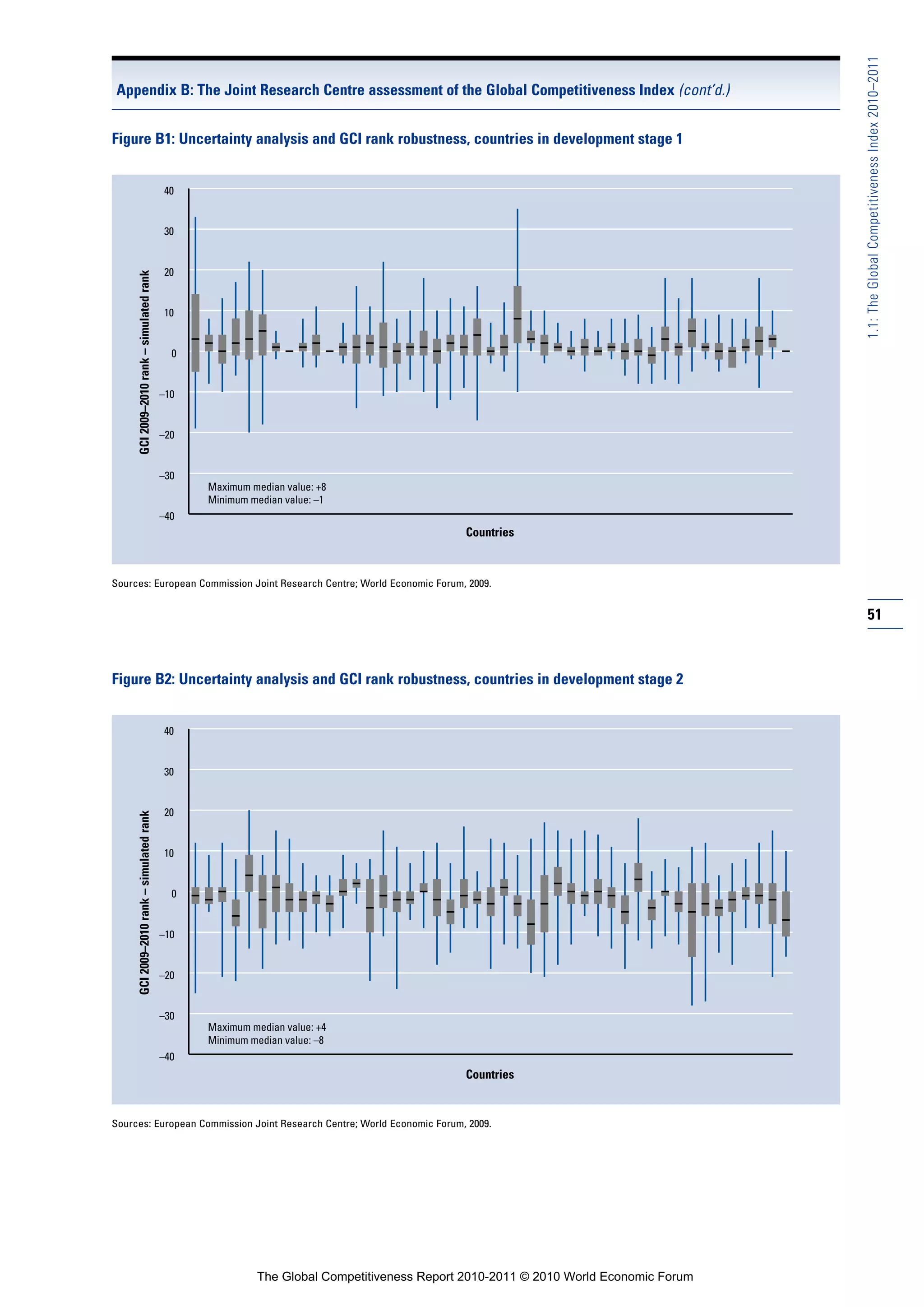 1.1: The Global Competitiveness Index 2010–2011
Appendix B: The Joint Research Centre assessment of the Global Competitiveness Index (cont’d.)


Figure B1: Uncertainty analysis and GCI rank robustness, countries in development stage 1


                                           40


                                           30


                                           20
     GCI 2009–2010 rank – simulated rank




                                           10


                                             0


                                           –10


                                           –20


                                           –30
                                                 Maximum median value: +8
                                                 Minimum median value: –1
                                           –40
                                                                                           Countries



Sources: European Commission Joint Research Centre; World Economic Forum, 2009.


                                                                                                                                    51



Figure B2: Uncertainty analysis and GCI rank robustness, countries in development stage 2


                                           40


                                           30


                                           20
     GCI 2009–2010 rank – simulated rank




                                           10


                                             0


                                           –10


                                           –20


                                           –30
                                                 Maximum median value: +4
                                                 Minimum median value: –8
                                           –40
                                                                                           Countries


Sources: European Commission Joint Research Centre; World Economic Forum, 2009.




                                                          The Global Competitiveness Report 2010-2011 © 2010 World Economic Forum
 
