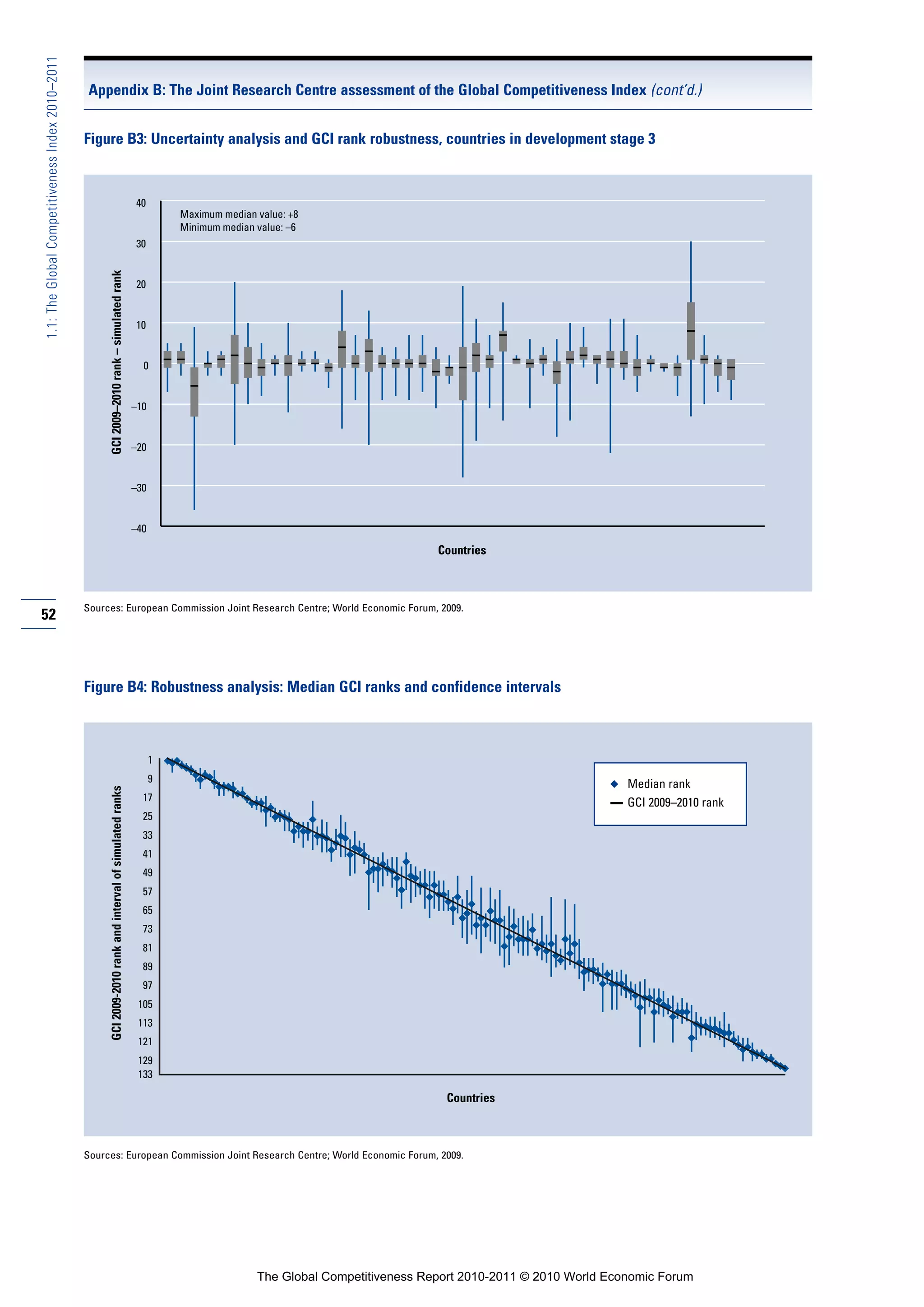 1.1: The Global Competitiveness Index 2010–2011

                                                  Appendix B: The Joint Research Centre assessment of the Global Competitiveness Index (cont’d.)


                                                  Figure B3: Uncertainty analysis and GCI rank robustness, countries in development stage 3



                                                                                                            40
                                                                                                                      Maximum median value: +8
                                                                                                                      Minimum median value: –6
                                                                                                            30
                                                       GCI 2009–2010 rank – simulated rank




                                                                                                            20


                                                                                                            10


                                                                                                              0


                                                                                                            –10


                                                                                                            –20


                                                                                                            –30


                                                                                                            –40

                                                                                                                                                                  Countries



                                                  Sources: European Commission Joint Research Centre; World Economic Forum, 2009.
52



                                                  Figure B4: Robustness analysis: Median GCI ranks and confidence intervals



                                                                                                                  1
                                                                                                                  9
                                                                                                                                                                                                Median rank
                                                       GCI 2009-2010 rank and interval of simulated ranks




                                                                                                              17                                                                              — GCI 2009–2010 rank
                                                                                                              25
                                                                                                              33
                                                                                                              41
                                                                                                              49
                                                                                                              57
                                                                                                              65
                                                                                                              73
                                                                                                              81
                                                                                                              89
                                                                                                              97
                                                                                                             105
                                                                                                             113
                                                                                                             121
                                                                                                             129
                                                                                                             133

                                                                                                                                                                   Countries



                                                  Sources: European Commission Joint Research Centre; World Economic Forum, 2009.




                                                                                                                                     The Global Competitiveness Report 2010-2011 © 2010 World Economic Forum
 