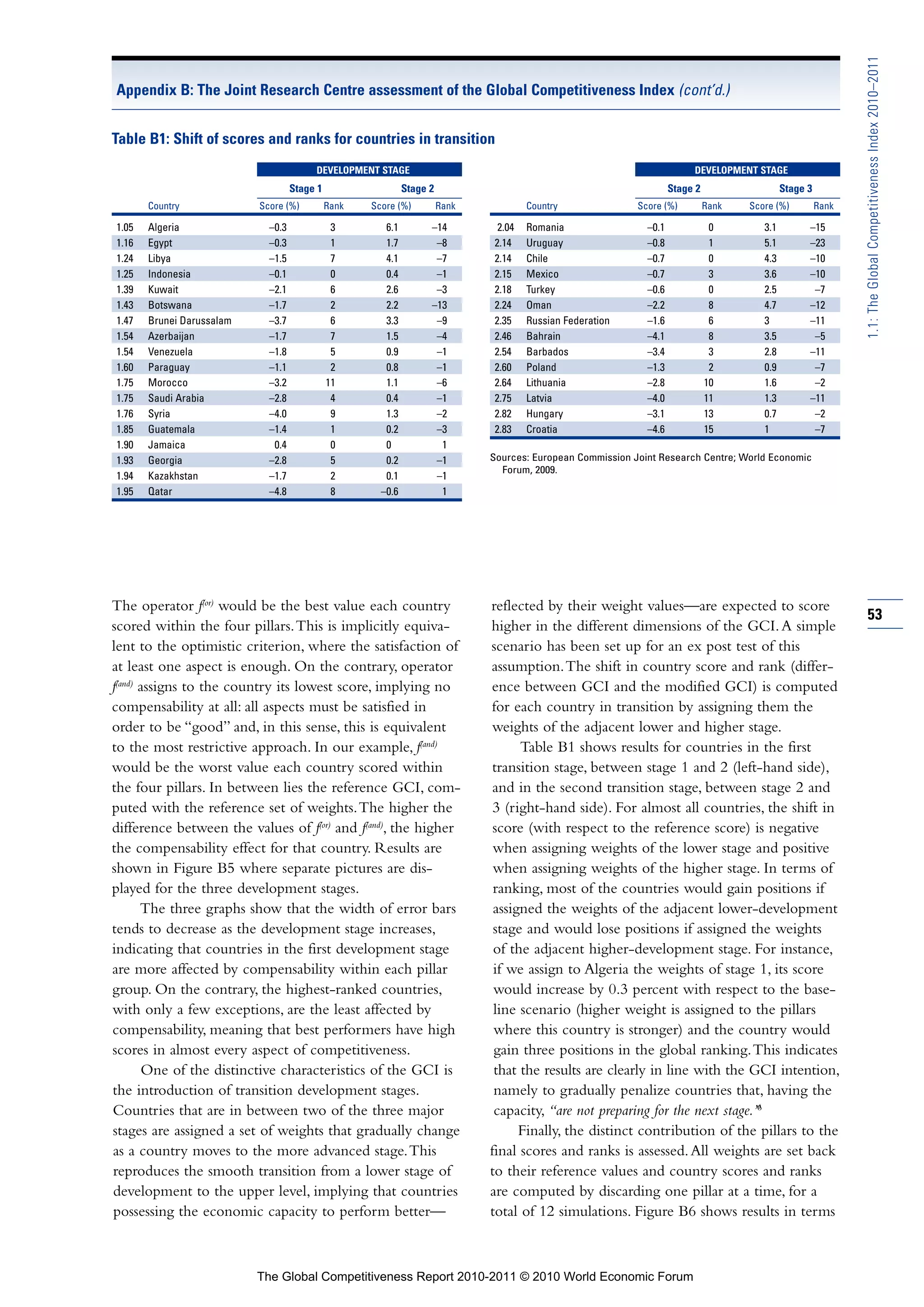 1.1: The Global Competitiveness Index 2010–2011
Appendix B: The Joint Research Centre assessment of the Global Competitiveness Index (cont’d.)


Table B1: Shift of scores and ranks for countries in transition
                                         DEVELOPMENT STAGE                                                                 DEVELOPMENT STAGE
                                    Stage 1                   Stage 2                                                 Stage 2                   Stage 3
       Country             Score (%)          Rank   Score (%)          Rank           Country               Score (%)          Rank   Score (%)          Rank

1.05   Algeria               –0.3              3        6.1         –14         2.04   Romania                 –0.1              0        3.1         –15
1.16   Egypt                 –0.3              1        1.7          –8        2.14    Uruguay                 –0.8              1        5.1         –23
1.24   Libya                 –1.5              7        4.1          –7        2.14    Chile                   –0.7              0        4.3         –10
1.25   Indonesia             –0.1              0        0.4          –1        2.15    Mexico                  –0.7              3        3.6         –10
1.39   Kuwait                –2.1              6        2.6          –3        2.18    Turkey                  –0.6              0        2.5          –7
1.43   Botswana              –1.7              2        2.2         –13        2.24    Oman                    –2.2              8        4.7         –12
1.47   Brunei Darussalam     –3.7              6        3.3          –9        2.35    Russian Federation      –1.6              6        3           –11
1.54   Azerbaijan            –1.7              7        1.5          –4        2.46    Bahrain                 –4.1              8        3.5          –5
1.54   Venezuela             –1.8              5        0.9          –1        2.54    Barbados                –3.4              3        2.8         –11
1.60   Paraguay              –1.1              2        0.8          –1        2.60    Poland                  –1.3              2        0.9          –7
1.75   Morocco               –3.2             11        1.1          –6        2.64    Lithuania               –2.8             10        1.6          –2
1.75   Saudi Arabia          –2.8              4        0.4          –1        2.75    Latvia                  –4.0             11        1.3         –11
1.76   Syria                 –4.0              9        1.3          –2        2.82    Hungary                 –3.1             13        0.7          –2
1.85   Guatemala             –1.4              1        0.2          –3        2.83    Croatia                 –4.6             15        1            –7
1.90   Jamaica                0.4              0        0             1
1.93   Georgia               –2.8              5        0.2          –1        Sources: European Commission Joint Research Centre; World Economic
                                                                                 Forum, 2009.
1.94   Kazakhstan            –1.7              2        0.1          –1
1.95   Qatar                 –4.8              8       –0.6           1




The operator f(or) would be the best value each country                        reflected by their weight values—are expected to score
                                                                                                                                                                 53
scored within the four pillars. This is implicitly equiva-                     higher in the different dimensions of the GCI. A simple
lent to the optimistic criterion, where the satisfaction of                    scenario has been set up for an ex post test of this
at least one aspect is enough. On the contrary, operator                       assumption. The shift in country score and rank (differ-
f(and) assigns to the country its lowest score, implying no                    ence between GCI and the modified GCI) is computed
compensability at all: all aspects must be satisfied in                        for each country in transition by assigning them the
order to be “good” and, in this sense, this is equivalent                      weights of the adjacent lower and higher stage.
to the most restrictive approach. In our example, f(and)                             Table B1 shows results for countries in the first
would be the worst value each country scored within                             transition stage, between stage 1 and 2 (left-hand side),
the four pillars. In between lies the reference GCI, com-                       and in the second transition stage, between stage 2 and
puted with the reference set of weights. The higher the                         3 (right-hand side). For almost all countries, the shift in
difference between the values of f(or) and f(and), the higher                   score (with respect to the reference score) is negative
the compensability effect for that country. Results are                         when assigning weights of the lower stage and positive
shown in Figure B5 where separate pictures are dis-                             when assigning weights of the higher stage. In terms of
played for the three development stages.                                        ranking, most of the countries would gain positions if
       The three graphs show that the width of error bars                       assigned the weights of the adjacent lower-development
tends to decrease as the development stage increases,                           stage and would lose positions if assigned the weights
indicating that countries in the first development stage                        of the adjacent higher-development stage. For instance,
are more affected by compensability within each pillar                          if we assign to Algeria the weights of stage 1, its score
group. On the contrary, the highest-ranked countries,                           would increase by 0.3 percent with respect to the base-
with only a few exceptions, are the least affected by                           line scenario (higher weight is assigned to the pillars
compensability, meaning that best performers have high                          where this country is stronger) and the country would
scores in almost every aspect of competitiveness.                               gain three positions in the global ranking. This indicates
       One of the distinctive characteristics of the GCI is                     that the results are clearly in line with the GCI intention,
the introduction of transition development stages.                              namely to gradually penalize countries that, having the
                                                                                                                                 6
Countries that are in between two of the three major                            capacity, “are not preparing for the next stage.”
stages are assigned a set of weights that gradually change                           Finally, the distinct contribution of the pillars to the
as a country moves to the more advanced stage. This                            final scores and ranks is assessed. All weights are set back
reproduces the smooth transition from a lower stage of                         to their reference values and country scores and ranks
development to the upper level, implying that countries                        are computed by discarding one pillar at a time, for a
possessing the economic capacity to perform better—                            total of 12 simulations. Figure B6 shows results in terms



                           The Global Competitiveness Report 2010-2011 © 2010 World Economic Forum
 