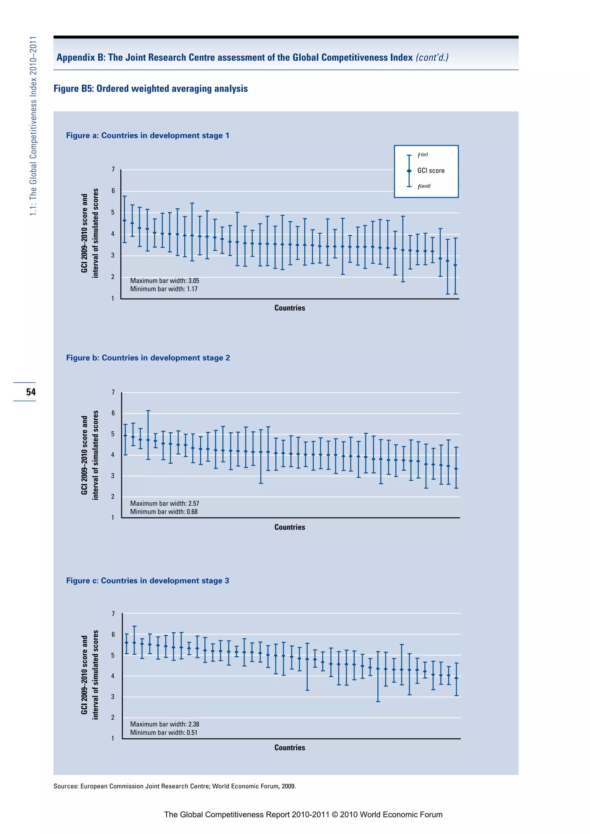 1.1: The Global Competitiveness Index 2010–2011

                                                  Appendix B: The Joint Research Centre assessment of the Global Competitiveness Index (cont’d.)


                                                  Figure B5: Ordered weighted averaging analysis



                                                      Figure a: Countries in development stage 1

                                                                                                                                                                         f (or)
                                                                                          7                                                                              GCI score

                                                                                          6                                                                              f (and)
                                                           interval of simulated scores
                                                             GCI 2009–2010 score and




                                                                                          5


                                                                                          4


                                                                                          3


                                                                                          2
                                                                                              Maximum bar width: 3.05
                                                                                              Minimum bar width: 1.17
                                                                                          1
                                                                                                                                     Countries




                                                      Figure b: Countries in development stage 2



54                                                                                        7


                                                                                          6
                                                           interval of simulated scores
                                                             GCI 2009–2010 score and




                                                                                          5


                                                                                          4


                                                                                          3


                                                                                          2
                                                                                              Maximum bar width: 2.57
                                                                                              Minimum bar width: 0.68
                                                                                          1
                                                                                                                                     Countries




                                                      Figure c: Countries in development stage 3



                                                                                          7
                                                           interval of simulated scores




                                                                                          6
                                                             GCI 2009–2010 score and




                                                                                          5

                                                                                          4

                                                                                          3

                                                                                          2
                                                                                              Maximum bar width: 2.38
                                                                                              Minimum bar width: 0.51
                                                                                          1
                                                                                                                                     Countries



                                                  Sources: European Commission Joint Research Centre; World Economic Forum, 2009.



                                                                                                         The Global Competitiveness Report 2010-2011 © 2010 World Economic Forum
 