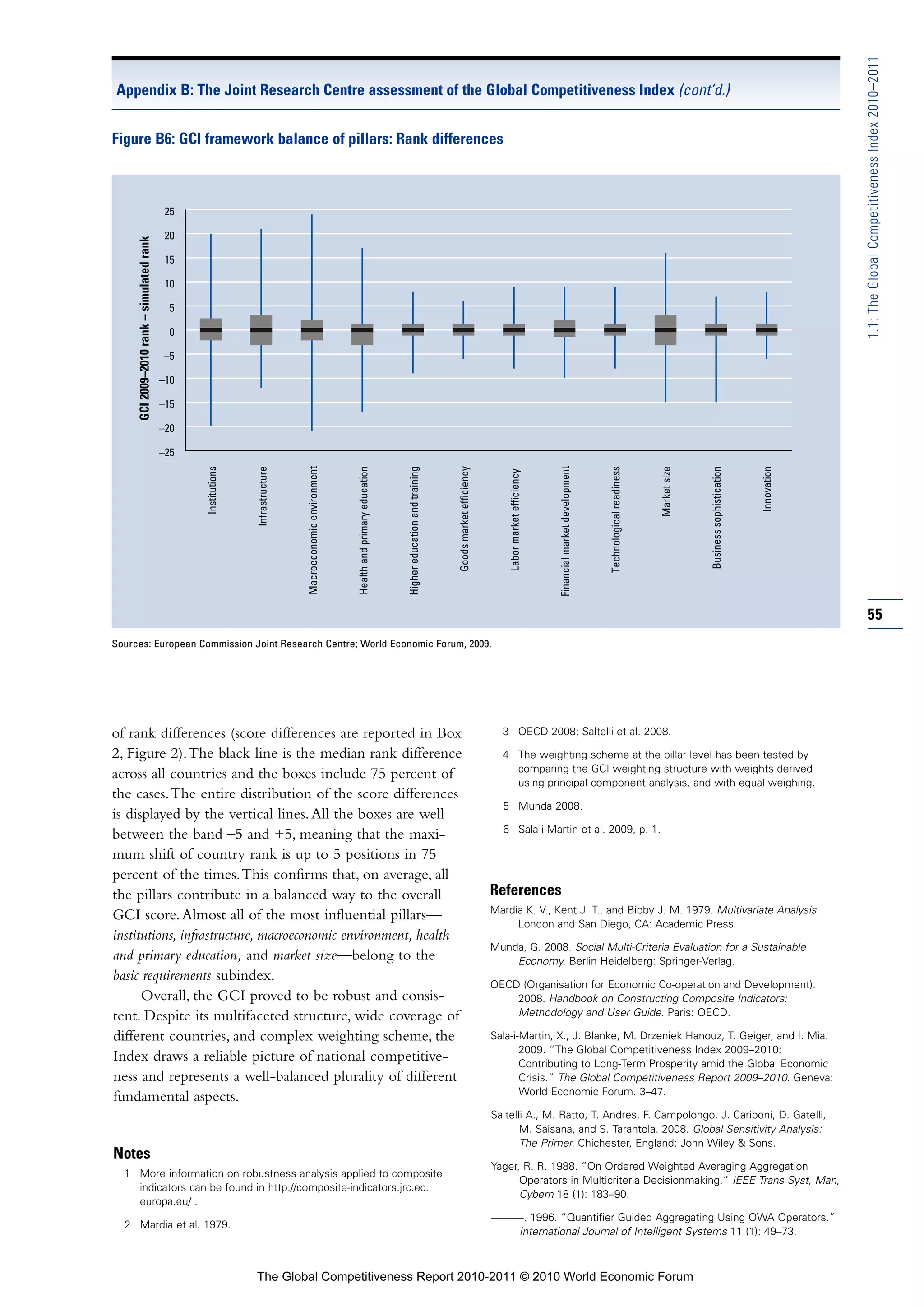 1.1: The Global Competitiveness Index 2010–2011
Appendix B: The Joint Research Centre assessment of the Global Competitiveness Index (cont’d.)


Figure B6: GCI framework balance of pillars: Rank differences



                                            25

                                            20
     GCI 2009–2010 rank – simulated rank




                                            15

                                            10

                                             5

                                             0

                                           –5

                                           –10

                                           –15

                                           –20

                                           –25
                                                 Institutions



                                                                Infrastructure



                                                                                 Macroeconomic environment



                                                                                                             Health and primary education



                                                                                                                                            Higher education and training



                                                                                                                                                                            Goods market efficiency




                                                                                                                                                                                                                                    Financial market development



                                                                                                                                                                                                                                                                   Technological readiness



                                                                                                                                                                                                                                                                                             Market size



                                                                                                                                                                                                                                                                                                           Business sophistication



                                                                                                                                                                                                                                                                                                                                     Innovation
                                                                                                                                                                                                          Labor market efficiency




                                                                                                                                                                                                                                                                                                                                                  55
Sources: European Commission Joint Research Centre; World Economic Forum, 2009.




of rank differences (score differences are reported in Box                                                                                                                                              3 OECD 2008; Saltelli et al. 2008.

2, Figure 2). The black line is the median rank difference                                                                                                                                              4 The weighting scheme at the pillar level has been tested by
                                                                                                                                                                                                          comparing the GCI weighting structure with weights derived
across all countries and the boxes include 75 percent of
                                                                                                                                                                                                          using principal component analysis, and with equal weighing.
the cases. The entire distribution of the score differences
                                                                                                                                                                                                        5 Munda 2008.
is displayed by the vertical lines. All the boxes are well
                                                                                                                                                                                                        6 Sala-i-Martin et al. 2009, p. 1.
between the band –5 and +5, meaning that the maxi-
mum shift of country rank is up to 5 positions in 75
percent of the times. This confirms that, on average, all
the pillars contribute in a balanced way to the overall                                                                                                                                               References
                                                                                                                                                                                                      Mardia K. V., Kent J. T., and Bibby J. M. 1979. Multivariate Analysis.
GCI score. Almost all of the most influential pillars—
                                                                                                                                                                                                           London and San Diego, CA: Academic Press.
institutions, infrastructure, macroeconomic environment, health
                                                                                                                                                                                                      Munda, G. 2008. Social Multi-Criteria Evaluation for a Sustainable
and primary education, and market size—belong to the                                                                                                                                                      Economy. Berlin Heidelberg: Springer-Verlag.
basic requirements subindex.
                                                                                                                                                                                                      OECD (Organisation for Economic Co-operation and Development).
      Overall, the GCI proved to be robust and consis-                                                                                                                                                    2008. Handbook on Constructing Composite Indicators:
tent. Despite its multifaceted structure, wide coverage of                                                                                                                                                Methodology and User Guide. Paris: OECD.

different countries, and complex weighting scheme, the                                                                                                                                                Sala-i-Martin, X., J. Blanke, M. Drzeniek Hanouz, T. Geiger, and I. Mia.
                                                                                                                                                                                                             2009. “The Global Competitiveness Index 2009–2010:
Index draws a reliable picture of national competitive-                                                                                                                                                      Contributing to Long-Term Prosperity amid the Global Economic
ness and represents a well-balanced plurality of different                                                                                                                                                   Crisis.” The Global Competitiveness Report 2009–2010. Geneva:
                                                                                                                                                                                                             World Economic Forum. 3–47.
fundamental aspects.
                                                                                                                                                                                                      Saltelli A., M. Ratto, T. Andres, F. Campolongo, J. Cariboni, D. Gatelli,
                                                                                                                                                                                                             M. Saisana, and S. Tarantola. 2008. Global Sensitivity Analysis:
                                                                                                                                                                                                             The Primer. Chichester, England: John Wiley & Sons.
Notes
                                                                                                                                                                                                      Yager, R. R. 1988. “On Ordered Weighted Averaging Aggregation
  1 More information on robustness analysis applied to composite
                                                                                                                                                                                                            Operators in Multicriteria Decisionmaking.” IEEE Trans Syst, Man,
    indicators can be found in http://composite-indicators.jrc.ec.
                                                                                                                                                                                                            Cybern 18 (1): 183–90.
    europa.eu/ .
                                                                                                                                                                                                      ———. 1996. “Quantifier Guided Aggregating Using OWA Operators.”
  2 Mardia et al. 1979.
                                                                                                                                                                                                         International Journal of Intelligent Systems 11 (1): 49–73.



                                                                The Global Competitiveness Report 2010-2011 © 2010 World Economic Forum
 