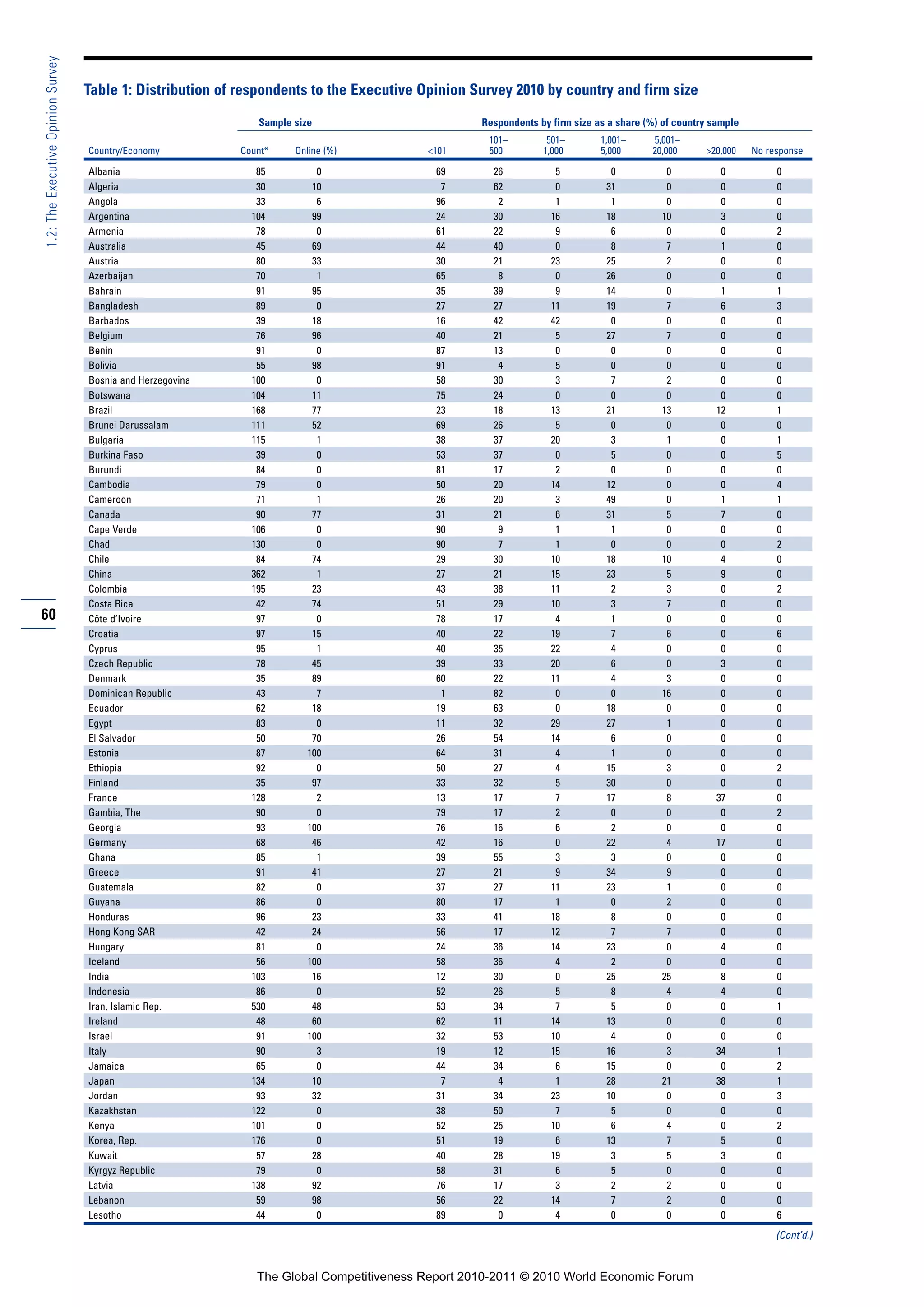 1.2: The Executive Opinion Survey

                                    Table 1: Distribution of respondents to the Executive Opinion Survey 2010 by country and firm size

                                                                Sample size                         Respondents by firm size as a share (%) of country sample
                                                                                                     101–         501–        1,001–     5,001–
                                    Country/Economy          Count*    Online (%)          <101      500         1,000        5,000      20,000      >20,000    No response

                                    Albania                     85          0                69       26            5           0           0           0            0
                                    Algeria                     30         10                 7       62            0          31           0           0            0
                                    Angola                      33          6                96        2            1           1           0           0            0
                                    Argentina                  104         99                24       30           16          18          10           3            0
                                    Armenia                     78          0                61       22            9           6           0           0            2
                                    Australia                   45         69                44       40            0           8           7           1            0
                                    Austria                     80         33                30       21           23          25           2           0            0
                                    Azerbaijan                  70          1                65        8            0          26           0           0            0
                                    Bahrain                     91         95                35       39            9          14           0           1            1
                                    Bangladesh                  89          0                27       27           11          19           7           6            3
                                    Barbados                    39         18                16       42           42           0           0           0            0
                                    Belgium                     76         96                40       21            5          27           7           0            0
                                    Benin                       91          0                87       13            0           0           0           0            0
                                    Bolivia                     55         98                91        4            5           0           0           0            0
                                    Bosnia and Herzegovina     100          0                58       30            3           7           2           0            0
                                    Botswana                   104         11                75       24            0           0           0           0            0
                                    Brazil                     168         77                23       18           13          21          13          12            1
                                    Brunei Darussalam          111         52                69       26            5           0           0           0            0
                                    Bulgaria                   115          1                38       37           20           3           1           0            1
                                    Burkina Faso                39          0                53       37            0           5           0           0            5
                                    Burundi                     84          0                81       17            2           0           0           0            0
                                    Cambodia                    79          0                50       20           14          12           0           0            4
                                    Cameroon                    71          1                26       20            3          49           0           1            1
                                    Canada                      90         77                31       21            6          31           5           7            0
                                    Cape Verde                 106          0                90        9            1           1           0           0            0
                                    Chad                       130          0                90        7            1           0           0           0            2
                                    Chile                       84         74                29       30           10          18          10           4            0
                                    China                      362          1                27       21           15          23           5           9            0
                                    Colombia                   195         23                43       38           11           2           3           0            2
                                    Costa Rica                  42         74                51       29           10           3           7           0            0
60                                  Côte d’Ivoire               97          0                78       17            4           1           0           0            0
                                    Croatia                     97         15                40       22           19           7           6           0            6
                                    Cyprus                      95          1                40       35           22           4           0           0            0
                                    Czech Republic              78         45                39       33           20           6           0           3            0
                                    Denmark                     35         89                60       22           11           4           3           0            0
                                    Dominican Republic          43          7                 1       82            0           0          16           0            0
                                    Ecuador                     62         18                19       63            0          18           0           0            0
                                    Egypt                       83          0                11       32           29          27           1           0            0
                                    El Salvador                 50         70                26       54           14           6           0           0            0
                                    Estonia                     87        100                64       31            4           1           0           0            0
                                    Ethiopia                    92          0                50       27            4          15           3           0            2
                                    Finland                     35         97                33       32            5          30           0           0            0
                                    France                     128          2                13       17            7          17           8          37            0
                                    Gambia, The                 90          0                79       17            2           0           0           0            2
                                    Georgia                     93        100                76       16            6           2           0           0            0
                                    Germany                     68         46                42       16            0          22           4          17            0
                                    Ghana                       85          1                39       55            3           3           0           0            0
                                    Greece                      91         41                27       21            9          34           9           0            0
                                    Guatemala                   82          0                37       27           11          23           1           0            0
                                    Guyana                      86          0                80       17            1           0           2           0            0
                                    Honduras                    96         23                33       41           18           8           0           0            0
                                    Hong Kong SAR               42         24                56       17           12           7           7           0            0
                                    Hungary                     81          0                24       36           14          23           0           4            0
                                    Iceland                     56        100                58       36            4           2           0           0            0
                                    India                      103         16                12       30            0          25          25           8            0
                                    Indonesia                   86          0                52       26            5           8           4           4            0
                                    Iran, Islamic Rep.         530         48                53       34            7           5           0           0            1
                                    Ireland                     48         60                62       11           14          13           0           0            0
                                    Israel                      91        100                32       53           10           4           0           0            0
                                    Italy                       90          3                19       12           15          16           3          34            1
                                    Jamaica                     65          0                44       34            6          15           0           0            2
                                    Japan                      134         10                 7        4            1          28          21          38            1
                                    Jordan                      93         32                31       34           23          10           0           0            3
                                    Kazakhstan                 122          0                38       50            7           5           0           0            0
                                    Kenya                      101          0                52       25           10           6           4           0            2
                                    Korea, Rep.                176          0                51       19            6          13           7           5            0
                                    Kuwait                      57         28                40       28           19           3           5           3            0
                                    Kyrgyz Republic             79          0                58       31            6           5           0           0            0
                                    Latvia                     138         92                76       17            3           2           2           0            0
                                    Lebanon                     59         98                56       22           14           7           2           0            0
                                    Lesotho                     44          0                89        0            4           0           0           0            6
                                                                                                                                                                     (Cont’d.)


                                                                The Global Competitiveness Report 2010-2011 © 2010 World Economic Forum
 