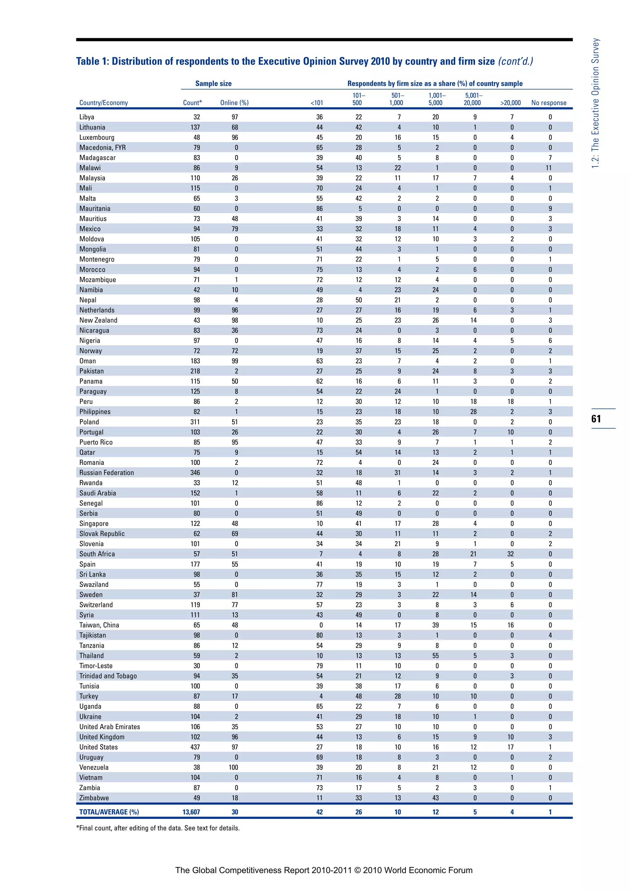 1.2: The Executive Opinion Survey
Table 1: Distribution of respondents to the Executive Opinion Survey 2010 by country and firm size (cont’d.)

                                             Sample size                      Respondents by firm size as a share (%) of country sample
                                                                               101–         501–        1,001–     5,001–
 Country/Economy                        Count*        Online (%)     <101      500         1,000        5,000      20,000      >20,000    No response

 Libya                                      32            97          36        22            7          20           9           7            0
 Lithuania                                 137            68          44        42            4          10           1           0            0
 Luxembourg                                 48            96          45        20           16          15           0           4            0
 Macedonia, FYR                             79             0          65        28            5           2           0           0            0
 Madagascar                                 83             0          39        40            5           8           0           0            7
 Malawi                                     86             9          54        13           22           1           0           0           11
 Malaysia                                  110            26          39        22           11          17           7           4            0
 Mali                                      115             0          70        24            4           1           0           0            1
 Malta                                      65             3          55        42            2           2           0           0            0
 Mauritania                                 60             0          86         5            0           0           0           0            9
 Mauritius                                  73            48          41        39            3          14           0           0            3
 Mexico                                     94            79          33        32           18          11           4           0            3
 Moldova                                   105             0          41        32           12          10           3           2            0
 Mongolia                                   81             0          51        44            3           1           0           0            0
 Montenegro                                 79             0          71        22            1           5           0           0            1
 Morocco                                    94             0          75        13            4           2           6           0            0
 Mozambique                                 71             1          72        12           12           4           0           0            0
 Namibia                                    42            10          49         4           23          24           0           0            0
 Nepal                                      98             4          28        50           21           2           0           0            0
 Netherlands                                99            96          27        27           16          19           6           3            1
 New Zealand                                43            98          10        25           23          26          14           0            3
 Nicaragua                                  83            36          73        24            0           3           0           0            0
 Nigeria                                    97             0          47        16            8          14           4           5            6
 Norway                                     72            72          19        37           15          25           2           0            2
 Oman                                      183            99          63        23            7           4           2           0            1
 Pakistan                                  218             2          27        25            9          24           8           3            3
 Panama                                    115            50          62        16            6          11           3           0            2
 Paraguay                                  125             8          54        22           24           1           0           0            0
 Peru                                       86             2          12        30           12          10          18          18            1
 Philippines                                82             1          15        23           18          10          28           2            3
 Poland                                    311            51          23        35           23          18           0           2            0        61
 Portugal                                  103            26          22        30            4          26           7          10            0
 Puerto Rico                                85            95          47        33            9           7           1           1            2
 Qatar                                      75             9          15        54           14          13           2           1            1
 Romania                                   100             2          72         4            0          24           0           0            0
 Russian Federation                        346             0          32        18           31          14           3           2            1
 Rwanda                                     33            12          51        48            1           0           0           0            0
 Saudi Arabia                              152             1          58        11            6          22           2           0            0
 Senegal                                   101             0          86        12            2           0           0           0            0
 Serbia                                     80             0          51        49            0           0           0           0            0
 Singapore                                 122            48          10        41           17          28           4           0            0
 Slovak Republic                            62            69          44        30           11          11           2           0            2
 Slovenia                                  101             0          34        34           21           9           1           0            2
 South Africa                               57            51           7         4            8          28          21          32            0
 Spain                                     177            55          41        19           10          19           7           5            0
 Sri Lanka                                  98             0          36        35           15          12           2           0            0
 Swaziland                                  55             0          77        19            3           1           0           0            0
 Sweden                                     37            81          32        29            3          22          14           0            0
 Switzerland                               119            77          57        23            3           8           3           6            0
 Syria                                     111            13          43        49            0           8           0           0            0
 Taiwan, China                              65            48           0        14           17          39          15          16            0
 Tajikistan                                 98             0          80        13            3           1           0           0            4
 Tanzania                                   86            12          54        29            9           8           0           0            0
 Thailand                                   59             2          10        13           13          55           5           3            0
 Timor-Leste                                30             0          79        11           10           0           0           0            0
 Trinidad and Tobago                        94            35          54        21           12           9           0           3            0
 Tunisia                                   100             0          39        38           17           6           0           0            0
 Turkey                                     87            17           4        48           28          10          10           0            0
 Uganda                                     88             0          65        22            7           6           0           0            0
 Ukraine                                   104             2          41        29           18          10           1           0            0
 United Arab Emirates                      106            35          53        27           10          10           0           0            0
 United Kingdom                            102            96          44        13            6          15           9          10            3
 United States                             437            97          27        18           10          16          12          17            1
 Uruguay                                    79             0          69        18            8           3           0           0            2
 Venezuela                                  38           100          39        20            8          21          12           0            0
 Vietnam                                   104             0          71        16            4           8           0           1            0
 Zambia                                     87             0          73        17            5           2           3           0            1
 Zimbabwe                                   49            18          11        33           13          43           0           0            0

 TOTAL/AVERAGE (%)                      13,607             30         42        26           10          12           5            4           1

*Final count, after editing of the data. See text for details.




                                     The Global Competitiveness Report 2010-2011 © 2010 World Economic Forum
 