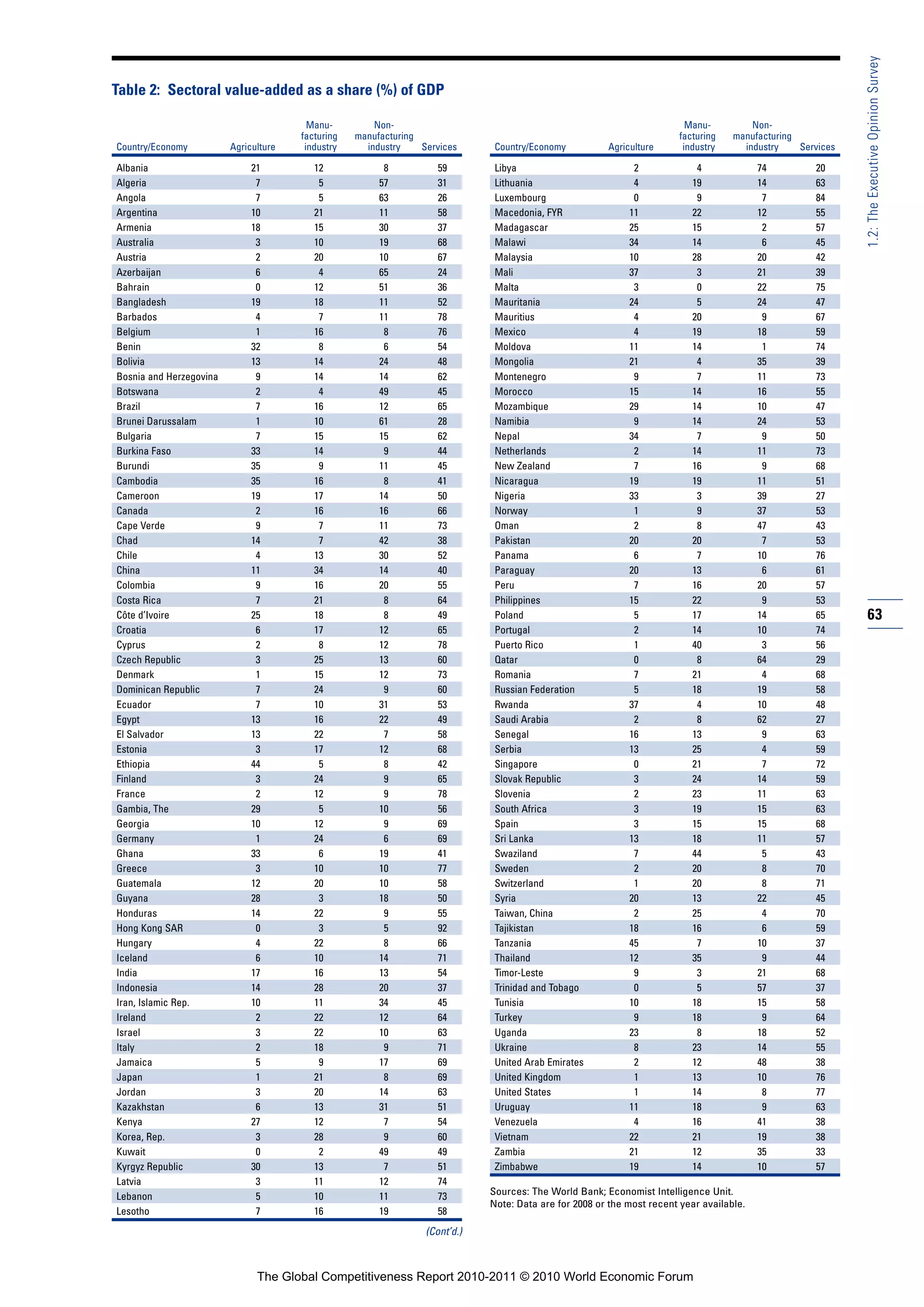 1.2: The Executive Opinion Survey
Table 2: Sectoral value-added as a share (%) of GDP

                                         Manu-         Non-                                                                Manu-         Non-
                                       facturing   manufacturing                                                         facturing   manufacturing
Country/Economy          Agriculture    industry     industry    Services      Country/Economy          Agriculture       industry     industry    Services

Albania                       21          12             8          59         Libya                          2              4             74         20
Algeria                        7           5            57          31         Lithuania                      4             19             14         63
Angola                         7           5            63          26         Luxembourg                     0              9              7         84
Argentina                     10          21            11          58         Macedonia, FYR                11             22             12         55
Armenia                       18          15            30          37         Madagascar                    25             15              2         57
Australia                      3          10            19          68         Malawi                        34             14              6         45
Austria                        2          20            10          67         Malaysia                      10             28             20         42
Azerbaijan                     6           4            65          24         Mali                          37              3             21         39
Bahrain                        0          12            51          36         Malta                          3              0             22         75
Bangladesh                    19          18            11          52         Mauritania                    24              5             24         47
Barbados                       4           7            11          78         Mauritius                      4             20              9         67
Belgium                        1          16             8          76         Mexico                         4             19             18         59
Benin                         32           8             6          54         Moldova                       11             14              1         74
Bolivia                       13          14            24          48         Mongolia                      21              4             35         39
Bosnia and Herzegovina         9          14            14          62         Montenegro                     9              7             11         73
Botswana                       2           4            49          45         Morocco                       15             14             16         55
Brazil                         7          16            12          65         Mozambique                    29             14             10         47
Brunei Darussalam              1          10            61          28         Namibia                        9             14             24         53
Bulgaria                       7          15            15          62         Nepal                         34              7              9         50
Burkina Faso                  33          14             9          44         Netherlands                    2             14             11         73
Burundi                       35           9            11          45         New Zealand                    7             16              9         68
Cambodia                      35          16             8          41         Nicaragua                     19             19             11         51
Cameroon                      19          17            14          50         Nigeria                       33              3             39         27
Canada                         2          16            16          66         Norway                         1              9             37         53
Cape Verde                     9           7            11          73         Oman                           2              8             47         43
Chad                          14           7            42          38         Pakistan                      20             20              7         53
Chile                          4          13            30          52         Panama                         6              7             10         76
China                         11          34            14          40         Paraguay                      20             13              6         61
Colombia                       9          16            20          55         Peru                           7             16             20         57
Costa Rica                     7          21             8          64         Philippines                   15             22              9         53
Côte d’Ivoire                 25          18             8          49         Poland                         5             17             14         65      63
Croatia                        6          17            12          65         Portugal                       2             14             10         74
Cyprus                         2           8            12          78         Puerto Rico                    1             40              3         56
Czech Republic                 3          25            13          60         Qatar                          0              8             64         29
Denmark                        1          15            12          73         Romania                        7             21              4         68
Dominican Republic             7          24             9          60         Russian Federation             5             18             19         58
Ecuador                        7          10            31          53         Rwanda                        37              4             10         48
Egypt                         13          16            22          49         Saudi Arabia                   2              8             62         27
El Salvador                   13          22             7          58         Senegal                       16             13              9         63
Estonia                        3          17            12          68         Serbia                        13             25              4         59
Ethiopia                      44           5             8          42         Singapore                      0             21              7         72
Finland                        3          24             9          65         Slovak Republic                3             24             14         59
France                         2          12             9          78         Slovenia                       2             23             11         63
Gambia, The                   29           5            10          56         South Africa                   3             19             15         63
Georgia                       10          12             9          69         Spain                          3             15             15         68
Germany                        1          24             6          69         Sri Lanka                     13             18             11         57
Ghana                         33           6            19          41         Swaziland                      7             44              5         43
Greece                         3          10            10          77         Sweden                         2             20              8         70
Guatemala                     12          20            10          58         Switzerland                    1             20              8         71
Guyana                        28           3            18          50         Syria                         20             13             22         45
Honduras                      14          22             9          55         Taiwan, China                  2             25              4         70
Hong Kong SAR                  0           3             5          92         Tajikistan                    18             16              6         59
Hungary                        4          22             8          66         Tanzania                      45              7             10         37
Iceland                        6          10            14          71         Thailand                      12             35              9         44
India                         17          16            13          54         Timor-Leste                    9              3             21         68
Indonesia                     14          28            20          37         Trinidad and Tobago            0              5             57         37
Iran, Islamic Rep.            10          11            34          45         Tunisia                       10             18             15         58
Ireland                        2          22            12          64         Turkey                         9             18              9         64
Israel                         3          22            10          63         Uganda                        23              8             18         52
Italy                          2          18             9          71         Ukraine                        8             23             14         55
Jamaica                        5           9            17          69         United Arab Emirates           2             12             48         38
Japan                          1          21             8          69         United Kingdom                 1             13             10         76
Jordan                         3          20            14          63         United States                  1             14              8         77
Kazakhstan                     6          13            31          51         Uruguay                       11             18              9         63
Kenya                         27          12             7          54         Venezuela                      4             16             41         38
Korea, Rep.                    3          28             9          60         Vietnam                       22             21             19         38
Kuwait                         0           2            49          49         Zambia                        21             12             35         33
Kyrgyz Republic               30          13             7          51         Zimbabwe                      19             14             10         57
Latvia                         3          11            12          74
Lebanon                        5          10            11          73        Sources: The World Bank; Economist Intelligence Unit.
                                                                              Note: Data are for 2008 or the most recent year available.
Lesotho                        7          16            19          58
                                                                  (Cont’d.)



                               The Global Competitiveness Report 2010-2011 © 2010 World Economic Forum
 