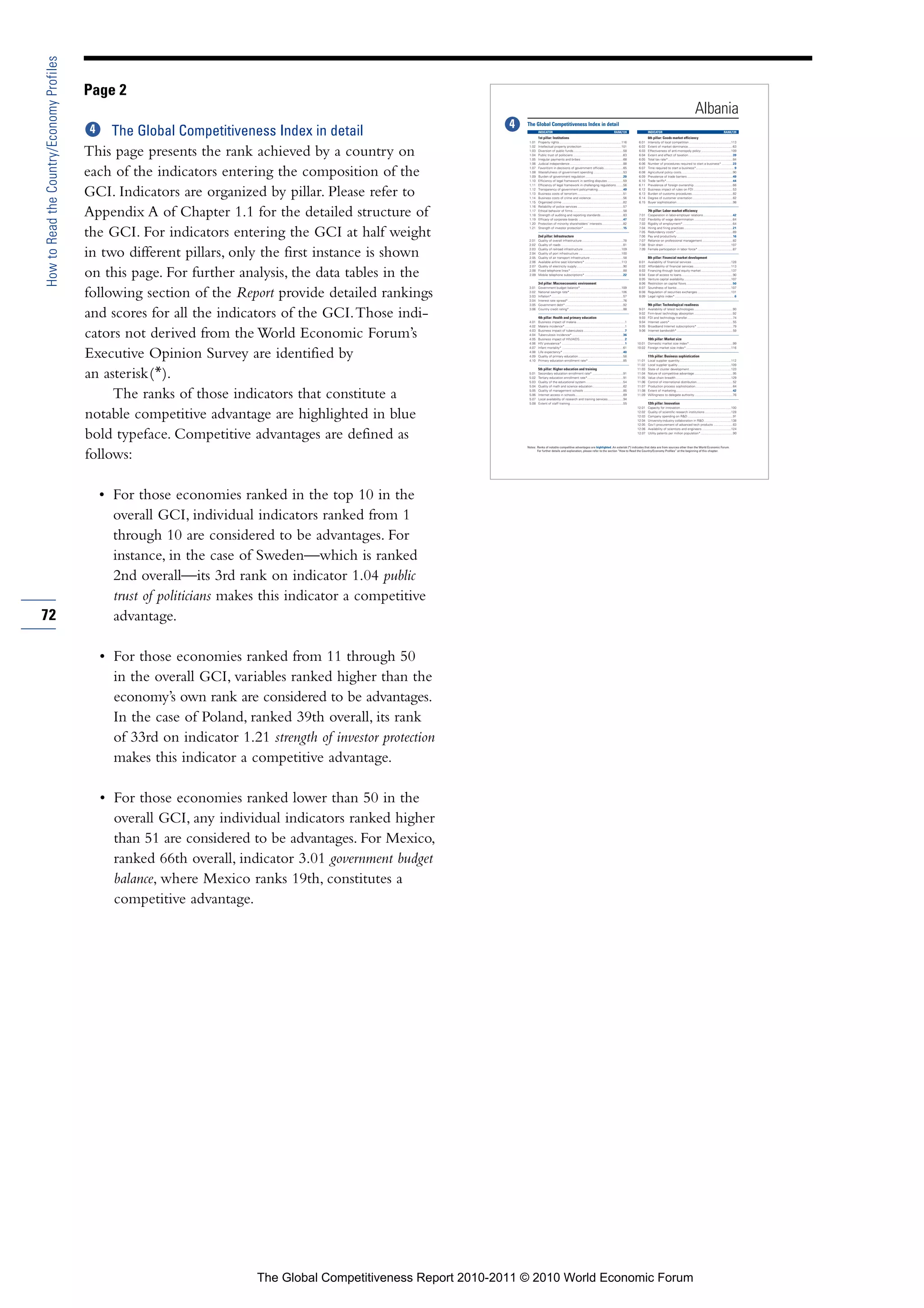 How to Read the Country/Economy Profiles

                                           Page 2
                                                                                                                                                                                                                                                                                      Albania
                                                                                                                    The Global Competitiveness Index in detail
                                               The Global Competitiveness Index in detail                                   INDICATOR
                                                                                                                            1st pillar: Institutions
                                                                                                                                                                                                            RANK/139                  INDICATOR
                                                                                                                                                                                                                                      6th pillar: Goods market efficiency
                                                                                                                                                                                                                                                                                                                    RANK/139


                                                                                                                     1.01   Property rights.......................................................................116         6.01    Intensity of local competition ................................................113
                                                                                                                     1.02   Intellectual property protection .............................................101                 6.02    Extent of market dominance...................................................63

                                           This page presents the rank achieved by a country on                      1.03
                                                                                                                     1.04
                                                                                                                     1.05
                                                                                                                            Diversion of public funds.........................................................58
                                                                                                                            Public trust of politicians .........................................................63
                                                                                                                            Irregular payments and bribes.................................................68
                                                                                                                                                                                                                              6.03
                                                                                                                                                                                                                              6.04
                                                                                                                                                                                                                              6.05
                                                                                                                                                                                                                                      Effectiveness of anti-monopoly policy ..................................109
                                                                                                                                                                                                                                      Extent and effect of taxation...................................................39
                                                                                                                                                                                                                                      Total tax rate* ..........................................................................84
                                                                                                                     1.06   Judicial independence .............................................................88             6.06    Number of procedures required to start a business* .............23


                                           each of the indicators entering the composition of the                    1.07
                                                                                                                     1.08
                                                                                                                     1.09
                                                                                                                     1.10
                                                                                                                            Favoritism in decisions of government officials ......................65
                                                                                                                            Wastefulness of government spending ..................................53
                                                                                                                            Burden of government regulation ...........................................20
                                                                                                                            Efficiency of legal framework in settling disputes ..................59
                                                                                                                                                                                                                              6.07
                                                                                                                                                                                                                              6.08
                                                                                                                                                                                                                              6.09
                                                                                                                                                                                                                              6.10
                                                                                                                                                                                                                                      Time required to start a business*............................................9
                                                                                                                                                                                                                                      Agricultural policy costs...........................................................90
                                                                                                                                                                                                                                      Prevalence of trade barriers ....................................................49
                                                                                                                                                                                                                                      Trade tariffs*............................................................................44
                                                                                                                     1.11   Efficiency of legal framework in challenging regulations ........56                               6.11    Prevalence of foreign ownership ............................................66


                                           GCI. Indicators are organized by pillar. Please refer to                  1.12
                                                                                                                     1.13
                                                                                                                     1.14
                                                                                                                     1.15
                                                                                                                            Transparency of government policymaking.............................49
                                                                                                                            Business costs of terrorism ....................................................51
                                                                                                                            Business costs of crime and violence.....................................56
                                                                                                                            Organized crime ......................................................................82
                                                                                                                                                                                                                              6.12
                                                                                                                                                                                                                              6.13
                                                                                                                                                                                                                              6.14
                                                                                                                                                                                                                              6.15
                                                                                                                                                                                                                                      Business impact of rules on FDI .............................................53
                                                                                                                                                                                                                                      Burden of customs procedures...............................................82
                                                                                                                                                                                                                                      Degree of customer orientation ..............................................62
                                                                                                                                                                                                                                      Buyer sophistication ................................................................98
                                                                                                                     1.16   Reliability of police services ....................................................57

                                           Appendix A of Chapter 1.1 for the detailed structure of                   1.17
                                                                                                                     1.18
                                                                                                                     1.19
                                                                                                                            Ethical behavior of firms..........................................................58
                                                                                                                            Strength of auditing and reporting standards..........................83
                                                                                                                            Efficacy of corporate boards ...................................................47
                                                                                                                                                                                                                              7.01
                                                                                                                                                                                                                              7.02
                                                                                                                                                                                                                                      7th pillar: Labor market efficiency
                                                                                                                                                                                                                                      Cooperation in labor-employer relations..................................42
                                                                                                                                                                                                                                      Flexibility of wage determination ............................................64
                                                                                                                     1.20   Protection of minority shareholders’ interests ........................82                         7.03    Rigidity of employment* .........................................................64


                                           the GCI. For indicators entering the GCI at half weight                   1.21



                                                                                                                     2.01
                                                                                                                            Strength of investor protection* .............................................15

                                                                                                                            2nd pillar: Infrastructure
                                                                                                                            Quality of overall infrastructure ...............................................78
                                                                                                                                                                                                                              7.04
                                                                                                                                                                                                                              7.05
                                                                                                                                                                                                                              7.06
                                                                                                                                                                                                                              7.07
                                                                                                                                                                                                                                      Hiring and firing practices........................................................21
                                                                                                                                                                                                                                      Redundancy costs* .................................................................89
                                                                                                                                                                                                                                      Pay and productivity ................................................................16
                                                                                                                                                                                                                                      Reliance on professional management ...................................82
                                                                                                                     2.02   Quality of roads .......................................................................81        7.08    Brain drain .............................................................................107


                                           in two different pillars, only the first instance is shown                2.03
                                                                                                                     2.04
                                                                                                                     2.05
                                                                                                                     2.06
                                                                                                                            Quality of railroad infrastructure ............................................109
                                                                                                                            Quality of port infrastructure .................................................100
                                                                                                                            Quality of air transport infrastructure ......................................58
                                                                                                                            Available airline seat kilometers* ..........................................113
                                                                                                                                                                                                                              7.09



                                                                                                                                                                                                                              8.01
                                                                                                                                                                                                                                      Female participation in labor force* ........................................87

                                                                                                                                                                                                                                      8th pillar: Financial market development
                                                                                                                                                                                                                                      Availability of financial services .............................................128
                                                                                                                     2.07   Quality of electricity supply .....................................................90             8.02    Affordability of financial services...........................................113

                                           on this page. For further analysis, the data tables in the                2.08
                                                                                                                     2.09
                                                                                                                            Fixed telephone lines* ............................................................88
                                                                                                                            Mobile telephone subscriptions* ............................................22

                                                                                                                            3rd pillar: Macroeconomic environment
                                                                                                                                                                                                                              8.03
                                                                                                                                                                                                                              8.04
                                                                                                                                                                                                                              8.05
                                                                                                                                                                                                                              8.06
                                                                                                                                                                                                                                      Financing through local equity market ..................................137
                                                                                                                                                                                                                                      Ease of access to loans...........................................................90
                                                                                                                                                                                                                                      Venture capital availability......................................................107
                                                                                                                                                                                                                                      Restriction on capital flows .....................................................50
                                                                                                                     3.01   Government budget balance* ...............................................109                     8.07    Soundness of banks ..............................................................107

                                           following section of the Report provide detailed rankings                 3.02
                                                                                                                     3.03
                                                                                                                     3.04
                                                                                                                            National savings rate* ...........................................................106
                                                                                                                            Inflation*..................................................................................57
                                                                                                                            Interest rate spread* ...............................................................76
                                                                                                                                                                                                                              8.08
                                                                                                                                                                                                                              8.09
                                                                                                                                                                                                                                      Regulation of securities exchanges ......................................131
                                                                                                                                                                                                                                      Legal rights index* ....................................................................6

                                                                                                                     3.05   Government debt* ..................................................................92                     9th pillar: Technological readiness


                                           and scores for all the indicators of the GCI. Those indi-                 3.06



                                                                                                                     4.01
                                                                                                                            Country credit rating*..............................................................88

                                                                                                                            4th pillar: Health and primary education
                                                                                                                            Business impact of malaria .......................................................1
                                                                                                                                                                                                                              9.01
                                                                                                                                                                                                                              9.02
                                                                                                                                                                                                                              9.03
                                                                                                                                                                                                                              9.04
                                                                                                                                                                                                                                      Availability of latest technologies ............................................90
                                                                                                                                                                                                                                      Firm-level technology absorption ............................................92
                                                                                                                                                                                                                                      FDI and technology transfer....................................................74
                                                                                                                                                                                                                                      Internet users* ........................................................................55
                                                                                                                     4.02   Malaria incidence*.....................................................................1          9.05    Broadband Internet subscriptions* .........................................79


                                           cators not derived from the World Economic Forum’s                        4.03
                                                                                                                     4.04
                                                                                                                     4.05
                                                                                                                     4.06
                                                                                                                            Business impact of tuberculosis ...............................................7
                                                                                                                            Tuberculosis incidence* ..........................................................36
                                                                                                                            Business impact of HIV/AIDS....................................................2
                                                                                                                            HIV prevalence* ........................................................................1
                                                                                                                                                                                                                              9.06    Internet bandwidth* ................................................................59

                                                                                                                                                                                                                                      10th pillar: Market size
                                                                                                                                                                                                                             10.01 Domestic market size index*..................................................99
                                                                                                                     4.07   Infant mortality* ......................................................................61       10.02 Foreign market size index* ...................................................116

                                           Executive Opinion Survey are identified by                                4.08
                                                                                                                     4.09
                                                                                                                     4.10
                                                                                                                            Life expectancy* .....................................................................40
                                                                                                                            Quality of primary education ...................................................58
                                                                                                                            Primary education enrollment rate* ........................................85                    11.01
                                                                                                                                                                                                                                      11th pillar: Business sophistication
                                                                                                                                                                                                                                      Local supplier quantity...........................................................112
                                                                                                                                                                                                                             11.02    Local supplier quality .............................................................109
                                                                                                                            5th pillar: Higher education and training

                                           an asterisk(*).                                                           5.01
                                                                                                                     5.02
                                                                                                                     5.03
                                                                                                                            Secondary education enrollment rate* ...................................91
                                                                                                                            Tertiary education enrollment rate*.........................................91
                                                                                                                            Quality of the educational system...........................................54
                                                                                                                                                                                                                             11.03
                                                                                                                                                                                                                             11.04
                                                                                                                                                                                                                             11.05
                                                                                                                                                                                                                             11.06
                                                                                                                                                                                                                                      State of cluster development................................................123
                                                                                                                                                                                                                                      Nature of competitive advantage ............................................95
                                                                                                                                                                                                                                      Value chain breadth ...............................................................129
                                                                                                                                                                                                                                      Control of international distribution .........................................52
                                                                                                                     5.04   Quality of math and science education...................................62                       11.07    Production process sophistication...........................................64


                                                The ranks of those indicators that constitute a                      5.05
                                                                                                                     5.06
                                                                                                                     5.07
                                                                                                                     5.08
                                                                                                                            Quality of management schools .............................................85
                                                                                                                            Internet access in schools.......................................................69
                                                                                                                            Local availability of research and training services..................94
                                                                                                                            Extent of staff training.............................................................55
                                                                                                                                                                                                                             11.08
                                                                                                                                                                                                                             11.09
                                                                                                                                                                                                                                      Extent of marketing.................................................................42
                                                                                                                                                                                                                                      Willingness to delegate authority............................................76

                                                                                                                                                                                                                                      12th pillar: Innovation
                                                                                                                                                                                                                             12.01    Capacity for innovation ..........................................................100


                                           notable competitive advantage are highlighted in blue                                                                                                                             12.02
                                                                                                                                                                                                                             12.03
                                                                                                                                                                                                                             12.04
                                                                                                                                                                                                                             12.05
                                                                                                                                                                                                                                      Quality of scientific research institutions ..............................128
                                                                                                                                                                                                                                      Company spending on R&D....................................................91
                                                                                                                                                                                                                                      University-industry collaboration in R&D ...............................138
                                                                                                                                                                                                                                      Gov’t procurement of advanced tech products ......................63
                                                                                                                                                                                                                             12.06    Availability of scientists and engineers .................................124

                                           bold typeface. Competitive advantages are defined as                                                                                                                              12.07    Utility patents per million population*.....................................90



                                                                                                                    Notes: Ranks of notable competitive advantages are highlighted. An asterisk (*) indicates that data are from sources other than the World Economic Forum.


                                           follows:                                                                        For further details and explanation, please refer to the section “How to Read the Country/Economy Profiles” at the beginning of this chapter.




                                             • For those economies ranked in the top 10 in the
                                               overall GCI, individual indicators ranked from 1
                                               through 10 are considered to be advantages. For
                                               instance, in the case of Sweden—which is ranked
                                               2nd overall—its 3rd rank on indicator 1.04 public
                                               trust of politicians makes this indicator a competitive
72                                             advantage.

                                             • For those economies ranked from 11 through 50
                                               in the overall GCI, variables ranked higher than the
                                               economy’s own rank are considered to be advantages.
                                               In the case of Poland, ranked 39th overall, its rank
                                               of 33rd on indicator 1.21 strength of investor protection
                                               makes this indicator a competitive advantage.

                                             • For those economies ranked lower than 50 in the
                                               overall GCI, any individual indicators ranked higher
                                               than 51 are considered to be advantages. For Mexico,
                                               ranked 66th overall, indicator 3.01 government budget
                                               balance, where Mexico ranks 19th, constitutes a
                                               competitive advantage.




                                                                        The Global Competitiveness Report 2010-2011 © 2010 World Economic Forum
 