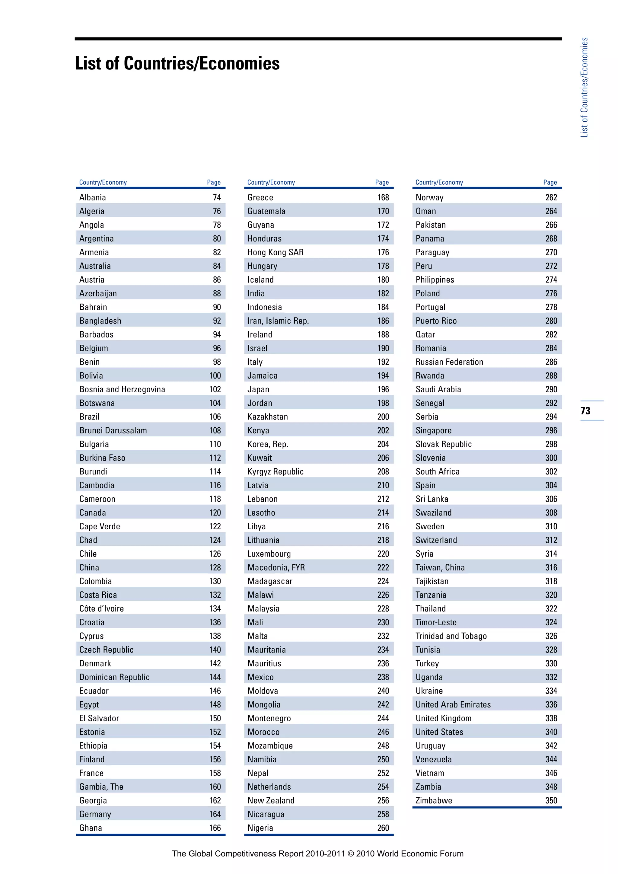 List of Countries/Economies
List of Countries/Economies




Country/Economy                  Page      Country/Economy                Page      Country/Economy        Page

Albania                            74      Greece                         168       Norway                 262
Algeria                            76      Guatemala                      170       Oman                   264
Angola                             78      Guyana                         172       Pakistan               266
Argentina                          80      Honduras                       174       Panama                 268
Armenia                            82      Hong Kong SAR                  176       Paraguay               270
Australia                          84      Hungary                        178       Peru                   272
Austria                            86      Iceland                        180       Philippines            274
Azerbaijan                         88      India                          182       Poland                 276
Bahrain                            90      Indonesia                      184       Portugal               278
Bangladesh                         92      Iran, Islamic Rep.             186       Puerto Rico            280
Barbados                           94      Ireland                        188       Qatar                  282
Belgium                            96      Israel                         190       Romania                284
Benin                              98      Italy                          192       Russian Federation     286
Bolivia                           100      Jamaica                        194       Rwanda                 288
Bosnia and Herzegovina            102      Japan                          196       Saudi Arabia           290
Botswana                          104      Jordan                         198       Senegal                292
                                                                                                                  73
Brazil                            106      Kazakhstan                     200       Serbia                 294
Brunei Darussalam                 108      Kenya                          202       Singapore              296
Bulgaria                          110      Korea, Rep.                    204       Slovak Republic        298
Burkina Faso                      112      Kuwait                         206       Slovenia               300
Burundi                           114      Kyrgyz Republic                208       South Africa           302
Cambodia                          116      Latvia                         210       Spain                  304
Cameroon                          118      Lebanon                        212       Sri Lanka              306
Canada                            120      Lesotho                        214       Swaziland              308
Cape Verde                        122      Libya                          216       Sweden                 310
Chad                              124      Lithuania                      218       Switzerland            312
Chile                             126      Luxembourg                     220       Syria                  314
China                             128      Macedonia, FYR                 222       Taiwan, China          316
Colombia                          130      Madagascar                     224       Tajikistan             318
Costa Rica                        132      Malawi                         226       Tanzania               320
Côte d’Ivoire                     134      Malaysia                       228       Thailand               322
Croatia                           136      Mali                           230       Timor-Leste            324
Cyprus                            138      Malta                          232       Trinidad and Tobago    326
Czech Republic                    140      Mauritania                     234       Tunisia                328
Denmark                           142      Mauritius                      236       Turkey                 330
Dominican Republic                144      Mexico                         238       Uganda                 332
Ecuador                           146      Moldova                        240       Ukraine                334
Egypt                             148      Mongolia                       242       United Arab Emirates   336
El Salvador                       150      Montenegro                     244       United Kingdom         338
Estonia                           152      Morocco                        246       United States          340
Ethiopia                          154      Mozambique                     248       Uruguay                342
Finland                           156      Namibia                        250       Venezuela              344
France                            158      Nepal                          252       Vietnam                346
Gambia, The                       160      Netherlands                    254       Zambia                 348
Georgia                           162      New Zealand                    256       Zimbabwe               350
Germany                           164      Nicaragua                      258
Ghana                             166      Nigeria                        260

                         The Global Competitiveness Report 2010-2011 © 2010 World Economic Forum
 