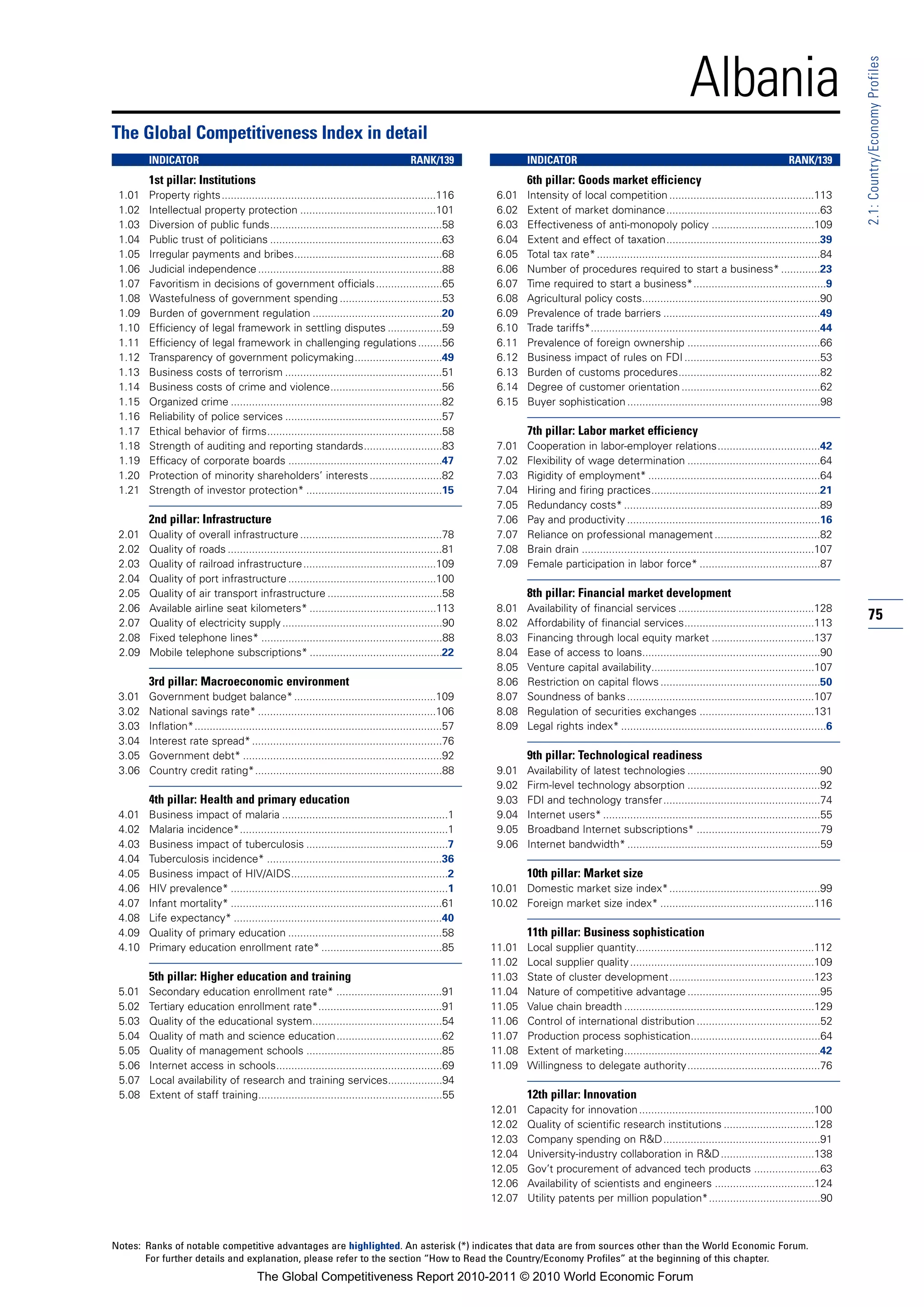 Albania




                                                                                                                                                                                                                 2.1: Country/Economy Profiles
The Global Competitiveness Index in detail
        INDICATOR                                                                       RANK/139                  INDICATOR                                                                     RANK/139
        1st pillar: Institutions                                                                                  6th pillar: Goods market efficiency
 1.01   Property rights.......................................................................116         6.01    Intensity of local competition ................................................113
 1.02   Intellectual property protection .............................................101                 6.02    Extent of market dominance...................................................63
 1.03   Diversion of public funds.........................................................58              6.03    Effectiveness of anti-monopoly policy ..................................109
 1.04   Public trust of politicians .........................................................63           6.04    Extent and effect of taxation...................................................39
 1.05   Irregular payments and bribes.................................................68                  6.05    Total tax rate* ..........................................................................84
 1.06   Judicial independence .............................................................88             6.06    Number of procedures required to start a business* .............23
 1.07   Favoritism in decisions of government officials ......................65                          6.07    Time required to start a business*............................................9
 1.08   Wastefulness of government spending ..................................53                          6.08    Agricultural policy costs...........................................................90
 1.09   Burden of government regulation ...........................................20                     6.09    Prevalence of trade barriers ....................................................49
 1.10   Efficiency of legal framework in settling disputes ..................59                           6.10    Trade tariffs*............................................................................44
 1.11   Efficiency of legal framework in challenging regulations ........56                               6.11    Prevalence of foreign ownership ............................................66
 1.12   Transparency of government policymaking.............................49                            6.12    Business impact of rules on FDI .............................................53
 1.13   Business costs of terrorism ....................................................51                6.13    Burden of customs procedures...............................................82
 1.14   Business costs of crime and violence.....................................56                       6.14    Degree of customer orientation ..............................................62
 1.15   Organized crime ......................................................................82          6.15    Buyer sophistication ................................................................98
 1.16   Reliability of police services ....................................................57
 1.17   Ethical behavior of firms..........................................................58                     7th pillar: Labor market efficiency
 1.18   Strength of auditing and reporting standards..........................83                          7.01    Cooperation in labor-employer relations..................................42
 1.19   Efficacy of corporate boards ...................................................47                7.02    Flexibility of wage determination ............................................64
 1.20   Protection of minority shareholders’ interests ........................82                         7.03    Rigidity of employment* .........................................................64
 1.21   Strength of investor protection* .............................................15                  7.04    Hiring and firing practices........................................................21
                                                                                                          7.05    Redundancy costs* .................................................................89
        2nd pillar: Infrastructure                                                                        7.06    Pay and productivity ................................................................16
 2.01   Quality of overall infrastructure ...............................................78               7.07    Reliance on professional management ...................................82
 2.02   Quality of roads .......................................................................81        7.08    Brain drain .............................................................................107
 2.03   Quality of railroad infrastructure ............................................109                7.09    Female participation in labor force* ........................................87
 2.04   Quality of port infrastructure .................................................100
 2.05   Quality of air transport infrastructure ......................................58                          8th pillar: Financial market development
 2.06   Available airline seat kilometers* ..........................................113                  8.01    Availability of financial services .............................................128
 2.07   Quality of electricity supply .....................................................90             8.02    Affordability of financial services...........................................113
                                                                                                                                                                                                                 75
 2.08   Fixed telephone lines* ............................................................88             8.03    Financing through local equity market ..................................137
 2.09   Mobile telephone subscriptions* ............................................22                    8.04    Ease of access to loans...........................................................90
                                                                                                          8.05    Venture capital availability......................................................107
        3rd pillar: Macroeconomic environment                                                             8.06    Restriction on capital flows .....................................................50
 3.01   Government budget balance* ...............................................109                     8.07    Soundness of banks ..............................................................107
 3.02   National savings rate* ...........................................................106             8.08    Regulation of securities exchanges ......................................131
 3.03   Inflation*..................................................................................57    8.09    Legal rights index* ....................................................................6
 3.04   Interest rate spread* ...............................................................76
 3.05   Government debt* ..................................................................92                     9th pillar: Technological readiness
 3.06   Country credit rating*..............................................................88            9.01    Availability of latest technologies ............................................90
                                                                                                          9.02    Firm-level technology absorption ............................................92
        4th pillar: Health and primary education                                                          9.03    FDI and technology transfer....................................................74
 4.01   Business impact of malaria .......................................................1               9.04    Internet users* ........................................................................55
 4.02   Malaria incidence*.....................................................................1          9.05    Broadband Internet subscriptions* .........................................79
 4.03   Business impact of tuberculosis ...............................................7                  9.06    Internet bandwidth* ................................................................59
 4.04   Tuberculosis incidence* ..........................................................36
 4.05   Business impact of HIV/AIDS....................................................2                          10th pillar: Market size
 4.06   HIV prevalence* ........................................................................1        10.01 Domestic market size index*..................................................99
 4.07   Infant mortality* ......................................................................61       10.02 Foreign market size index* ...................................................116
 4.08   Life expectancy* .....................................................................40
 4.09   Quality of primary education ...................................................58                        11th pillar: Business sophistication
 4.10   Primary education enrollment rate* ........................................85                    11.01    Local supplier quantity...........................................................112
                                                                                                         11.02    Local supplier quality .............................................................109
        5th pillar: Higher education and training                                                        11.03    State of cluster development................................................123
 5.01   Secondary education enrollment rate* ...................................91                       11.04    Nature of competitive advantage ............................................95
 5.02   Tertiary education enrollment rate*.........................................91                   11.05    Value chain breadth ...............................................................129
 5.03   Quality of the educational system...........................................54                   11.06    Control of international distribution .........................................52
 5.04   Quality of math and science education...................................62                       11.07    Production process sophistication...........................................64
 5.05   Quality of management schools .............................................85                    11.08    Extent of marketing.................................................................42
 5.06   Internet access in schools.......................................................69              11.09    Willingness to delegate authority............................................76
 5.07   Local availability of research and training services..................94
 5.08   Extent of staff training.............................................................55                   12th pillar: Innovation
                                                                                                         12.01    Capacity for innovation ..........................................................100
                                                                                                         12.02    Quality of scientific research institutions ..............................128
                                                                                                         12.03    Company spending on R&D....................................................91
                                                                                                         12.04    University-industry collaboration in R&D ...............................138
                                                                                                         12.05    Gov’t procurement of advanced tech products ......................63
                                                                                                         12.06    Availability of scientists and engineers .................................124
                                                                                                         12.07    Utility patents per million population*.....................................90



Notes: Ranks of notable competitive advantages are highlighted. An asterisk (*) indicates that data are from sources other than the World Economic Forum.
       For further details and explanation, please refer to the section “How to Read the Country/Economy Profiles” at the beginning of this chapter.
                                         The Global Competitiveness Report 2010-2011 © 2010 World Economic Forum
 