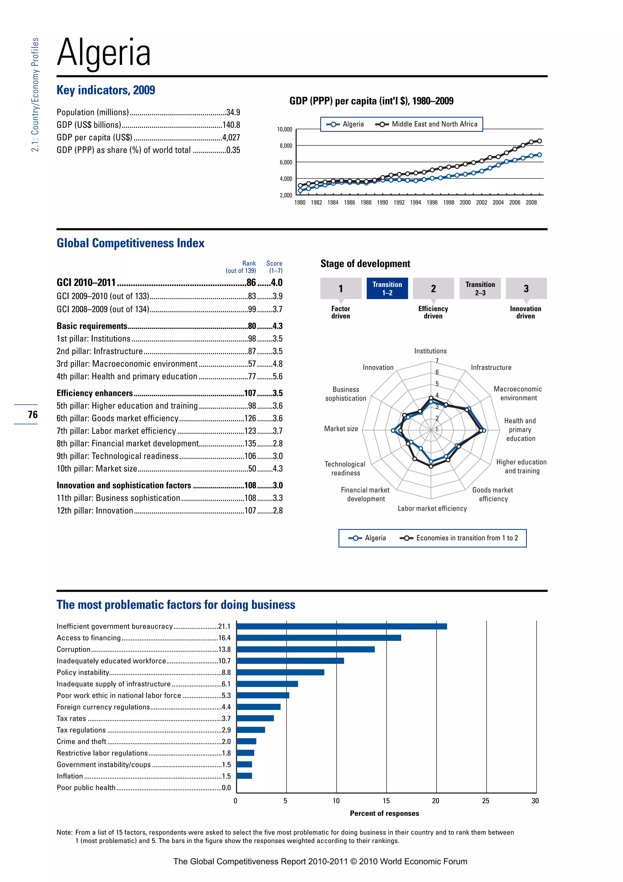 Algeria
2.1: Country/Economy Profiles




                                Key indicators, 2009
                                                                                                                                                   GDP (PPP) per capita (int'l $), 1980–2009
                                Population (millions).................................................34.9
                                GDP (US$ billions)...................................................140.8                                                          Algeria             Middle East and North Africa
                                                                                                                                          10,000
                                GDP per capita (US$) .............................................4,027
                                                                                                                                           8,000
                                GDP (PPP) as share (%) of world total .................0.35
                                                                                                                                           6,000

                                                                                                                                           4,000

                                                                                                                                           2,000
                                                                                                                                                    1980 1982 1984 1986 1988 1990 1992 1994 1996 1998 2000 2002 2004 2006 2008




                                Global Competitiveness Index
                                                                                                                             Rank     Score                Stage of development
                                                                                                                       (out of 139)    (1–7)
                                GCI 2010–2011.........................................................86 ......4.0                                                              Transition                      Transition
                                                                                                                                                                 1                 1–2               2             2–3               3
                                GCI 2009–2010 (out of 133)..................................................83 ........3.9
                                GCI 2008–2009 (out of 134)..................................................99 ........3.7                                     Factor                           Efficiency                       Innovation
                                                                                                                                                               driven                             driven                           driven
                                Basic requirements.............................................................80 ........4.3
                                1st pillar: Institutions ...........................................................98 ........3.5
                                2nd pillar: Infrastructure.....................................................87 ........3.5                                                                  Institutions
                                                                                                                                                                                                      7
                                3rd pillar: Macroeconomic environment .........................57 ........4.8                                                              Innovation                              Infrastructure
                                                                                                                                                                                                      6
                                4th pillar: Health and primary education .........................77 ........5.6
                                                                                                                                                                                                      5
                                                                                                                                                               Business                                                     Macroeconomic
                                Efficiency enhancers........................................................107 ........3.5                                                                           4                      environment
                                                                                                                                                             sophistication
                                5th pillar: Higher education and training .........................98 ........3.6                                                                                     3
76                              6th pillar: Goods market efficiency.................................126 ........3.6                                                                                   2                        Health and
                                7th pillar: Labor market efficiency ..................................123 ........3.7                                        Market size                              1                         primary
                                                                                                                                                                                                                               education
                                8th pillar: Financial market development.......................135 ........2.8
                                9th pillar: Technological readiness.................................106 ........3.0
                                                                                                                                                             Technological                                                   Higher education
                                10th pillar: Market size........................................................50 ........4.3                                 readiness                                                        and training

                                Innovation and sophistication factors ..........................108 ........3.0                                                     Financial market                               Goods market
                                11th pillar: Business sophistication................................108 ........3.3                                                   development                                    efficiency
                                12th pillar: Innovation........................................................107 ........2.8                                                           Labor market efficiency



                                                                                                                                                                              Algeria          Economies in transition from 1 to 2




                                The most problematic factors for doing business
                                Inefficient government bureaucracy.........................21.1
                                Access to financing ......................................................16.4
                                Corruption.......................................................................13.8
                                Inadequately educated workforce.............................10.7
                                Policy instability...............................................................8.8
                                Inadequate supply of infrastructure ............................6.1
                                Poor work ethic in national labor force ......................5.3
                                Foreign currency regulations........................................4.4
                                Tax rates ...........................................................................3.7
                                Tax regulations ................................................................2.9
                                Crime and theft ................................................................2.0
                                Restrictive labor regulations .........................................1.8
                                Government instability/coups .......................................1.5
                                Inflation .............................................................................1.5
                                Poor public health ...........................................................0.0
                                                                                                                             0                 5               10                  15                20                25                30
                                                                                                                                                                      Percent of responses

                                Note: From a list of 15 factors, respondents were asked to select the five most problematic for doing business in their country and to rank them between
                                      1 (most problematic) and 5. The bars in the figure show the responses weighted according to their rankings.


                                                                                            The Global Competitiveness Report 2010-2011 © 2010 World Economic Forum
 