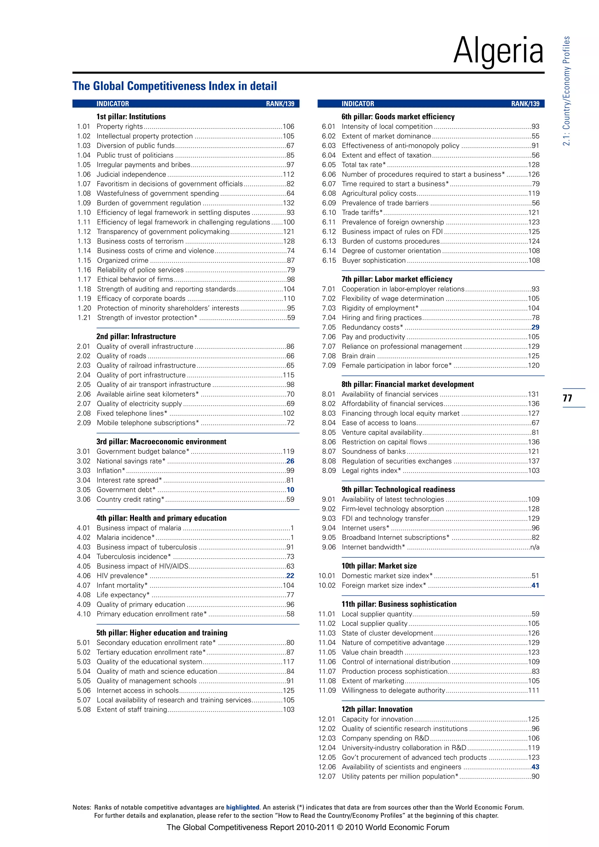 Algeria




                                                                                                                                                                                                                 2.1: Country/Economy Profiles
The Global Competitiveness Index in detail
        INDICATOR                                                                       RANK/139                  INDICATOR                                                                     RANK/139
        1st pillar: Institutions                                                                                  6th pillar: Goods market efficiency
 1.01   Property rights.......................................................................106         6.01    Intensity of local competition ..................................................93
 1.02   Intellectual property protection .............................................105                 6.02    Extent of market dominance...................................................55
 1.03   Diversion of public funds.........................................................67              6.03    Effectiveness of anti-monopoly policy ....................................91
 1.04   Public trust of politicians .........................................................85           6.04    Extent and effect of taxation...................................................56
 1.05   Irregular payments and bribes.................................................97                  6.05    Total tax rate* ........................................................................128
 1.06   Judicial independence ...........................................................112              6.06    Number of procedures required to start a business* ...........126
 1.07   Favoritism in decisions of government officials ......................82                          6.07    Time required to start a business*..........................................79
 1.08   Wastefulness of government spending ..................................64                          6.08    Agricultural policy costs.........................................................119
 1.09   Burden of government regulation .........................................132                      6.09    Prevalence of trade barriers ....................................................56
 1.10   Efficiency of legal framework in settling disputes ..................93                           6.10    Trade tariffs*..........................................................................121
 1.11   Efficiency of legal framework in challenging regulations ......100                                6.11    Prevalence of foreign ownership ..........................................123
 1.12   Transparency of government policymaking...........................121                             6.12    Business impact of rules on FDI ...........................................125
 1.13   Business costs of terrorism ..................................................128                 6.13    Burden of customs procedures.............................................124
 1.14   Business costs of crime and violence.....................................74                       6.14    Degree of customer orientation ............................................108
 1.15   Organized crime ......................................................................87          6.15    Buyer sophistication ..............................................................108
 1.16   Reliability of police services ....................................................79
 1.17   Ethical behavior of firms..........................................................98                     7th pillar: Labor market efficiency
 1.18   Strength of auditing and reporting standards........................104                           7.01    Cooperation in labor-employer relations..................................93
 1.19   Efficacy of corporate boards .................................................110                 7.02    Flexibility of wage determination ..........................................105
 1.20   Protection of minority shareholders’ interests ........................95                         7.03    Rigidity of employment* .......................................................104
 1.21   Strength of investor protection* .............................................59                  7.04    Hiring and firing practices........................................................78
                                                                                                          7.05    Redundancy costs* .................................................................29
        2nd pillar: Infrastructure                                                                        7.06    Pay and productivity ..............................................................105
 2.01   Quality of overall infrastructure ...............................................86               7.07    Reliance on professional management .................................129
 2.02   Quality of roads .......................................................................66        7.08    Brain drain .............................................................................125
 2.03   Quality of railroad infrastructure ..............................................65               7.09    Female participation in labor force* ......................................120
 2.04   Quality of port infrastructure .................................................115
 2.05   Quality of air transport infrastructure ......................................98                          8th pillar: Financial market development
 2.06   Available airline seat kilometers* ............................................70                 8.01    Availability of financial services .............................................131
 2.07   Quality of electricity supply .....................................................69             8.02    Affordability of financial services...........................................136
                                                                                                                                                                                                                 77
 2.08   Fixed telephone lines* ..........................................................102              8.03    Financing through local equity market ..................................127
 2.09   Mobile telephone subscriptions* ............................................72                    8.04    Ease of access to loans...........................................................67
                                                                                                          8.05    Venture capital availability........................................................81
        3rd pillar: Macroeconomic environment                                                             8.06    Restriction on capital flows ...................................................136
 3.01   Government budget balance* ...............................................119                     8.07    Soundness of banks ..............................................................121
 3.02   National savings rate* .............................................................26            8.08    Regulation of securities exchanges ......................................137
 3.03   Inflation*..................................................................................99    8.09    Legal rights index* ................................................................103
 3.04   Interest rate spread* ...............................................................81
 3.05   Government debt* ..................................................................10                     9th pillar: Technological readiness
 3.06   Country credit rating*..............................................................59            9.01    Availability of latest technologies ..........................................109
                                                                                                          9.02    Firm-level technology absorption ..........................................128
        4th pillar: Health and primary education                                                          9.03    FDI and technology transfer..................................................129
 4.01   Business impact of malaria .......................................................1               9.04    Internet users* ........................................................................96
 4.02   Malaria incidence*.....................................................................1          9.05    Broadband Internet subscriptions* .........................................82
 4.03   Business impact of tuberculosis .............................................91                   9.06    Internet bandwidth* ...............................................................n/a
 4.04   Tuberculosis incidence* ..........................................................73
 4.05   Business impact of HIV/AIDS..................................................63                           10th pillar: Market size
 4.06   HIV prevalence* ......................................................................22         10.01 Domestic market size index*..................................................51
 4.07   Infant mortality* ....................................................................104        10.02 Foreign market size index* .....................................................41
 4.08   Life expectancy* .....................................................................77
 4.09   Quality of primary education ...................................................96                        11th pillar: Business sophistication
 4.10   Primary education enrollment rate* ........................................58                    11.01    Local supplier quantity.............................................................59
                                                                                                         11.02    Local supplier quality .............................................................105
        5th pillar: Higher education and training                                                        11.03    State of cluster development................................................126
 5.01   Secondary education enrollment rate* ...................................80                       11.04    Nature of competitive advantage ..........................................129
 5.02   Tertiary education enrollment rate*.........................................87                   11.05    Value chain breadth ...............................................................123
 5.03   Quality of the educational system.........................................117                    11.06    Control of international distribution .......................................109
 5.04   Quality of math and science education...................................84                       11.07    Production process sophistication...........................................83
 5.05   Quality of management schools .............................................91                    11.08    Extent of marketing...............................................................105
 5.06   Internet access in schools.....................................................125               11.09    Willingness to delegate authority..........................................111
 5.07   Local availability of research and training services................105
 5.08   Extent of staff training...........................................................103                    12th pillar: Innovation
                                                                                                         12.01    Capacity for innovation ..........................................................125
                                                                                                         12.02    Quality of scientific research institutions ................................96
                                                                                                         12.03    Company spending on R&D..................................................106
                                                                                                         12.04    University-industry collaboration in R&D ...............................119
                                                                                                         12.05    Gov’t procurement of advanced tech products ....................123
                                                                                                         12.06    Availability of scientists and engineers ...................................43
                                                                                                         12.07    Utility patents per million population*.....................................90



Notes: Ranks of notable competitive advantages are highlighted. An asterisk (*) indicates that data are from sources other than the World Economic Forum.
       For further details and explanation, please refer to the section “How to Read the Country/Economy Profiles” at the beginning of this chapter.
                                         The Global Competitiveness Report 2010-2011 © 2010 World Economic Forum
 