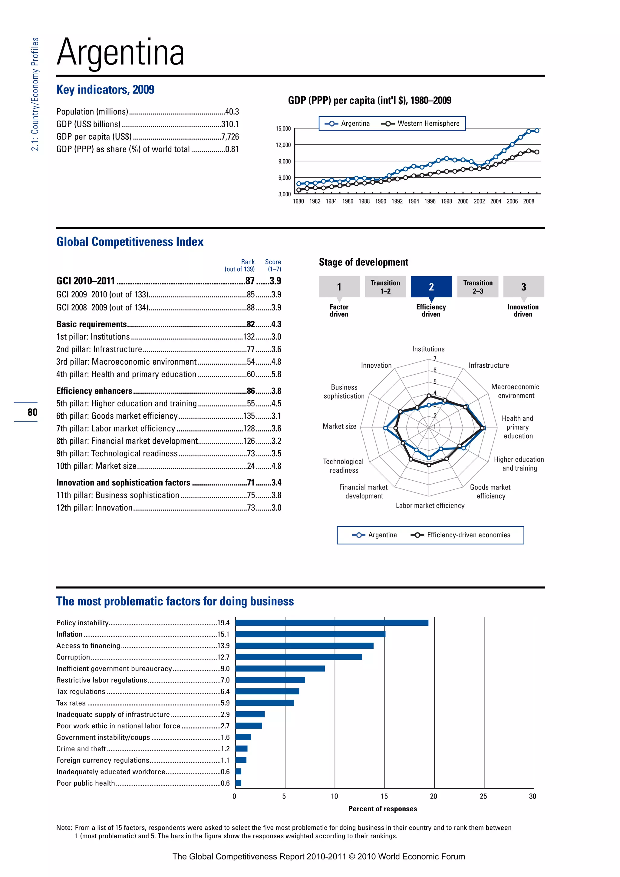 Argentina
2.1: Country/Economy Profiles




                                Key indicators, 2009
                                                                                                                                                  GDP (PPP) per capita (int'l $), 1980–2009
                                Population (millions).................................................40.3
                                GDP (US$ billions)...................................................310.1                                                         Argentina             Western Hemisphere
                                                                                                                                         15,000
                                GDP per capita (US$) .............................................7,726
                                                                                                                                         12,000
                                GDP (PPP) as share (%) of world total .................0.81
                                                                                                                                          9,000

                                                                                                                                          6,000

                                                                                                                                          3,000
                                                                                                                                                   1980 1982 1984 1986 1988 1990 1992 1994 1996 1998 2000 2002 2004 2006 2008




                                Global Competitiveness Index
                                                                                                                            Rank     Score                Stage of development
                                                                                                                      (out of 139)    (1–7)
                                GCI 2010–2011.........................................................87 ......3.9                                                             Transition                     Transition
                                                                                                                                                                1                 1–2              2             2–3               3
                                GCI 2009–2010 (out of 133)..................................................85 ........3.9
                                GCI 2008–2009 (out of 134)..................................................88 ........3.9                                    Factor                          Efficiency                       Innovation
                                                                                                                                                              driven                            driven                           driven
                                Basic requirements.............................................................82 ........4.3
                                1st pillar: Institutions .........................................................132 ........3.0
                                2nd pillar: Infrastructure.....................................................77 ........3.6                                                                Institutions
                                                                                                                                                                                                    7
                                3rd pillar: Macroeconomic environment .........................54 ........4.8                                                             Innovation                             Infrastructure
                                                                                                                                                                                                    6
                                4th pillar: Health and primary education .........................60 ........5.8
                                                                                                                                                                                                    5
                                                                                                                                                              Business                                                   Macroeconomic
                                Efficiency enhancers..........................................................86 ........3.8                                                                        4                     environment
                                                                                                                                                            sophistication
                                5th pillar: Higher education and training .........................55 ........4.5                                                                                   3
80                              6th pillar: Goods market efficiency.................................135 ........3.1                                                                                 2                        Health and
                                7th pillar: Labor market efficiency ..................................128 ........3.6                                       Market size                             1                         primary
                                                                                                                                                                                                                             education
                                8th pillar: Financial market development.......................126 ........3.2
                                9th pillar: Technological readiness...................................73 ........3.5
                                                                                                                                                            Technological                                                  Higher education
                                10th pillar: Market size........................................................24 ........4.8                                readiness                                                       and training

                                Innovation and sophistication factors ............................71 ........3.4                                                   Financial market                              Goods market
                                11th pillar: Business sophistication..................................75 ........3.8                                                 development                                   efficiency
                                12th pillar: Innovation..........................................................73 ........3.0                                                        Labor market efficiency



                                                                                                                                                                             Argentina            Efficiency-driven economies




                                The most problematic factors for doing business
                                Policy instability.............................................................19.4
                                Inflation ...........................................................................15.1
                                Access to financing ......................................................13.9
                                Corruption.......................................................................12.7
                                Inefficient government bureaucracy...........................9.0
                                Restrictive labor regulations .........................................7.0
                                Tax regulations ................................................................6.4
                                Tax rates ...........................................................................5.9
                                Inadequate supply of infrastructure ............................2.9
                                Poor work ethic in national labor force ......................2.7
                                Government instability/coups .......................................1.6
                                Crime and theft ................................................................1.2
                                Foreign currency regulations........................................1.1
                                Inadequately educated workforce...............................0.6
                                Poor public health ...........................................................0.6
                                                                                                                            0                 5               10                  15               20               25                 30
                                                                                                                                                                     Percent of responses

                                Note: From a list of 15 factors, respondents were asked to select the five most problematic for doing business in their country and to rank them between
                                      1 (most problematic) and 5. The bars in the figure show the responses weighted according to their rankings.


                                                                                           The Global Competitiveness Report 2010-2011 © 2010 World Economic Forum
 