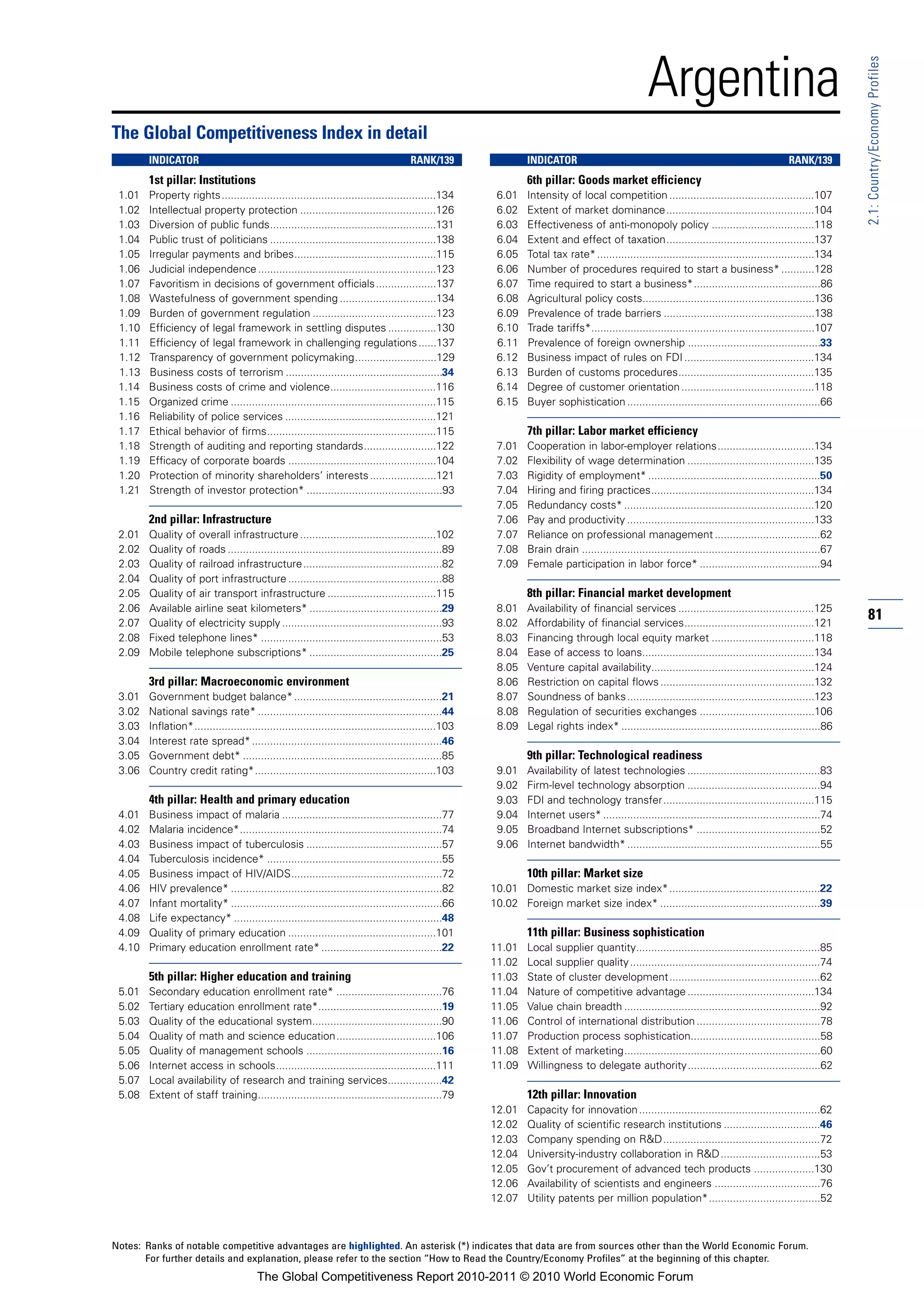 Argentina




                                                                                                                                                                                                                 2.1: Country/Economy Profiles
The Global Competitiveness Index in detail
        INDICATOR                                                                      RANK/139                  INDICATOR                                                                      RANK/139
        1st pillar: Institutions                                                                                 6th pillar: Goods market efficiency
 1.01   Property rights.......................................................................134        6.01    Intensity of local competition ................................................107
 1.02   Intellectual property protection .............................................126                6.02    Extent of market dominance.................................................104
 1.03   Diversion of public funds.......................................................131              6.03    Effectiveness of anti-monopoly policy ..................................118
 1.04   Public trust of politicians .......................................................138           6.04    Extent and effect of taxation.................................................137
 1.05   Irregular payments and bribes...............................................115                  6.05    Total tax rate* ........................................................................134
 1.06   Judicial independence ...........................................................123             6.06    Number of procedures required to start a business* ...........128
 1.07   Favoritism in decisions of government officials ....................137                          6.07    Time required to start a business*..........................................86
 1.08   Wastefulness of government spending ................................134                          6.08    Agricultural policy costs.........................................................136
 1.09   Burden of government regulation .........................................123                     6.09    Prevalence of trade barriers ..................................................138
 1.10   Efficiency of legal framework in settling disputes ................130                           6.10    Trade tariffs*..........................................................................107
 1.11   Efficiency of legal framework in challenging regulations ......137                               6.11    Prevalence of foreign ownership ............................................33
 1.12   Transparency of government policymaking...........................129                            6.12    Business impact of rules on FDI ...........................................134
 1.13   Business costs of terrorism ....................................................34               6.13    Burden of customs procedures.............................................135
 1.14   Business costs of crime and violence...................................116                       6.14    Degree of customer orientation ............................................118
 1.15   Organized crime ....................................................................115          6.15    Buyer sophistication ................................................................66
 1.16   Reliability of police services ..................................................121
 1.17   Ethical behavior of firms........................................................115                     7th pillar: Labor market efficiency
 1.18   Strength of auditing and reporting standards........................122                          7.01    Cooperation in labor-employer relations................................134
 1.19   Efficacy of corporate boards .................................................104                7.02    Flexibility of wage determination ..........................................135
 1.20   Protection of minority shareholders’ interests ......................121                         7.03    Rigidity of employment* .........................................................50
 1.21   Strength of investor protection* .............................................93                 7.04    Hiring and firing practices......................................................134
                                                                                                         7.05    Redundancy costs* ...............................................................120
        2nd pillar: Infrastructure                                                                       7.06    Pay and productivity ..............................................................133
 2.01   Quality of overall infrastructure .............................................102               7.07    Reliance on professional management ...................................62
 2.02   Quality of roads .......................................................................89       7.08    Brain drain ...............................................................................67
 2.03   Quality of railroad infrastructure ..............................................82              7.09    Female participation in labor force* ........................................94
 2.04   Quality of port infrastructure ...................................................88
 2.05   Quality of air transport infrastructure ....................................115                          8th pillar: Financial market development
 2.06   Available airline seat kilometers* ............................................29                8.01    Availability of financial services .............................................125
 2.07   Quality of electricity supply .....................................................93            8.02    Affordability of financial services...........................................121
                                                                                                                                                                                                                 81
 2.08   Fixed telephone lines* ............................................................53            8.03    Financing through local equity market ..................................118
 2.09   Mobile telephone subscriptions* ............................................25                   8.04    Ease of access to loans.........................................................134
                                                                                                         8.05    Venture capital availability......................................................124
        3rd pillar: Macroeconomic environment                                                            8.06    Restriction on capital flows ...................................................132
 3.01   Government budget balance* .................................................21                   8.07    Soundness of banks ..............................................................123
 3.02   National savings rate* .............................................................44           8.08    Regulation of securities exchanges ......................................106
 3.03   Inflation*................................................................................103    8.09    Legal rights index* ..................................................................86
 3.04   Interest rate spread* ...............................................................46
 3.05   Government debt* ..................................................................85                    9th pillar: Technological readiness
 3.06   Country credit rating*............................................................103            9.01    Availability of latest technologies ............................................83
                                                                                                         9.02    Firm-level technology absorption ............................................94
        4th pillar: Health and primary education                                                         9.03    FDI and technology transfer..................................................115
 4.01   Business impact of malaria .....................................................77               9.04    Internet users* ........................................................................74
 4.02   Malaria incidence*...................................................................74          9.05    Broadband Internet subscriptions* .........................................52
 4.03   Business impact of tuberculosis .............................................57                  9.06    Internet bandwidth* ................................................................55
 4.04   Tuberculosis incidence* ..........................................................55
 4.05   Business impact of HIV/AIDS..................................................72                          10th pillar: Market size
 4.06   HIV prevalence* ......................................................................82        10.01 Domestic market size index*..................................................22
 4.07   Infant mortality* ......................................................................66      10.02 Foreign market size index* .....................................................39
 4.08   Life expectancy* .....................................................................48
 4.09   Quality of primary education .................................................101                        11th pillar: Business sophistication
 4.10   Primary education enrollment rate* ........................................22                   11.01    Local supplier quantity.............................................................85
                                                                                                        11.02    Local supplier quality ...............................................................74
        5th pillar: Higher education and training                                                       11.03    State of cluster development..................................................62
 5.01   Secondary education enrollment rate* ...................................76                      11.04    Nature of competitive advantage ..........................................134
 5.02   Tertiary education enrollment rate*.........................................19                  11.05    Value chain breadth .................................................................92
 5.03   Quality of the educational system...........................................90                  11.06    Control of international distribution .........................................78
 5.04   Quality of math and science education.................................106                       11.07    Production process sophistication...........................................58
 5.05   Quality of management schools .............................................16                   11.08    Extent of marketing.................................................................60
 5.06   Internet access in schools.....................................................111              11.09    Willingness to delegate authority............................................62
 5.07   Local availability of research and training services..................42
 5.08   Extent of staff training.............................................................79                  12th pillar: Innovation
                                                                                                        12.01    Capacity for innovation ............................................................62
                                                                                                        12.02    Quality of scientific research institutions ................................46
                                                                                                        12.03    Company spending on R&D....................................................72
                                                                                                        12.04    University-industry collaboration in R&D .................................53
                                                                                                        12.05    Gov’t procurement of advanced tech products ....................130
                                                                                                        12.06    Availability of scientists and engineers ...................................76
                                                                                                        12.07    Utility patents per million population*.....................................52



Notes: Ranks of notable competitive advantages are highlighted. An asterisk (*) indicates that data are from sources other than the World Economic Forum.
       For further details and explanation, please refer to the section “How to Read the Country/Economy Profiles” at the beginning of this chapter.
                                        The Global Competitiveness Report 2010-2011 © 2010 World Economic Forum
 