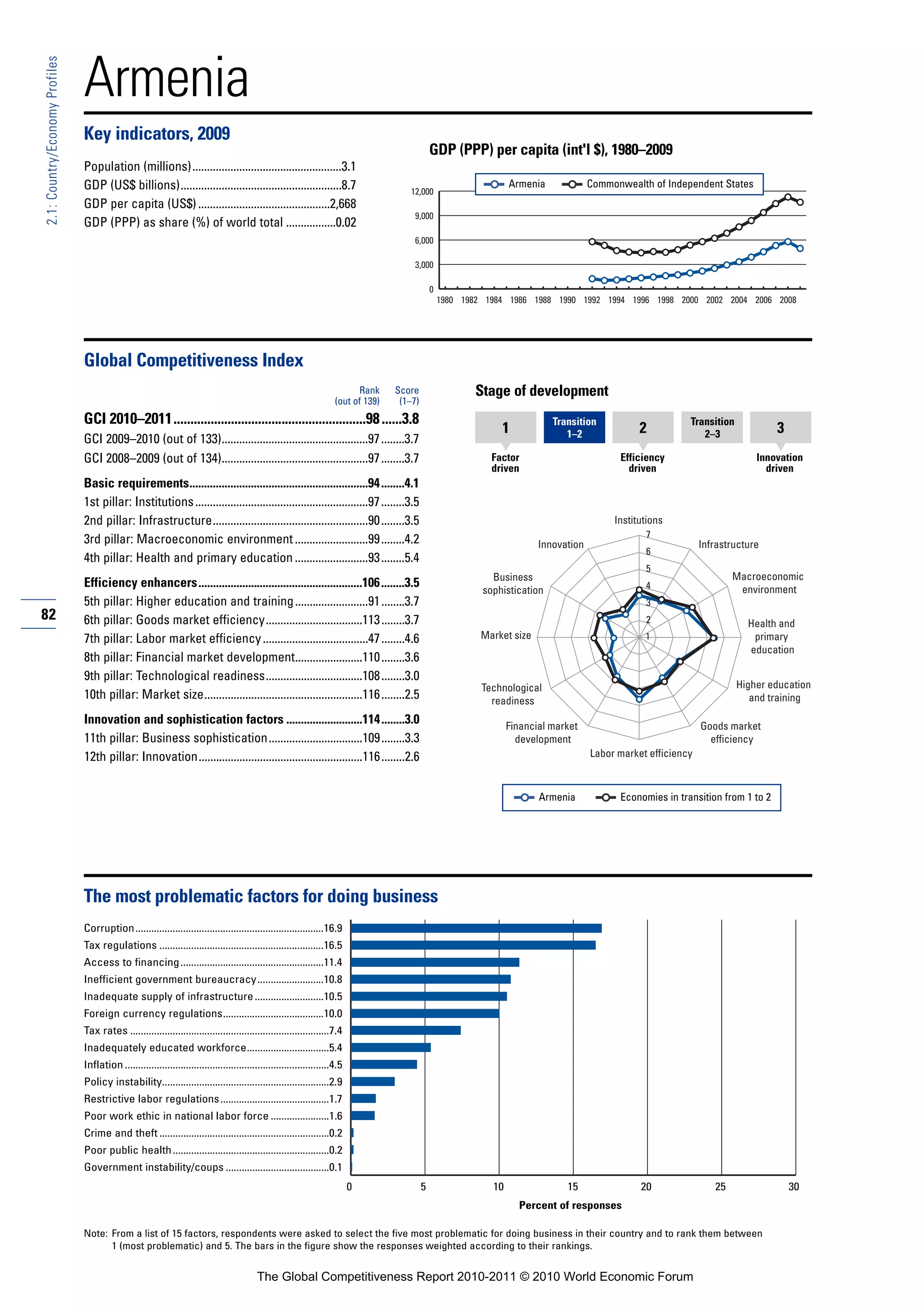 Armenia
2.1: Country/Economy Profiles




                                Key indicators, 2009
                                                                                                                                                   GDP (PPP) per capita (int'l $), 1980–2009
                                Population (millions)...................................................3.1
                                GDP (US$ billions).......................................................8.7                                                           Armenia             Commonwealth of Independent States
                                                                                                                                          12,000
                                GDP per capita (US$) .............................................2,668
                                                                                                                                           9,000
                                GDP (PPP) as share (%) of world total .................0.02
                                                                                                                                           6,000

                                                                                                                                           3,000

                                                                                                                                                   0
                                                                                                                                                       1980 1982 1984 1986 1988 1990 1992 1994 1996 1998 2000 2002 2004 2006 2008




                                Global Competitiveness Index
                                                                                                                             Rank     Score                   Stage of development
                                                                                                                       (out of 139)    (1–7)
                                GCI 2010–2011.........................................................98 ......3.8                                                               Transition                      Transition
                                                                                                                                                                    1               1–2               2             2–3                3
                                GCI 2009–2010 (out of 133)..................................................97 ........3.7
                                GCI 2008–2009 (out of 134)..................................................97 ........3.7                                        Factor                         Efficiency                       Innovation
                                                                                                                                                                  driven                           driven                           driven
                                Basic requirements.............................................................94 ........4.1
                                1st pillar: Institutions ...........................................................97 ........3.5
                                2nd pillar: Infrastructure.....................................................90 ........3.5                                                                   Institutions
                                                                                                                                                                                                       7
                                3rd pillar: Macroeconomic environment .........................99 ........4.2                                                                 Innovation                             Infrastructure
                                                                                                                                                                                                       6
                                4th pillar: Health and primary education .........................93 ........5.4
                                                                                                                                                                                                       5
                                                                                                                                                                  Business                                                   Macroeconomic
                                Efficiency enhancers........................................................106 ........3.5                                                                            4                      environment
                                                                                                                                                                sophistication
                                5th pillar: Higher education and training .........................91 ........3.7                                                                                      3
82                              6th pillar: Goods market efficiency.................................113 ........3.7                                                                                    2                        Health and
                                7th pillar: Labor market efficiency ....................................47 ........4.6                                          Market size                            1                         primary
                                                                                                                                                                                                                                education
                                8th pillar: Financial market development.......................110 ........3.6
                                9th pillar: Technological readiness.................................108 ........3.0
                                                                                                                                                                Technological                                                 Higher education
                                10th pillar: Market size......................................................116 ........2.5                                     readiness                                                      and training

                                Innovation and sophistication factors ..........................114 ........3.0                                                        Financial market                              Goods market
                                11th pillar: Business sophistication................................109 ........3.3                                                      development                                   efficiency
                                12th pillar: Innovation........................................................116 ........2.6                                                             Labor market efficiency



                                                                                                                                                                              Armenia            Economies in transition from 1 to 2




                                The most problematic factors for doing business
                                Corruption.......................................................................16.9
                                Tax regulations ..............................................................16.5
                                Access to financing ......................................................11.4
                                Inefficient government bureaucracy.........................10.8
                                Inadequate supply of infrastructure ..........................10.5
                                Foreign currency regulations......................................10.0
                                Tax rates ...........................................................................7.4
                                Inadequately educated workforce...............................5.4
                                Inflation .............................................................................4.5
                                Policy instability...............................................................2.9
                                Restrictive labor regulations .........................................1.7
                                Poor work ethic in national labor force ......................1.6
                                Crime and theft ................................................................0.2
                                Poor public health ...........................................................0.2
                                Government instability/coups .......................................0.1
                                                                                                                             0                 5                  10                15                20                25                 30
                                                                                                                                                                         Percent of responses

                                Note: From a list of 15 factors, respondents were asked to select the five most problematic for doing business in their country and to rank them between
                                      1 (most problematic) and 5. The bars in the figure show the responses weighted according to their rankings.


                                                                                            The Global Competitiveness Report 2010-2011 © 2010 World Economic Forum
 