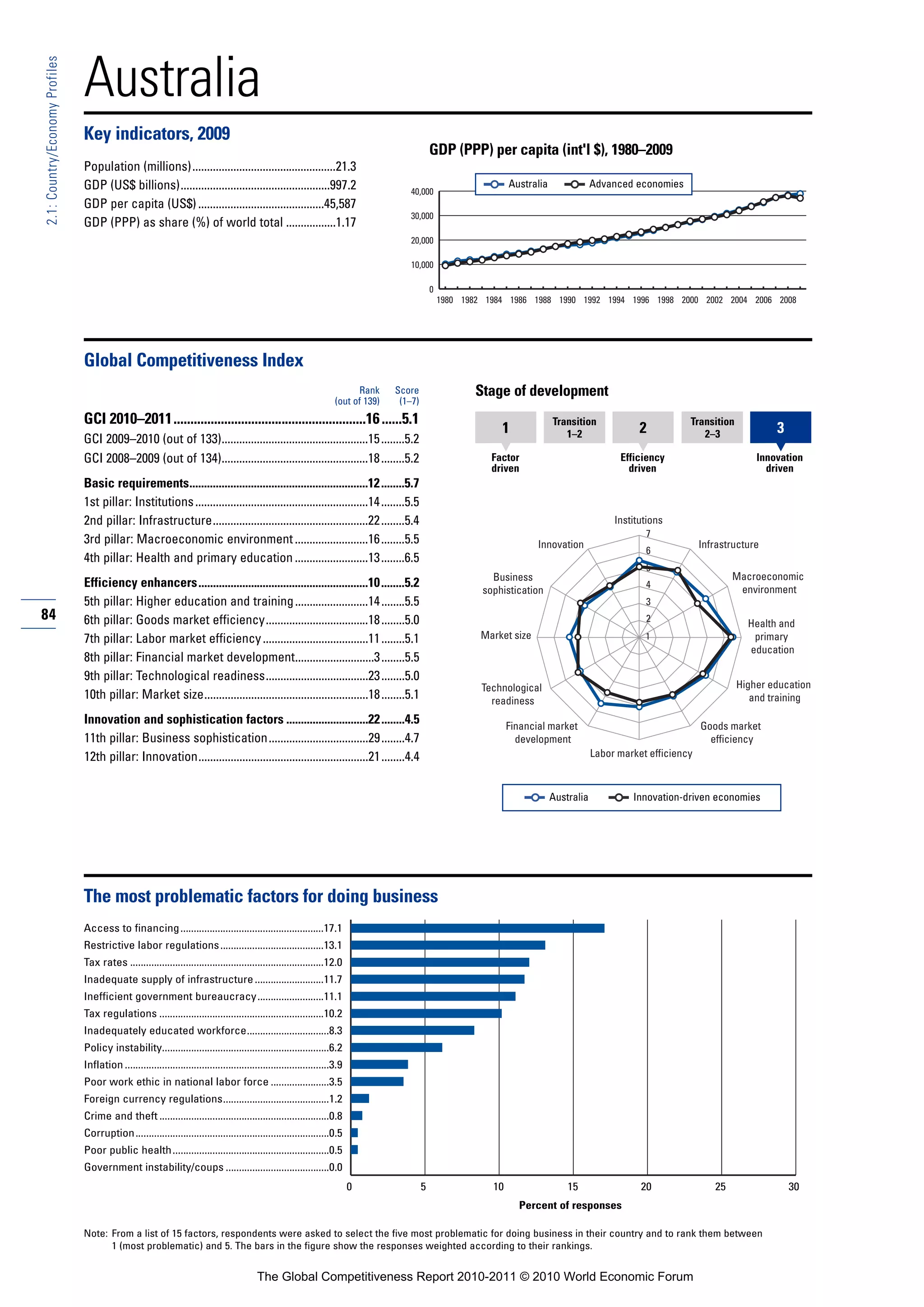 Australia
2.1: Country/Economy Profiles




                                Key indicators, 2009
                                                                                                                                                   GDP (PPP) per capita (int'l $), 1980–2009
                                Population (millions).................................................21.3
                                GDP (US$ billions)...................................................997.2                                                             Australia               Advanced economies
                                                                                                                                          40,000
                                GDP per capita (US$) ...........................................45,587
                                                                                                                                          30,000
                                GDP (PPP) as share (%) of world total .................1.17
                                                                                                                                          20,000

                                                                                                                                          10,000

                                                                                                                                                   0
                                                                                                                                                       1980 1982 1984 1986 1988 1990 1992 1994 1996 1998 2000 2002 2004 2006 2008




                                Global Competitiveness Index
                                                                                                                             Rank     Score                   Stage of development
                                                                                                                       (out of 139)    (1–7)
                                GCI 2010–2011.........................................................16 ......5.1                                                                 Transition                        Transition
                                                                                                                                                                    1                 1–2                 2             2–3               3
                                GCI 2009–2010 (out of 133)..................................................15 ........5.2
                                GCI 2008–2009 (out of 134)..................................................18 ........5.2                                        Factor                             Efficiency                       Innovation
                                                                                                                                                                  driven                               driven                           driven
                                Basic requirements.............................................................12 ........5.7
                                1st pillar: Institutions ...........................................................14 ........5.5
                                2nd pillar: Infrastructure.....................................................22 ........5.4                                                                       Institutions
                                                                                                                                                                                                           7
                                3rd pillar: Macroeconomic environment .........................16 ........5.5                                                                 Innovation                                 Infrastructure
                                                                                                                                                                                                           6
                                4th pillar: Health and primary education .........................13 ........6.5
                                                                                                                                                                                                           5
                                                                                                                                                                  Business                                                       Macroeconomic
                                Efficiency enhancers..........................................................10 ........5.2                                                                               4
                                                                                                                                                                                                                                  environment
                                                                                                                                                                sophistication
                                5th pillar: Higher education and training .........................14 ........5.5                                                                                          3
84                              6th pillar: Goods market efficiency...................................18 ........5.0                                                                                       2
                                                                                                                                                                                                                                    Health and
                                7th pillar: Labor market efficiency ....................................11 ........5.1                                          Market size                                1                         primary
                                                                                                                                                                                                                                    education
                                8th pillar: Financial market development...........................3 ........5.5
                                9th pillar: Technological readiness...................................23 ........5.0
                                                                                                                                                                Technological                                                     Higher education
                                10th pillar: Market size........................................................18 ........5.1                                    readiness                                                          and training

                                Innovation and sophistication factors ............................22 ........4.5                                                       Financial market                                  Goods market
                                11th pillar: Business sophistication..................................29 ........4.7                                                     development                                       efficiency
                                12th pillar: Innovation..........................................................21 ........4.4                                                                Labor market efficiency



                                                                                                                                                                                   Australia            Innovation-driven economies




                                The most problematic factors for doing business
                                Access to financing ......................................................17.1
                                Restrictive labor regulations .......................................13.1
                                Tax rates .........................................................................12.0
                                Inadequate supply of infrastructure ..........................11.7
                                Inefficient government bureaucracy.........................11.1
                                Tax regulations ..............................................................10.2
                                Inadequately educated workforce...............................8.3
                                Policy instability...............................................................6.2
                                Inflation .............................................................................3.9
                                Poor work ethic in national labor force ......................3.5
                                Foreign currency regulations........................................1.2
                                Crime and theft ................................................................0.8
                                Corruption.........................................................................0.5
                                Poor public health ...........................................................0.5
                                Government instability/coups .......................................0.0
                                                                                                                             0                 5                  10                   15                 20                25                30
                                                                                                                                                                         Percent of responses

                                Note: From a list of 15 factors, respondents were asked to select the five most problematic for doing business in their country and to rank them between
                                      1 (most problematic) and 5. The bars in the figure show the responses weighted according to their rankings.


                                                                                            The Global Competitiveness Report 2010-2011 © 2010 World Economic Forum
 