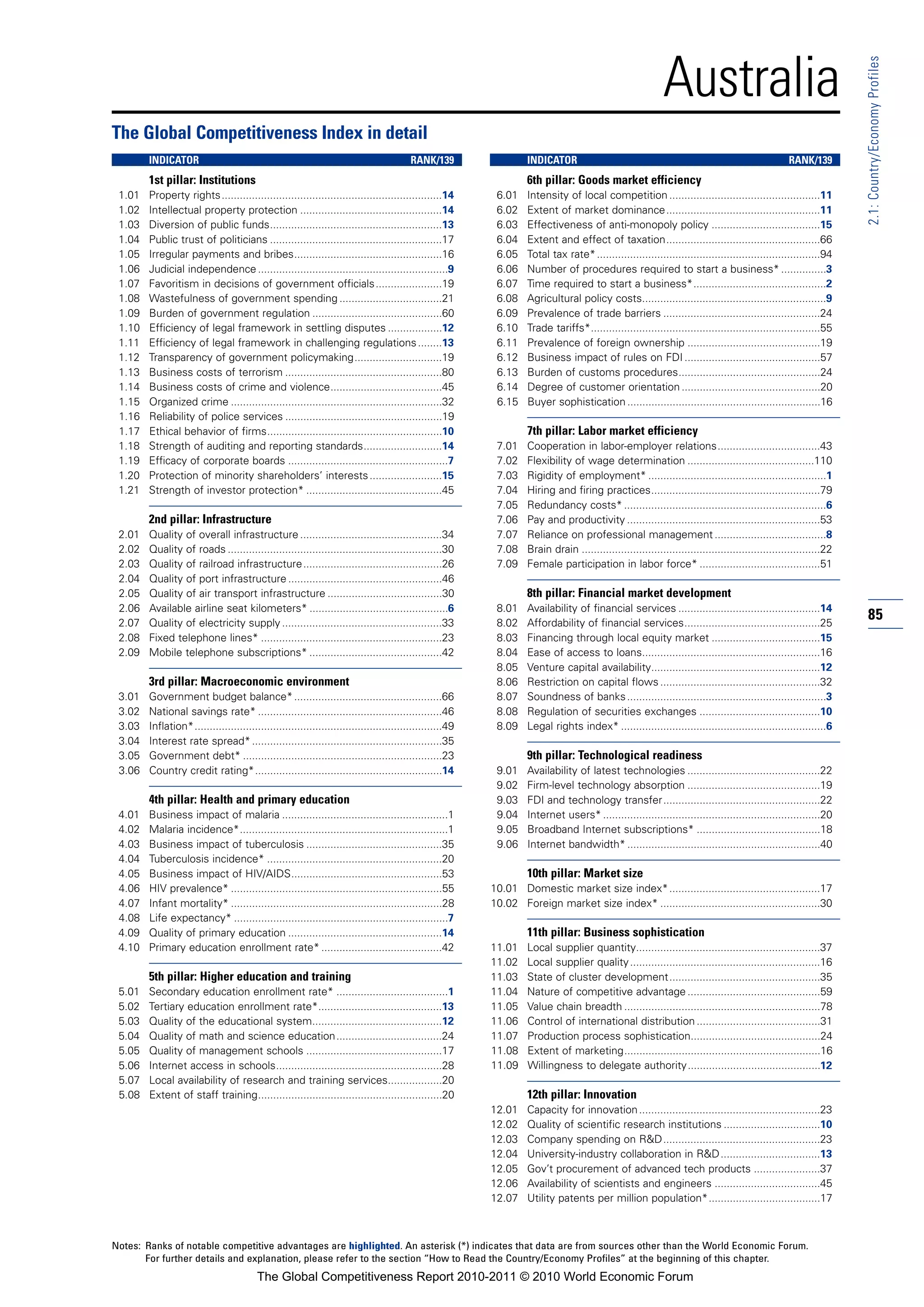 Australia




                                                                                                                                                                                                                  2.1: Country/Economy Profiles
The Global Competitiveness Index in detail
        INDICATOR                                                                       RANK/139                  INDICATOR                                                                      RANK/139
        1st pillar: Institutions                                                                                  6th pillar: Goods market efficiency
 1.01   Property rights.........................................................................14        6.01    Intensity of local competition ..................................................11
 1.02   Intellectual property protection ...............................................14                6.02    Extent of market dominance...................................................11
 1.03   Diversion of public funds.........................................................13              6.03    Effectiveness of anti-monopoly policy ....................................15
 1.04   Public trust of politicians .........................................................17           6.04    Extent and effect of taxation...................................................66
 1.05   Irregular payments and bribes.................................................16                  6.05    Total tax rate* ..........................................................................94
 1.06   Judicial independence ...............................................................9            6.06    Number of procedures required to start a business* ...............3
 1.07   Favoritism in decisions of government officials ......................19                          6.07    Time required to start a business*............................................2
 1.08   Wastefulness of government spending ..................................21                          6.08    Agricultural policy costs.............................................................9
 1.09   Burden of government regulation ...........................................60                     6.09    Prevalence of trade barriers ....................................................24
 1.10   Efficiency of legal framework in settling disputes ..................12                           6.10    Trade tariffs*............................................................................55
 1.11   Efficiency of legal framework in challenging regulations ........13                               6.11    Prevalence of foreign ownership ............................................19
 1.12   Transparency of government policymaking.............................19                            6.12    Business impact of rules on FDI .............................................57
 1.13   Business costs of terrorism ....................................................80                6.13    Burden of customs procedures...............................................24
 1.14   Business costs of crime and violence.....................................45                       6.14    Degree of customer orientation ..............................................20
 1.15   Organized crime ......................................................................32          6.15    Buyer sophistication ................................................................16
 1.16   Reliability of police services ....................................................19
 1.17   Ethical behavior of firms..........................................................10                     7th pillar: Labor market efficiency
 1.18   Strength of auditing and reporting standards..........................14                          7.01    Cooperation in labor-employer relations..................................43
 1.19   Efficacy of corporate boards .....................................................7               7.02    Flexibility of wage determination ..........................................110
 1.20   Protection of minority shareholders’ interests ........................15                         7.03    Rigidity of employment* ...........................................................1
 1.21   Strength of investor protection* .............................................45                  7.04    Hiring and firing practices........................................................79
                                                                                                          7.05    Redundancy costs* ...................................................................6
        2nd pillar: Infrastructure                                                                        7.06    Pay and productivity ................................................................53
 2.01   Quality of overall infrastructure ...............................................34               7.07    Reliance on professional management .....................................8
 2.02   Quality of roads .......................................................................30        7.08    Brain drain ...............................................................................22
 2.03   Quality of railroad infrastructure ..............................................26               7.09    Female participation in labor force* ........................................51
 2.04   Quality of port infrastructure ...................................................46
 2.05   Quality of air transport infrastructure ......................................30                          8th pillar: Financial market development
 2.06   Available airline seat kilometers* ..............................................6                8.01    Availability of financial services ...............................................14
 2.07   Quality of electricity supply .....................................................33             8.02    Affordability of financial services.............................................25
                                                                                                                                                                                                                  85
 2.08   Fixed telephone lines* ............................................................23             8.03    Financing through local equity market ....................................15
 2.09   Mobile telephone subscriptions* ............................................42                    8.04    Ease of access to loans...........................................................16
                                                                                                          8.05    Venture capital availability........................................................12
        3rd pillar: Macroeconomic environment                                                             8.06    Restriction on capital flows .....................................................32
 3.01   Government budget balance* .................................................66                    8.07    Soundness of banks ..................................................................3
 3.02   National savings rate* .............................................................46            8.08    Regulation of securities exchanges ........................................10
 3.03   Inflation*..................................................................................49    8.09    Legal rights index* ....................................................................6
 3.04   Interest rate spread* ...............................................................35
 3.05   Government debt* ..................................................................23                     9th pillar: Technological readiness
 3.06   Country credit rating*..............................................................14            9.01    Availability of latest technologies ............................................22
                                                                                                          9.02    Firm-level technology absorption ............................................19
        4th pillar: Health and primary education                                                          9.03    FDI and technology transfer....................................................22
 4.01   Business impact of malaria .......................................................1               9.04    Internet users* ........................................................................20
 4.02   Malaria incidence*.....................................................................1          9.05    Broadband Internet subscriptions* .........................................18
 4.03   Business impact of tuberculosis .............................................35                   9.06    Internet bandwidth* ................................................................40
 4.04   Tuberculosis incidence* ..........................................................20
 4.05   Business impact of HIV/AIDS..................................................53                           10th pillar: Market size
 4.06   HIV prevalence* ......................................................................55         10.01 Domestic market size index*..................................................17
 4.07   Infant mortality* ......................................................................28       10.02 Foreign market size index* .....................................................30
 4.08   Life expectancy* .......................................................................7
 4.09   Quality of primary education ...................................................14                        11th pillar: Business sophistication
 4.10   Primary education enrollment rate* ........................................42                    11.01    Local supplier quantity.............................................................37
                                                                                                         11.02    Local supplier quality ...............................................................16
        5th pillar: Higher education and training                                                        11.03    State of cluster development..................................................35
 5.01   Secondary education enrollment rate* .....................................1                      11.04    Nature of competitive advantage ............................................59
 5.02   Tertiary education enrollment rate*.........................................13                   11.05    Value chain breadth .................................................................78
 5.03   Quality of the educational system...........................................12                   11.06    Control of international distribution .........................................31
 5.04   Quality of math and science education...................................24                       11.07    Production process sophistication...........................................24
 5.05   Quality of management schools .............................................17                    11.08    Extent of marketing.................................................................16
 5.06   Internet access in schools.......................................................28              11.09    Willingness to delegate authority............................................12
 5.07   Local availability of research and training services..................20
 5.08   Extent of staff training.............................................................20                   12th pillar: Innovation
                                                                                                         12.01    Capacity for innovation ............................................................23
                                                                                                         12.02    Quality of scientific research institutions ................................10
                                                                                                         12.03    Company spending on R&D....................................................23
                                                                                                         12.04    University-industry collaboration in R&D .................................13
                                                                                                         12.05    Gov’t procurement of advanced tech products ......................37
                                                                                                         12.06    Availability of scientists and engineers ...................................45
                                                                                                         12.07    Utility patents per million population*.....................................17



Notes: Ranks of notable competitive advantages are highlighted. An asterisk (*) indicates that data are from sources other than the World Economic Forum.
       For further details and explanation, please refer to the section “How to Read the Country/Economy Profiles” at the beginning of this chapter.
                                         The Global Competitiveness Report 2010-2011 © 2010 World Economic Forum
 