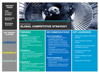 Project Summary
GLOBAL COMPETITIVE STRATEGY
FINDINGS
COMPANY
•  Broad range of products that
covered most industries.
•  Broad distributor network.
•  Professional and demonstration
based image.
•  End user experience exchanging
platform.
Competitor A
•  Product simplification.
•  Retreat from India, but expanded to
Japan, Hong Kong and Singapore.
•  Strong distribution network in
Europe.
Competitor B
•  Wide range and overlapped product
portfolio with COMPANY.
•  Remarkable chemical and insulated
gloves.
•  Hands-friendly and Eco Tech.
PROJECT
FOCUS
•  300+
products
portfolio
•  Distribution
Network
•  Marketing
Activities
KEY LEARNINGS
•  Independent strategic thinking and
planning.
•  Gained skill sets of situation
analysis.
•  Collaboration and communication
with different functions.
•  Worldwide industrial initial
understanding.
•  Gained knowledge of safety
industry.
•  Global vision and concept.
KEY MARKET
PLAYERS
RECOMMENDATIONS
Against Competitor A
•  Developing expansion plan on
competitors product gap .
•  Bring COMPANY’s full product
portfolio into Asia, and develop
strategic distribution partnership
plan in China for lock out the future
competition.
•  Frequently exchange market
knowledge with the sales in high
variance industry and competitive
region.
Against Competitor B
•  Differentiating overlapped product
attributes, then improving to the
market needs.
•  Reinforce on marketing activities,
advertisements and sales force.
Competitor A
Competitor B
COMPANY
 
