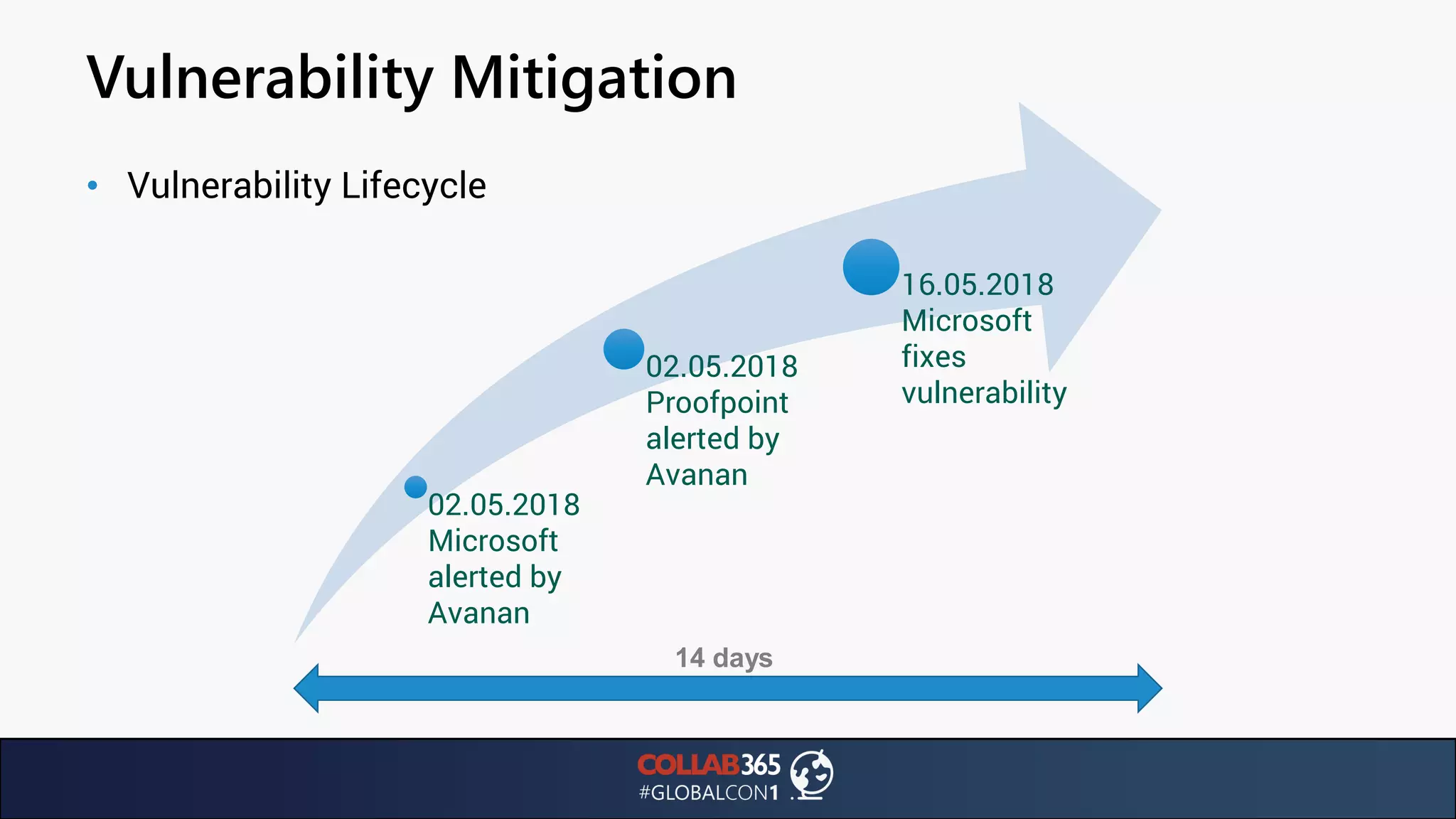 Vulnerability Mitigation
• Vulnerability Lifecycle
02.05.2018
Microsoft
alerted by
Avanan
02.05.2018
Proofpoint
alerted by
Avanan
16.05.2018
Microsoft
fixes
vulnerability
14 days
 