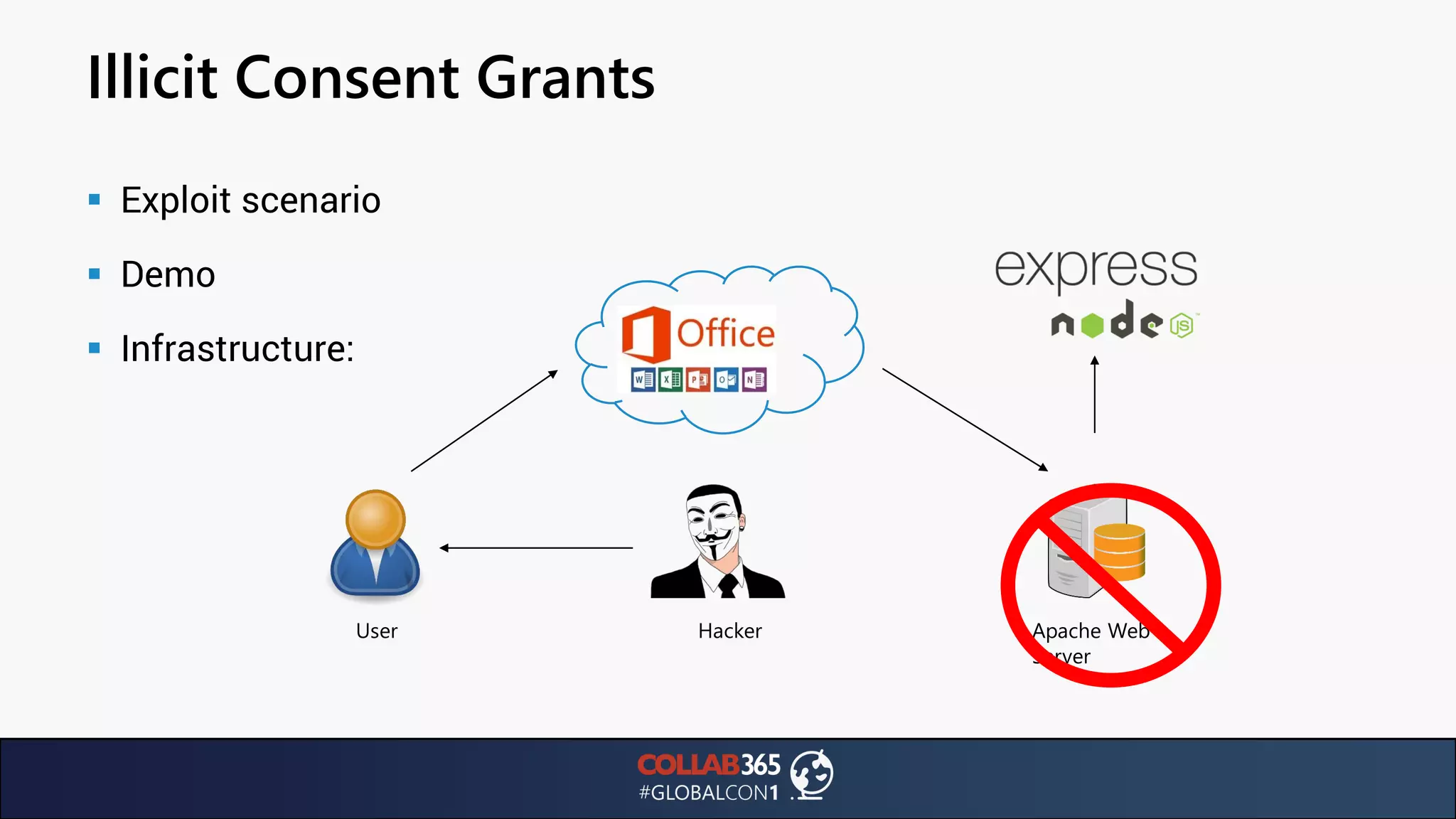 Illicit Consent Grants
▪ Exploit scenario
▪ Demo
▪ Infrastructure:
User Apache Web
Server
Hacker
 