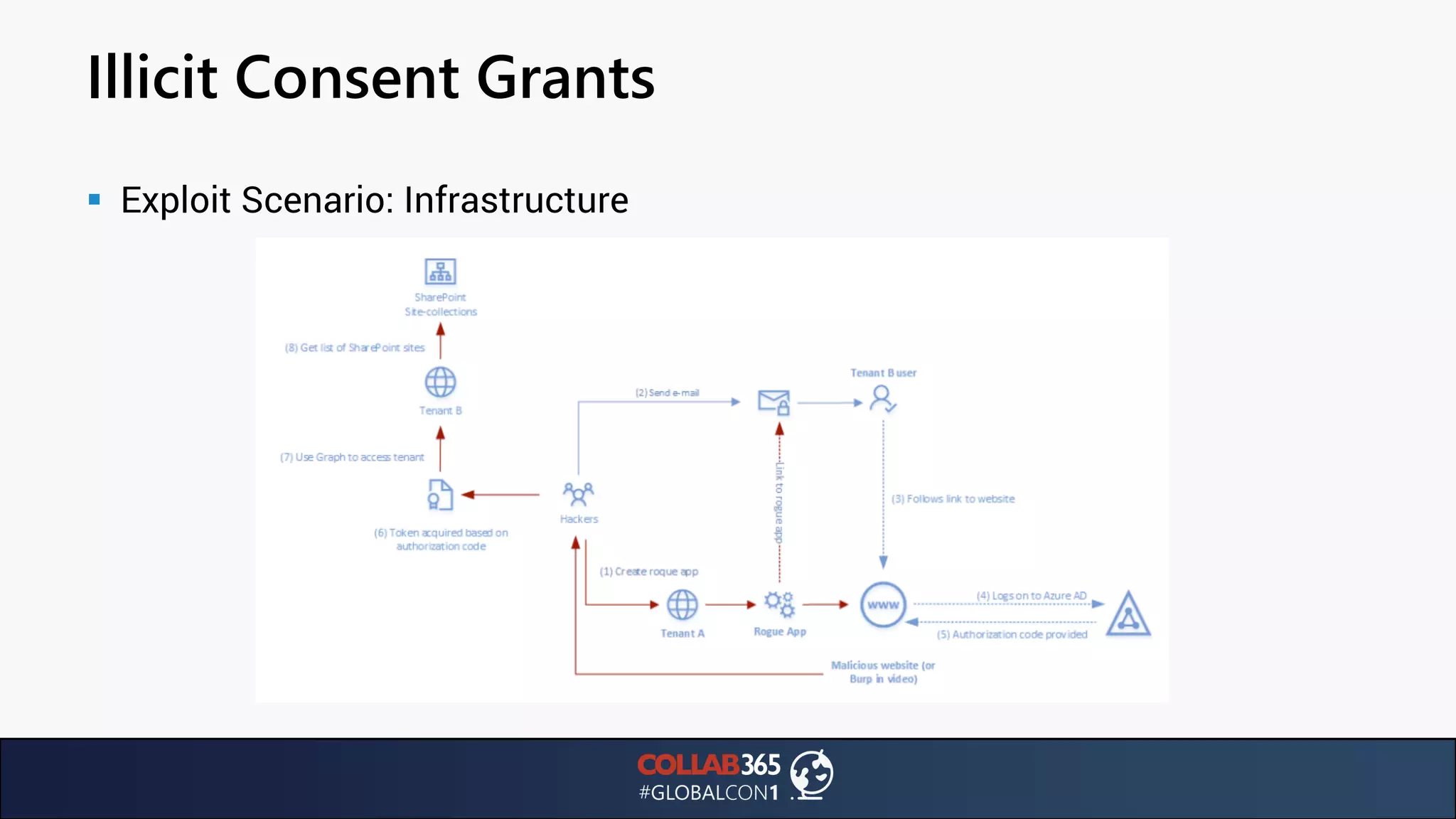 Illicit Consent Grants
▪ Exploit Scenario: Infrastructure
 