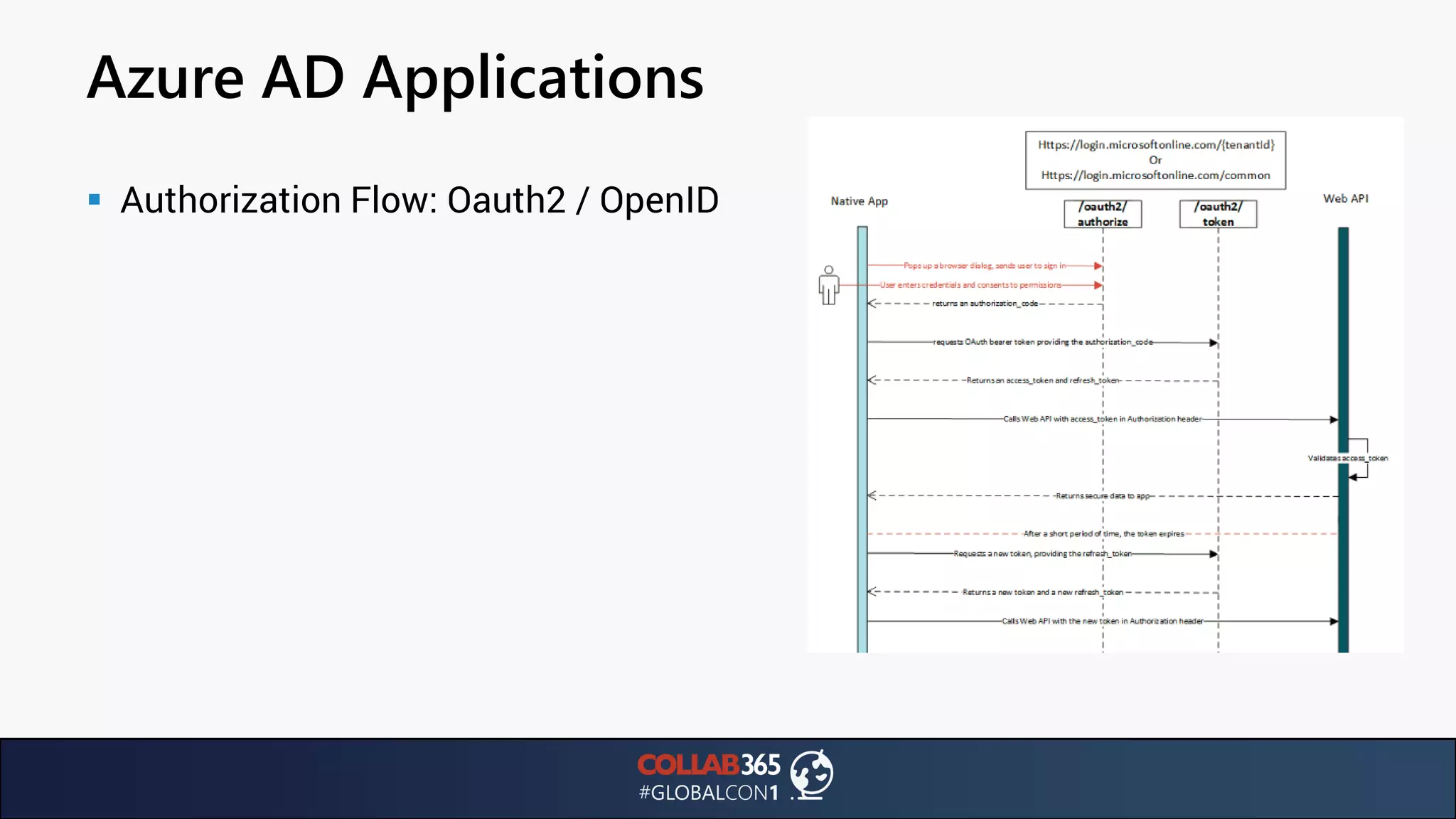 Azure AD Applications
▪ Authorization Flow: Oauth2 / OpenID
 
