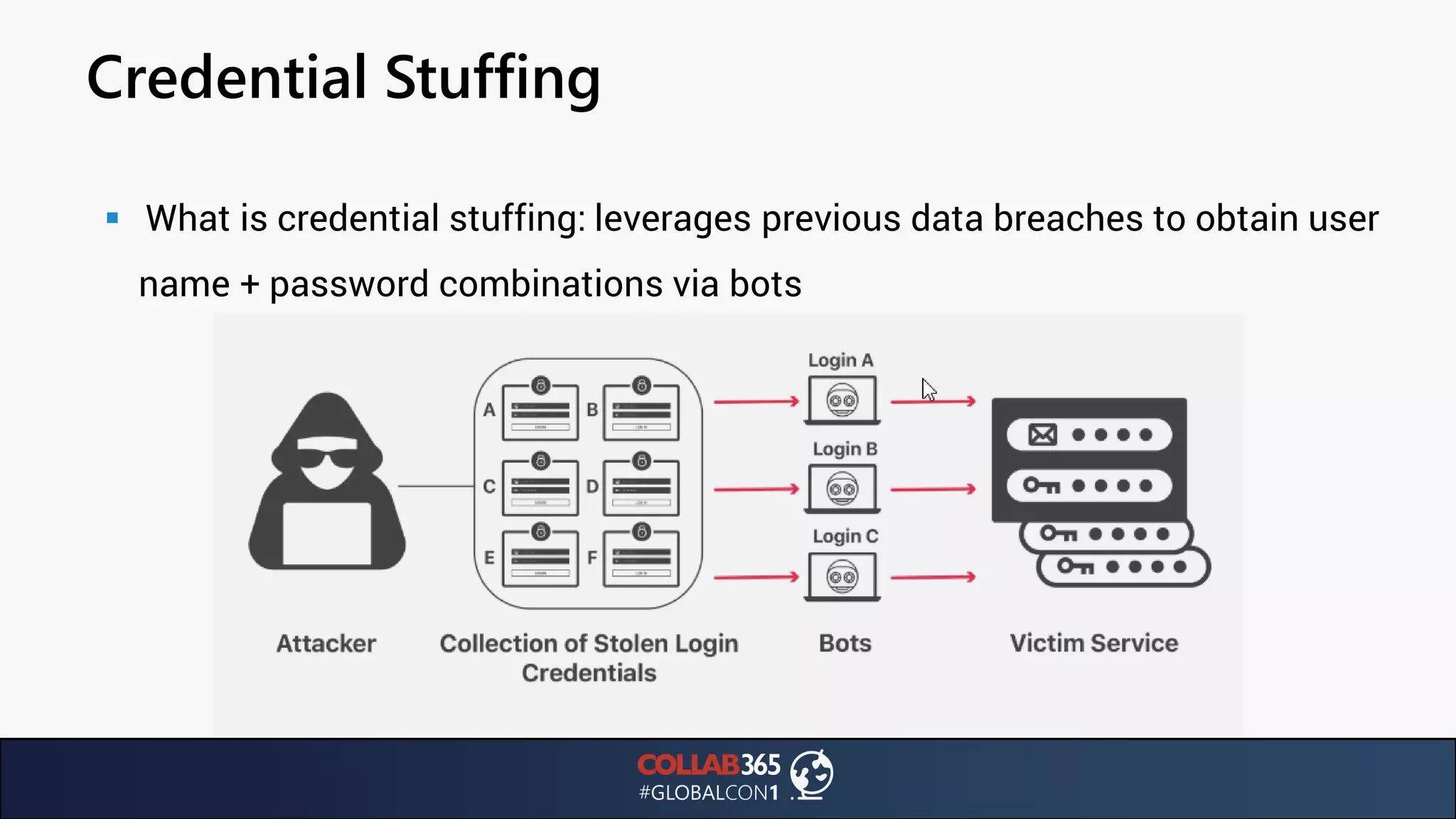 Credential Stuffing
▪ What is credential stuffing: leverages previous data breaches to obtain user
name + password combinations via bots
 