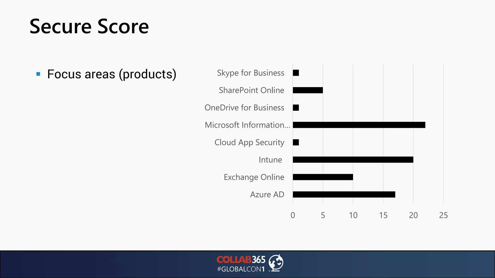 Secure Score
▪ Focus areas (products)
0 5 10 15 20 25
Azure AD
Exchange Online
Intune
Cloud App Security
Microsoft Information…
OneDrive for Business
SharePoint Online
Skype for Business
 