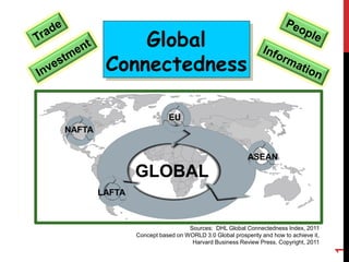 Global
Connectedness
Sources: DHL Global Connectedness Index, 2011
Concept based on WORLD 3.0 Global prosperity and how to achieve it,
Harvard Business Review Press, Copyright, 2011
1
NAFTA
LAFTA
EU
ASEAN
 