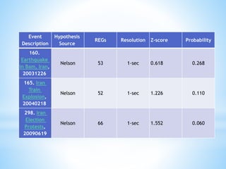 Event Description 
Hypothesis Source 
REGs 
Resolution 
Z-score 
Probability 
160. Earthquake in Bam, Iran, 20031226 
Nelson 
53 
1-sec 
0.618 
0.268 
165. Iran Train Explosion, 20040218 
Nelson 
52 
1-sec 
1.226 
0.110 
298. Iran Election Protests, 20090619 
Nelson 
66 
1-sec 
1.552 
0.060  