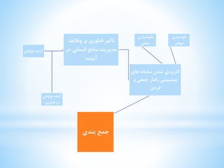 آینده پژوهی 
تاثیر فناوری بر وظایف 
مدیریت منابع انسانی در 
آینده 
کاربردی شدن سامانه های 
پیشبینی رفتار جمعی و 
فردی 
هوشیاری 
جهانی 
ناهوشیاری 
جمعی 
جمع بندی 
آینده پژوهی 
در فناوری 
 
