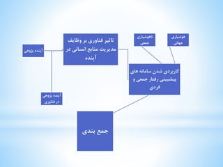 آینده پژوهی 
تاثیر فناوری بر وظایف 
مدیریت منابع انسانی در 
آینده 
کاربردی شدن سامانه های 
پیشبینی رفتار جمعی و 
فردی 
هوشیاری 
جهانی 
ناهوشیاری 
جمعی 
جمع بندی 
آینده پژوهی 
در فناوری 
 