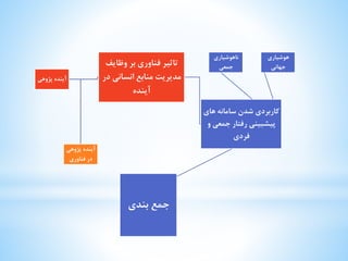 آینده پژوهی 
تاثیر فناوری بر وظایف 
مدیریت منابع انسانی در 
آینده 
کاربردی شدن سامانه های 
پیشبینی رفتار جمعی و 
فردی 
هوشیاری 
جهانی 
ناهوشیاری 
جمعی 
جمع بندی 
آینده پژوهی 
در فناوری 
 