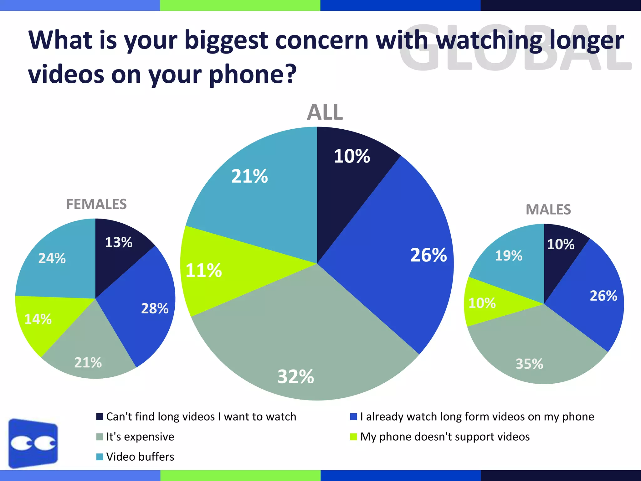 GLOBAL

What is your biggest concern with watching longer
videos on your phone?
ALL
10%

21%
FEMALES

MALES

13%
24%

26%

11%

21%

26%

10%

28%

14%

19%

32%

10%

35%

Can't find long videos I want to watch

I already watch long form videos on my phone

It's expensive

My phone doesn't support videos

Video buffers

 