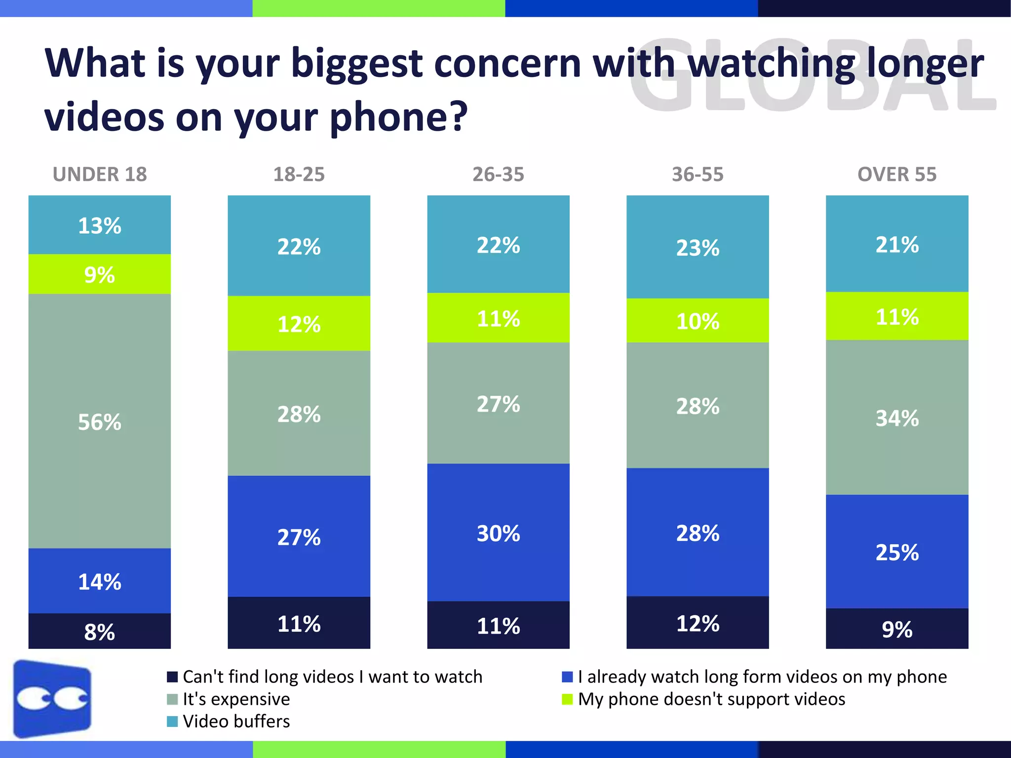 GLOBAL

What is your biggest concern with watching longer
videos on your phone?
UNDER 18

26-35

36-55

OVER 55

22%

22%

23%

21%

12%

11%

10%

11%

28%

27%

28%

34%

27%

13%

18-25

30%

28%

11%

11%

12%

9%

56%

25%

14%
8%

Can't find long videos I want to watch
It's expensive
Video buffers

9%

I already watch long form videos on my phone
My phone doesn't support videos

 