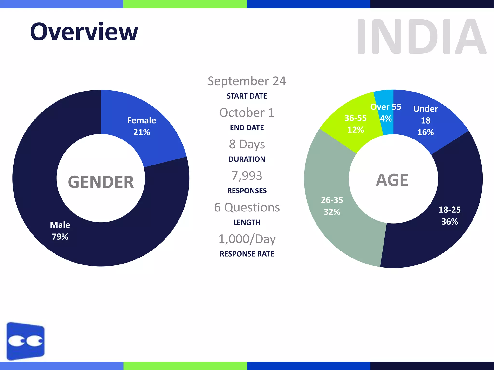 INDIA

Overview
September 24
START DATE

Female
21%

Over 55
36-55 4%
12%

October 1
END DATE

Under
18
16%

8 Days
DURATION

GENDER

7,993
6 Questions

Male
79%

AGE

RESPONSES

LENGTH

1,000/Day
RESPONSE RATE

26-35
32%

18-25
36%

 