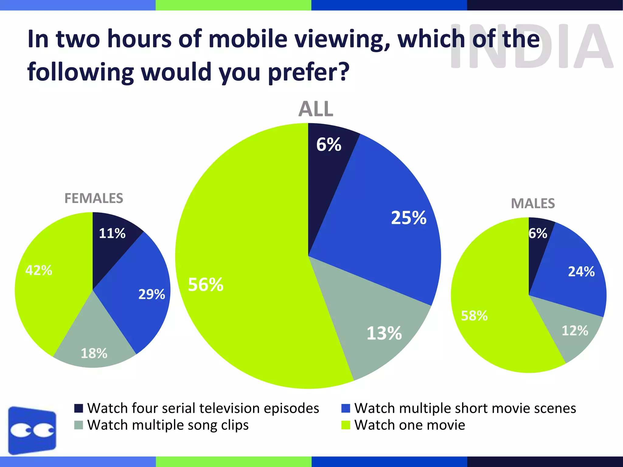 INDIA

In two hours of mobile viewing, which of the
following would you prefer?
ALL
6%
FEMALES

MALES

25%

11%
42%
29%

6%

24%

56%
13%

58%

12%

18%

Watch four serial television episodes
Watch multiple song clips

Watch multiple short movie scenes
Watch one movie

 