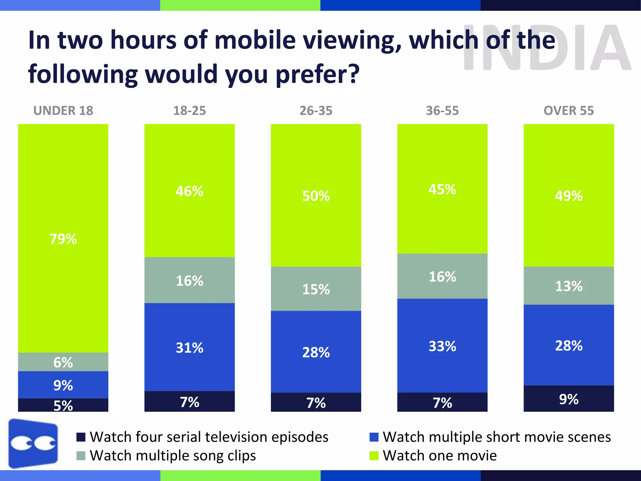 INDIA

In two hours of mobile viewing, which of the
following would you prefer?
UNDER 18

18-25

26-35

36-55

OVER 55

46%

50%

45%

49%

79%
16%

6%
9%
5%

15%

16%

13%

31%

28%

33%

28%

7%

7%

7%

9%

Watch four serial television episodes
Watch multiple song clips

Watch multiple short movie scenes
Watch one movie

 