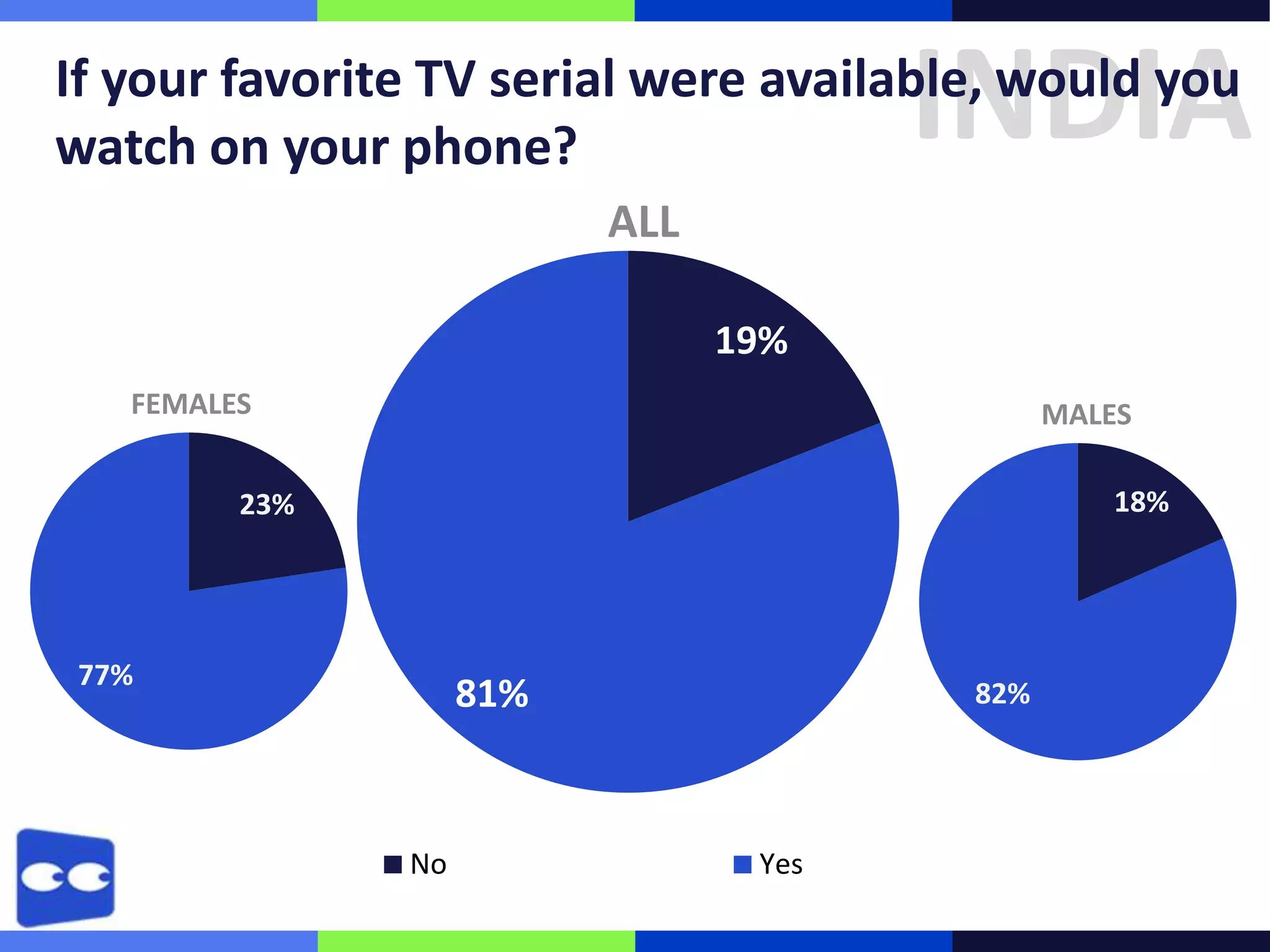 INDIA

If your favorite TV serial were available, would you
watch on your phone?
ALL
19%
FEMALES

MALES
18%

23%

77%

81%

No

82%

Yes

 
