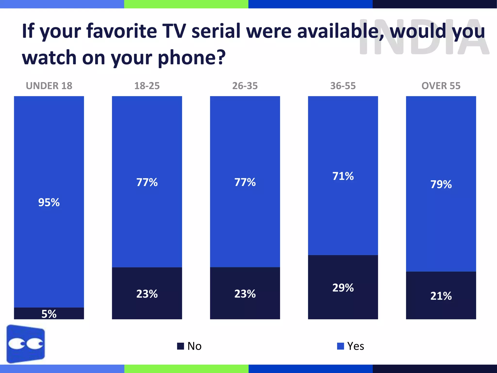 INDIA

If your favorite TV serial were available, would you
watch on your phone?
UNDER 18

18-25

26-35

36-55

77%

77%

71%

23%

23%

29%

OVER 55

79%

95%

5%
No

Yes

21%

 