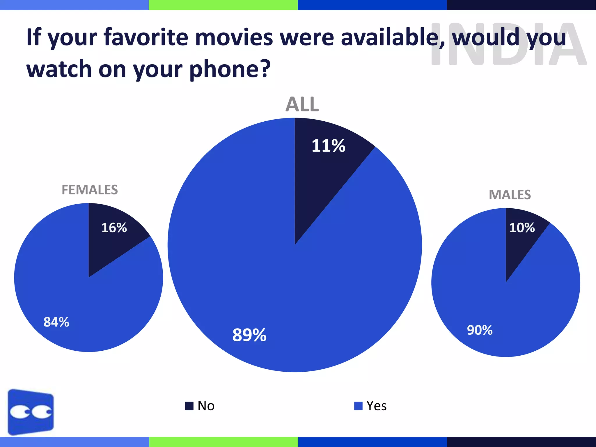 INDIA

If your favorite movies were available, would you
watch on your phone?
ALL
11%
FEMALES

MALES

16%

10%

84%

90%

89%

No

Yes

 