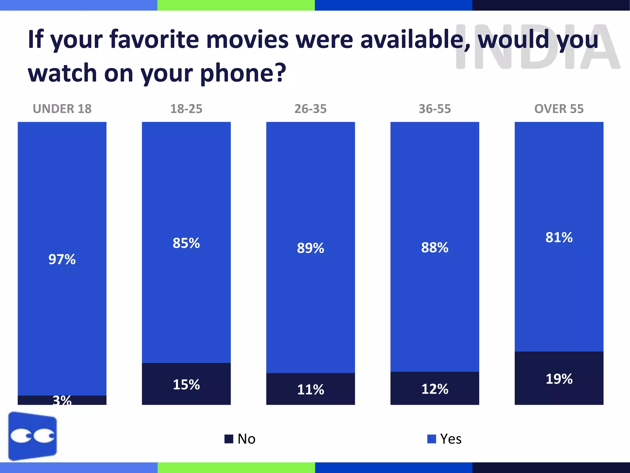 INDIA

If your favorite movies were available, would you
watch on your phone?
UNDER 18

18-25

26-35

36-55

85%

89%

88%

15%

11%

12%

97%

3%
No

Yes

OVER 55

81%

19%

 