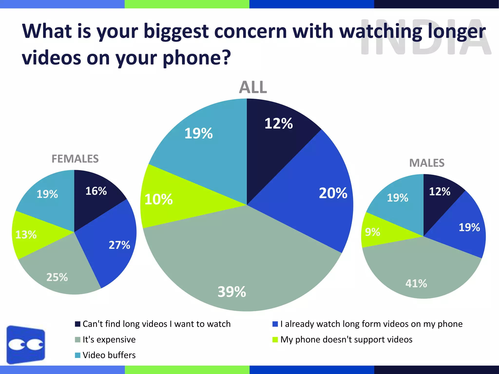 INDIA

What is your biggest concern with watching longer
videos on your phone?
ALL
12%

19%
FEMALES
19%

MALES

16%

20%

10%

19%

19%

9%

13%

12%

27%
25%

39%

41%

Can't find long videos I want to watch

I already watch long form videos on my phone

It's expensive

My phone doesn't support videos

Video buffers

 