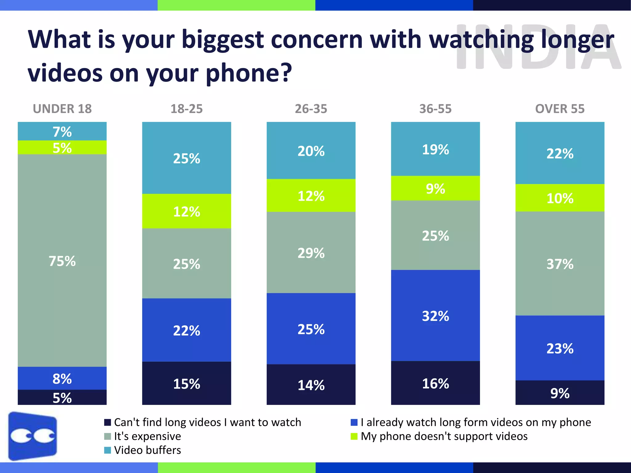 INDIA

What is your biggest concern with watching longer
videos on your phone?
UNDER 18

7%
5%

18-25

25%
12%

26-35

36-55

OVER 55

20%

19%

22%

12%

9%

10%

25%
75%

25%

22%

29%

25%

37%

32%
23%

8%
5%

15%

14%

Can't find long videos I want to watch
It's expensive
Video buffers

16%

9%

I already watch long form videos on my phone
My phone doesn't support videos

 